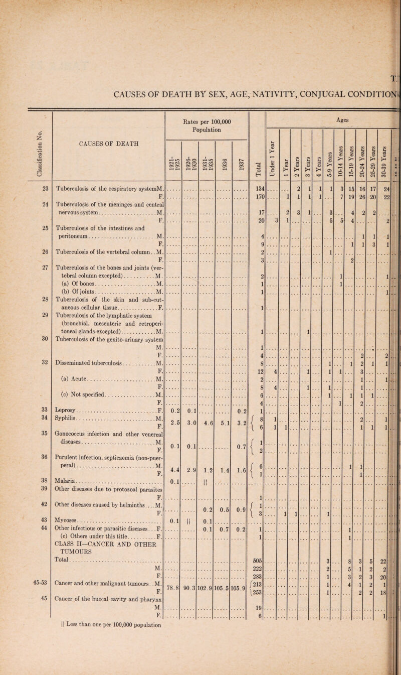 T. Rates per 100,000 Total Ages f-n P £> <D t-H <D CM <D CO <D as i to T-H 1 o T-H T-H 1 to T-H CM i O CM CM 1 to CM CO t o c CO - os os r-H t-H os as t-H t-H as as t-H t-H as r-H as t-H Tuberculosis of the respiratory systemM. F. 134 170 17 20 1 9 2 o 0 2 1 1 1 1 1 4 8 12 2 8 6 4 (i 0 {: 2 3 ■ 3 5 3 7 5 IS IS L ie 26 2 17 20 2 24 22 3 2 Tuberculosis of the meninges and central nervous system. M. F. 2 Tuberculosis of the intestines and peritoneum.M. 1 3 F. Tuberculosis of the vertebral column. . M. 1 F. Tuberculosis of the bones and joints (ver¬ tebral column excepted).M. 2 1 (a) Of bones.M. (b) Of joints.M. Tuberculosis of the skin and sub-cut¬ aneous cellular tissue.F. Tuberculosis of the lymphatic system (bronchial, mesenteric and retroperi¬ toneal glands excepted).M. Tuberculosis of the genito-urinary system M. F. 2 2 3 1 1 1 2 1 2 ... 1 Disseminated tuberculosis.M. 1 1 1 1 F. 4 1 (a) Acute. M. 1 ... F. 4 1 1 1 (c) Not specified. M. 1 1 1 ■ • • • F. Leprosy. F 0.2 2.5 0.1 4.4 0.1 0.1 3.0 0.1 2.9 0.2 3.2 0.7 1.6 Syphilis. M. 4.6 5.1 1 1 2 1 1 1 1 ... F. Gonococcus infection and other venereal diseases. M 1 F. Purulent infection, septicaemia (non-puer- peral).M. 1.2 II 1.4 1 1 1 F. Malaria. Other diseases due to protozoal parasites F. {i Other diseases caused by helminths_M. F. Mycoses. 0.2 0.1 0.1 0.5 0.9 1 1 1 0.1 II Other infectious or parasitic diseases. . F. 0.7 0.2 i i 505 222 283 / 213 \253 19 6 1 1 8 5 3 4 (c) Others under this title... F CLASS II—CANCER AND OTHER TUMOURS Total. 3 2 1 1 1 ... 3 1 2 1 2 5 2 3 2 2 22 ■ 2 20 : 1 18 : M. F. Cancer and other malignant tumours. . M. F. Cancer of the buccal cavity and pharynx M. 78.8 90.3 102.9 105.5 105.9 F. l ... 23 24 25 26 27 28 29 30 32 33 34 35 36 38 39 42 43 44 45-53 45