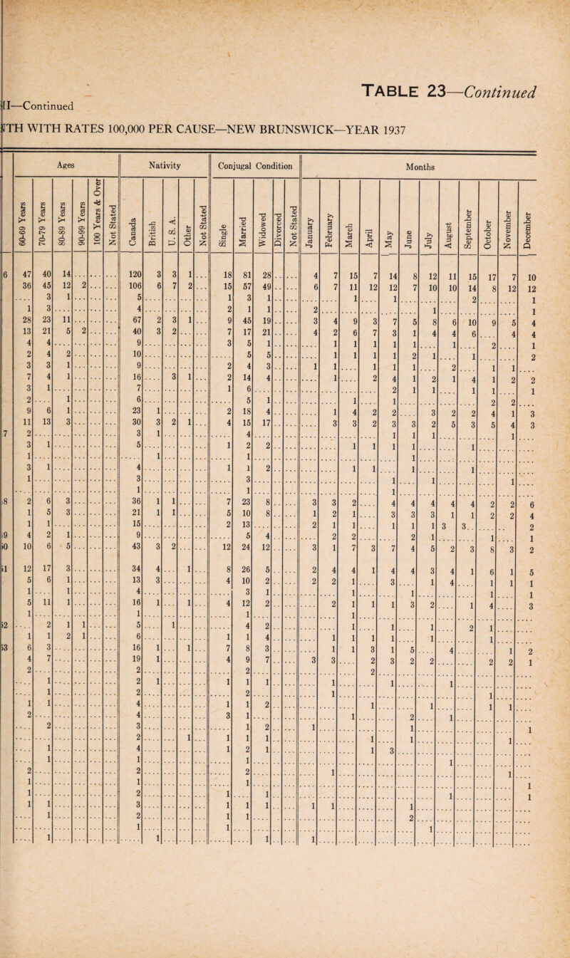 [I—Continued ITH WITH RATES 100,000 PER CAUSE—NEW BRUNSWICK—YEAR 1937 Ages Nativity Conjugal Condition Months 60-69 Years 70-79 Years 80-89 Years 90-99 Years 100 Years & Over Not Stated Canada British U. S. A. Other Not Stated Single Married Widowed | Divorced Not Stated January February March April May June July August September October November December 6 47 40 14 120 3 3 1 18 81 28 4 7 15 7 14 12 11 15 17 7 10 36 45 12 2 106 6 7 2 15 57 49 6 7 11 12 12 7 10 10 14 8 12 12 3 1 5 1 3 1 2 1 1 3 4 2 1 1 2 X 1 28 23 11 67 2 3 1 . . . 9 45 19 3 4 9 3 7 5 8 6 10 9 5 4 13 21 5 2 40 3 2 7 17 21 4 2 ft 7 9 4 4 9 3 5 1 1 i 1 O 4 2 4 2 10 5 5 1 1 1 1 9 Z • • • • 1 3 3 1 9 2 4 3 1 1 i 1 i 9 z 7 4 1 16 3 1 2 14 4 1 2 A 1 9 Z 3 1 7 1 6 2 i Z z 2 1 2 1 6 5 1 1 1 9 9 9 6 1 23 1 2 18 4 1 4 o 9 9 9 9 Z 11 13 3 30 3 2 1 4 15 17 3 3 2 9 9 9 Z Z o o :7 2 3 1 4 1 1 1 O o 0 o 3 1 5 1 2 2 • 1 1 1 1 l • • • • 1 1 1 1 3 1 4 1 1 2 1 1 1 l 1 3 3 1 i 1 1 1 .... :8 2 6 3 36 1 1 7 23 8 3 3 2 4 4 4 4 4 2 2 6 1 5 3 21 1 1 5 10 8 1 2 1 3 3 3 1 1 2 2 4 1 1 15 2 13 2 1 1 1 i i 9 9 19 4 2 1 9 5 4 2 2 2 1 z SO 10 6 5 43 3 2 12 24 12 3 1 7 3 7 4 5 2 3 1 8 3 1 2 >1 12 17 3 34 4 1 ... 8 26 5 2 4 4 1 4 4 3 4 1 6 1 5 5 6 1 13 3 4 10 2 2 2 1 3 1 4 1 1 1 1 1 4 3 1 1 1 1 1 5 11 1 16 1 1 . . . 4 12 2 2 1 1 1 3 2 1 1 4 1 3 1 1 1 1 >2 .... 2 1 1 5 1 4 2 1 1 1 9 1 1 1 2 1 6 1 1 4 1 1 1 1 1 1 >3 6 3 16 1 1 7 8 3 1 1 3 1 K A 1 4 7 19 1 4 9 7 3 3 2 3 9 9 9 1 z 1 2 2 2 2 Z z 1 2 1 1 1 1 1 1 1 # . 1 2 2 1 1 1 1 4 1 1 2 1 i 1 2 4 3 1 1 2 1 1 1 .... •... 2 3 1 2 1 1 i 2 1 1 1 1 1 1 1 i 1 4 1 2 1 1 3 .... 1 1 1 1 2 2 2 1 1 1 1 1 i 1 2 1 1 1 x i 1 1 3 1 1 1 1 1 1 • • . . 1 2 1 1 2 1 1 i 1