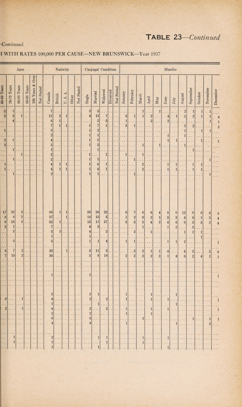 -Continued d WITH RATES 100,000 PER CAUSE—NEW BRUNSWICK—Year 1937 Ages Nativity- Conjugal Condition Months 60-69 Years 70-79 Years 80-89 Years 90-99 Years 100 Years & Over Not Stated Canada British U. S. A. Other Not Stated j Single Married Widowed Divorced Not Stated January February March April May June July August September October November December 3 1 7 2 5 1 1 - 2 1 1 1 2 5 1 21 2 1 4 13 7 5 1 1 2 4 1 2 2 1 1 4 6 1 2 5 1 2 2 1 4 i 7 1 1 1 7 1 3 1 1 2 I 9 1 3 1 2 1 1 1 4 2 1 1 1 1 .... 2 1 4 1 3 1 1 1 1 2 3 1 2 1 1 1 1 1 1 1 1 .... 1 2 1 1 1 1 1 2 1 1 1 1 .... 1 4 1 1 1 4 1 2 1 1 1 1 .... 1 4 1 1 1 4 1 2 1 1 1 1 .... 1 2 1 1 1 1 .... 17 32 5 89 1 1 33 26 32 6 7 9 6 4 9 9 12 0 A A 8 8 2 37 1 18 15 5 1 2 6 2 1 5 3 4 a 1 Q 5 9 24 3 52 1 15 11 27 5 5 3 4 3 4 6 8 3 Q 4 2 1 7 4 3 1 1 2 3 4 3 5 1: 4 2 2 1 1 1 1 1 1 1 .... 5 6 1 1 4 1 1 1 1 1 l 6 7 2 20 1 5 11 5 2 2 1 1 4 4 2 9 Q 7 15 2 30 3 9 18 2 2 2 2 3 1 4 6 2 4 l o 1 1 1 1 1 3 2 1 1 1 1 2 1 4 2 2 1 1 1 1 1 1 1 2 1 4 2 2 1 1 1 1 2 2 1 1 6 6 3 1 1 1 4 4 1 1 2 1 2 1 1 1 1 1 1 1 1 • 1 1 1