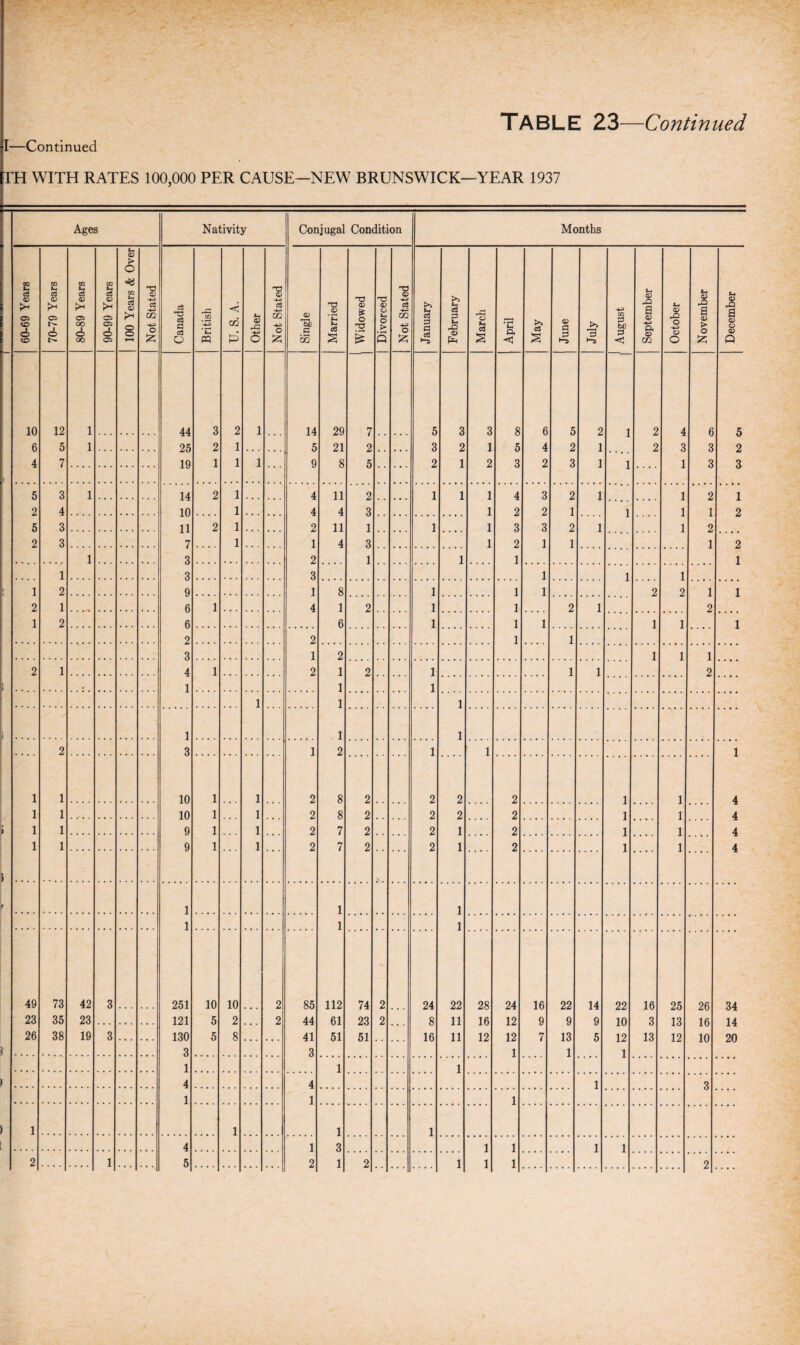 TH WITH RATES 100,000 PER CAUSE-NEW BRUNSWICK—YEAR 1937 Ages Nativity Conjugal Condition Months 60-69 Years 70-79 Years 80-89 Years 90-99 Years 100 Years & Over Not Stated Canada British U. S. A. Other Not Stated Single Married Widowed | Divorced Not Stated January February March April May June July to 0 bC 0 < September October November December 10 12 1 44 3 2 1 14 29 7 5 3 3 8 6 5 2 l 2 6 5 6 5 1 25 2 1 5 21 2 3 2 1 5 4 2 1 2 3 3 2 4 7 19 1 1 1 9 8 5 2 1 2 3 2 3 1 l 3 3 5 3 1 14 2 1 4 11 2 1 1 1 4 3 2 1 1 2 1 2 4 10 1 4 4 3 1 2 2 1 l 1 1 2 5 3 11 2 1 2 11 1 1 1 3 3 2 1 1 2 2 3 7 1 1 4 3 1 2 1 1 1 2 1 3 2 1 1 1 1 1 3 3 1 1 1 1 2 9 1 8 1 1 1 2 2 1 1 2 1 6 1 4 1 2 1 1 2 1 2 1 2 6 6 1 1 1 1 1 1 2 2 1 1 3 1 2 1 1 1 2 1 4 1 2 1 2 1 1 1 2 1 1 1 1 1 1 1 1 1 2 3 1 2 1 1 1 1 1 10 1 1 2 8 2 2 2 2 1 1 4 1 1 10 1 1 2 8 2 2 2 2 l 1 4 1 1 9 1 1 2 7 2 2 1 2 l 1 4 1 1 9 1 1 2 7 2 2 1 2 l 1 4 1 1 1 1 1 1 49 73 42 3 251 10 10 2 85 112 74 2 24 22 28 24 16 22 14 22 16 25 26 34 23 35 23 121 5 2 2 44 61 23 2 8 11 16 12 9 9 9 10 3 13 16 14 26 38 19 3 130 5 8 41 51 51 16 11 12 12 7 13 5 12 13 12 10 20 3 3 1 1 1 1 1 1 4 4 1 3 1 1 1 1 1 1 1 4 1 3 1 1 1 1 . • . . • . , . ... ....