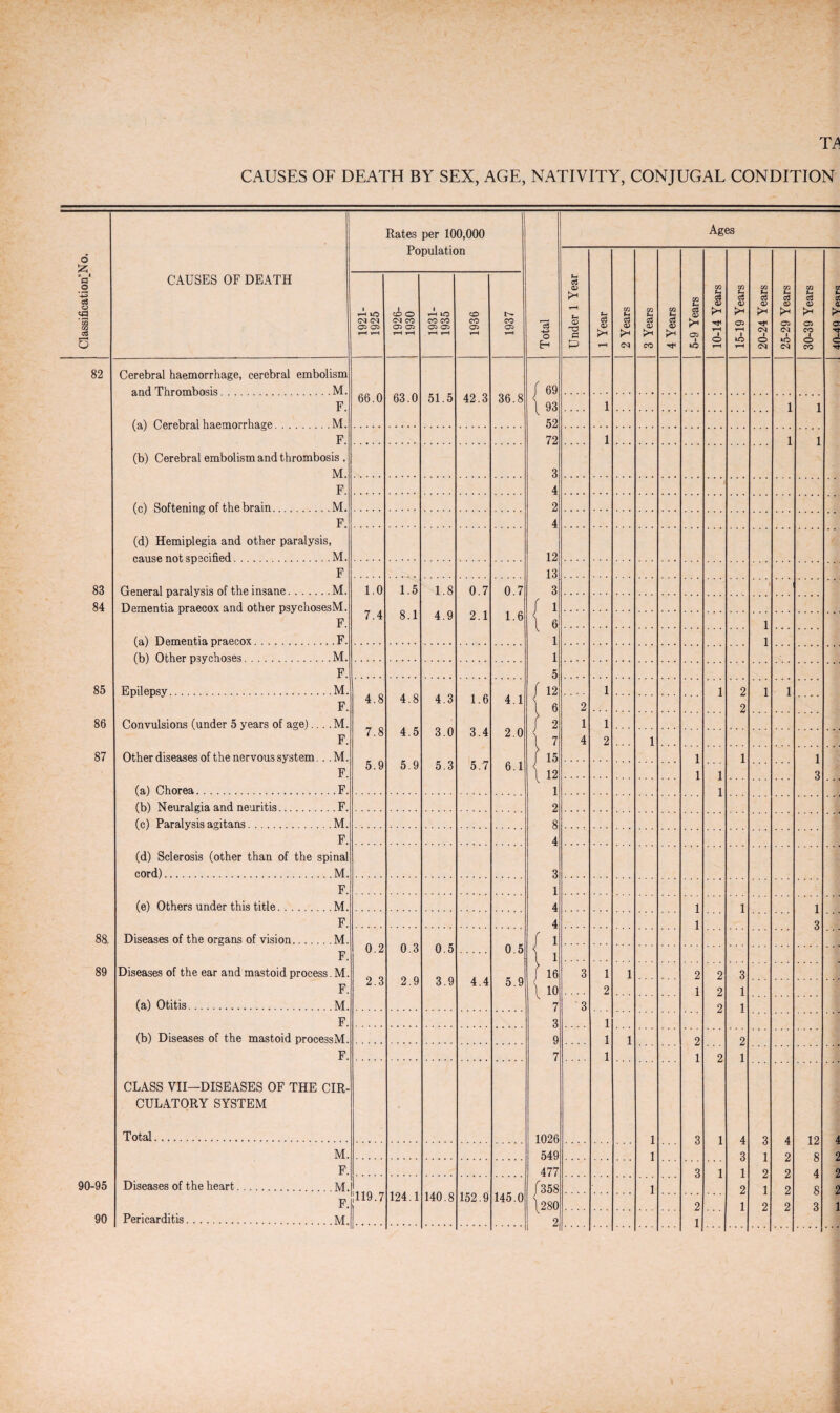 82 83 84 85 86 87 88 89 90-95 90 Rates per 100,000 Population Total Ages <D t-H <15 05 CO 05 1 IO 1 c 05 05 t-H t-H 05 05 T-H t—H 05 05 t-H t-H 05 t-H 05 T-H Cerebral haemorrhage, cerebral embolism n.nd Thrombosis . .M. 66.0 63.0 51.5 42.3 36.8 / 69 \ 93 52 72 3 4 2 4 12 13 3 / 1 \ 6 1 1 5 / 12 \ 6 / 2 }» \ 12 1 2 8 4 3 1 4 4 fi l io 7 3 9 7 1026 549 477 / 358 \280 F. (sO Cerebral haemorrhage . . . M. .... 1 1 1 F. 1 1 1 (b) Cerebral embolism and thrombosis . M. F. (c) Softening of the brain.M. F. (d) Hemiplegia and other paralysis, cause not specified .M. F General paralysis of the insane.M. 1.0 7.4 1.5 8.1 1.8 4.9 0.7 2.1 0.7 1.6 Dementia praecox and other psychosesM. F. (a) Dementia praecox.F. 1 1 (b) Other psychoses.M. F. Epilepsy.M. 4.8 7.8 5.9 4.8 4.5 5.9 4.3 3.0 5.3 1.6 3.4 5.7 4.1 2.0 6.1 2 1 4 1 1 2 2 1 1 F. Convulsions (under 5 years of age)... .M. F. Other diseases of the nervous system. .. M. F. (a) Chorea.F. 1 2 1 1 1 1 1 1 1 3 (b) Neuralgia and neuritis.F. (c) Paralysis agitans.M. F. (d) Sclerosis (other than of the spinal cord).M. F. (e) Others under this title.M. 1 1 1 1 3 F. Diseases of the organs of vision.M. 0.2 2.3 0.3 2.9 0.5 3.9 4.4 0.5 5.9 F. Diseases of the ear and mastoid process. M. F. (a) Otitis.M. • 3 3 1 2 l 2 1 2 2 2 3 1 1 F. 1 1 1 (b) Diseases of the mastoid processM. l 2 1 3 2 1 2 1 4 3 1 2 1 F. CLASS VII—DISEASES OF THE CIR¬ CULATORY SYSTEM Total. 1 1 3 1 2 1 2 4 2 2 2 2 12 8 4 8 3 4 2 2 2 1 M. F. Diseases of the heart. M. F. Pericarditis. M 3 1 1119.7 124.1 140.8 152.9 145.0 1 2