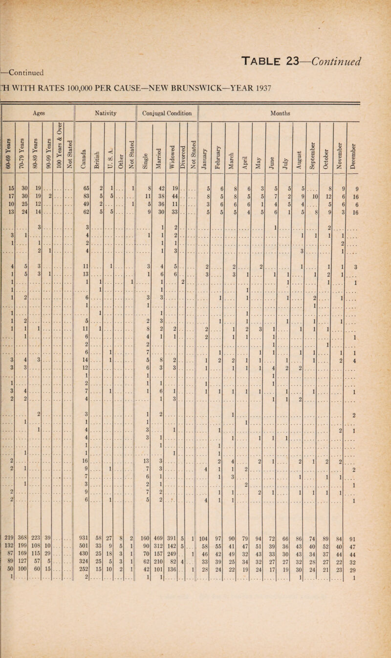 —Continued :h with rates 100,000 per cause—new Brunswick—year 1937 Ages Nativity Conjugal Condition Months 60-69 Years 70-79 Years 80-89 Years 90-99 Years 100 Years & Over Not Stated Canada British U. S. A. Other Not Stated Single Married Widowed Divorced Not Stated January February March April May June July August September October November December 15 30 19 65 2 1 1 8 42 19 5 6 8 6 0 5 5 5 8 g g 17 30 19 2 83 5 5 11 38 44 8 5 8 5 5 7 2 9 10 12 5 6 16 10 25 12 49 2 1 5 36 11 3 6 6 6 1 4 5 4 6 fj 13 24 14 62 5 5 9 30 33 5 5 5 4 5 6 5 8 9 3 16 3 3 1 2 1 2 3 1 4 1 1 2 1 1 1 1 1 2 1 1 2 2 1 4 1 3 3 1 4 5 3 11 1 3 4 5 2 2 2 1 1 1 3 1 5 3 1 13 1 6 6 3 3 1 1 1 1 2 1 1 1 1 1 1 2 1 1 1 1 1 1 1 1 2 6 3 3 1 1 1 2 1 1 1 1 1 1 1 1 1 2 5 2 3 1 1 1 1 1 1 1 1 11 1 8 2 2 2 1 2 3 1 1 1 1 1 6 4 1 1 2 1 1 1 1 2 2 1 1 6 1 7 1 1 1 1 1 1 1 3 4 3 14 1 5 8 2 1 2 2 1 1 1 1 2 4 3 3 12 6 3 3 1 1 1 1 4 2 2 1 1 1 1 2 1 1 1 1 3 4 7 1 1 6 1 1 1 1 1 1 1 1 1 2 2 4 1 3 1 1 2 2 3 1 2 1 2 1 1 1 1 1 4 3 1 1 2 1 4 3 1 1 1 1 1 1 1 1 1 1 1 1 2 16 13 3 2 4 2 1 2 1 2 2 2 1 9 1 7 3 4 1 1 2 2 7 6 1 1 3 1 1 1 1 3 2 1 2 1 2 9 7 2 1 1 2 1 1 1 1 1 2 6 1 5 2 1 4 1 1 1 219 368 223 39 931 58 27 8 2 160 469 391 5 1 104 97 90 79 94 72 66 86 74 89 84 91 132 199 108 10 501 33 9 5 1 90 312 142 5 58 55 41 47 51 39 36 43 40 52 40 47 87 169 115 29 430 25 18 3 1 70 157 249 1 46 42 49 32 43 33 30 43 34 37 44 44 89 127 57 5 324 25 5 3 1 62 210 82 4 33 39 25 34 32 27 27 32 28 27 22 32 50 100 60 15 252 15 10 2 1 42 101 136 1 28 24 22 19 24 17 19 30 24 21 23 oq 1 . . . . 2 1 1 1 u XJ 1