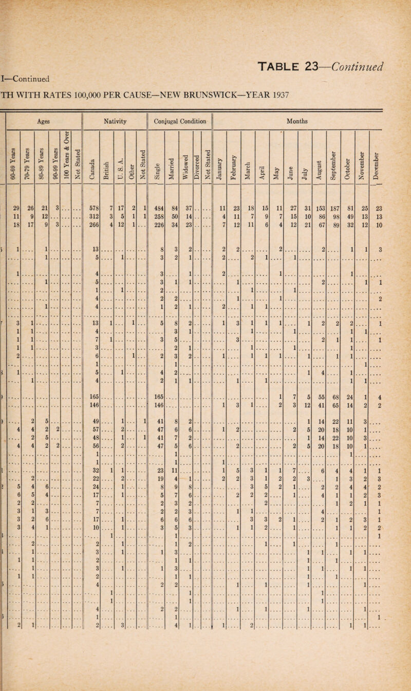 I—Continued TH WITH RATES 100,000 PER CAUSE—NEW BRUNSWICK—YEAR 1937 Ages Nativity Conjugal Condition Months 60-69 Years 70-79 Years 80-89 Years 90-99 Years 100 Years & Over | Not Stated Canada British U. S. A. Other Not Stated ^ Single 1 Married Widowed Divorced | Not Stated January February March April May June 3 August September October November December 29 26 21 3 578 7 17 2 1 484 84 37 11 23 18 15 11 27 31 153 187 81 25 23 11 9 12 312 3 5 1 1 258 50 14 4 11 7 9 7 15 10 86 98 49 13 13 18 17 9 3 266 4 12 1 226 34 23 7 12 11 6 4 12 21 67 89 32 12 10 1 1 13 8 3 2 2 2 2 2 1 1 3 1 5 1 3 2 1 2 2 1 1 1 4 3 1 2 1 1 1 5 3 1 1 1 2 1 1 1 1 2 1 1 4 2 2 1 1 2 1 4 1 2 1 2 1 1 1 3 1 13 1 1 5 8 2 1 3 1 1 1 1 2 2 2 1 1 1 4 3 1 1 1 1 1 1 1 7 1 3 5 3 2 1 1 1 1 1 3 2 1 1 1 1 2 6 1 2 3 2 1 1 1 1 1 1 1 1 1 1 1 5 1 4 2 1 4 1 1 4 2 1 1 1 1 1 1 ) 165 165 1 7 5 55 68 24 1 4 146 146 1 3 1 2 3 12 41 65 14 2 2 ) 2 5 49 1 1 41 8 2 1 14 22 11 3 4 4 2 2 57 2 47 6 6 1 2 2 5 20 18 10 1 2 5 48 1 1 41 7 2 1 14 22 10 3 4 4 2 2 56 2 47 5 6 2 2 5 20 18 10 1 1 1 1 1 1 1 l 32 1 1 23 11 1 5 3 1 1 7 0 4 4 1 1 2 22 2 19 4 1 2 2 3 1 2 2 3 1 3 2 3 l 5 4 6 24 1 8 9 8 3 5 2 1 2 2 4 4 2 6 5 4 17 1 5 7 6 2 2 2 1 4 1 1 2 3 2 2 7 2 3 2 2 1 2 1 1 3 1 3 7 2 2 3 1 1 4 1 3 2 6 17 1 6 6 6 3 3 2 1 2 1 2 3 1 3 4 1 10 1 3 5 3 1 1 2 1 1 1 2 2 1 1 1 1 2 2 1 1 2 1 1 1 t 1 3 1 1 3 1 1 1 1 1 1 2 1 1 1 1 1 3 1 1 3 1 1 1 1 1 1 2 1 1 1 1 i h 4 2 2 1 1 1 1 1 1 1 1 1 1 4 2 2 1 1 1 1 j 1 1 1 ....