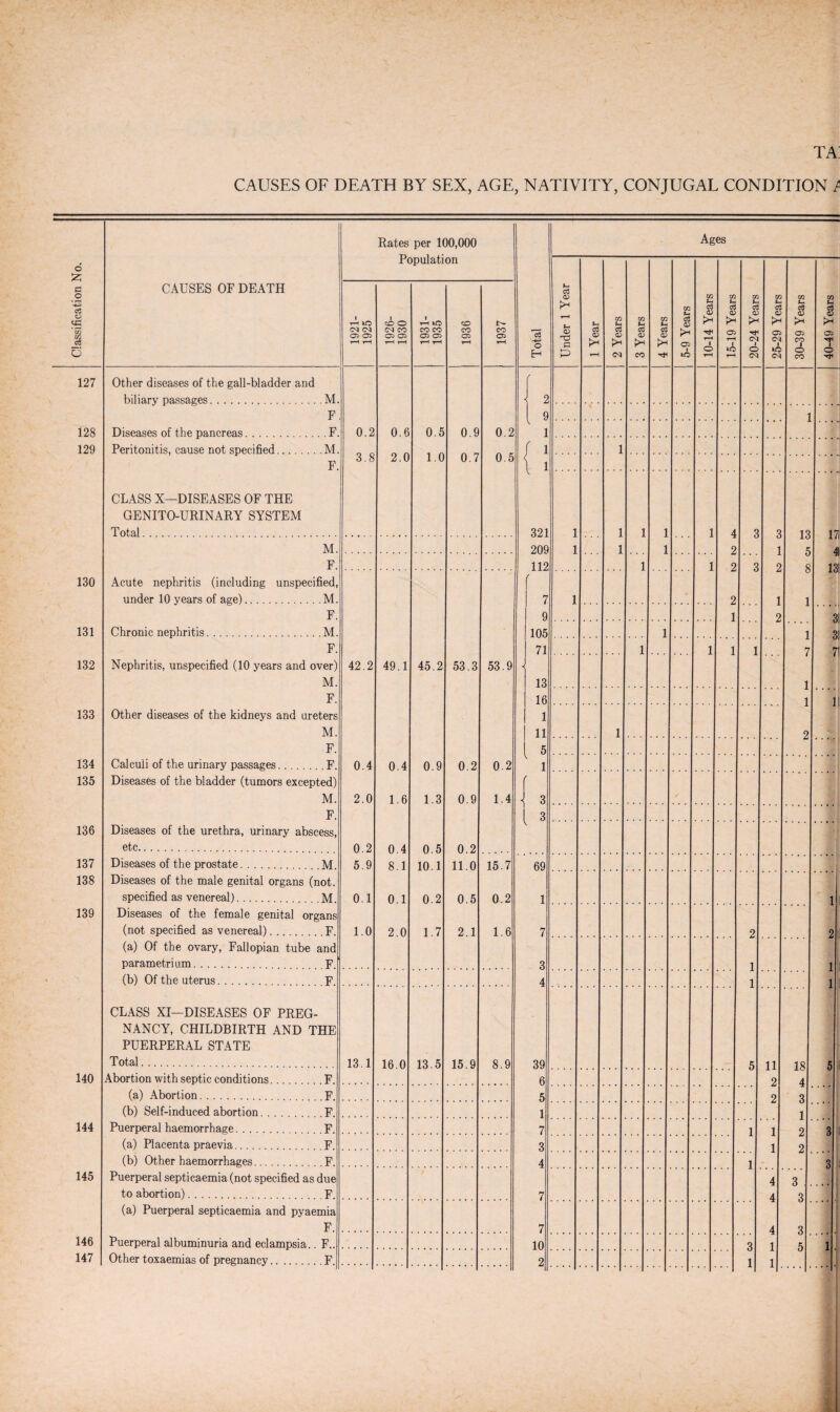 127 128 129 130 131 132 133 134 135 136 137 138 139 140 144 145 146 147 ta: CAUSES OF DEATH BY SEX, AGE, NATIVITY, CONJUGAL CONDITION / Rates per 100,000 Total Ages 3 1 Year 2 Years 3 Years 4 Years i 5-9 Years Other diseases of the gall-bladder and f biliary passages.M. 2 F 1 9 1 Diseases of the pancreas.F. 0.2 0.6 0.5 0.9 0.2 \ 1 Peritonitis, cause not specified.M. / 1 1 3.8 2.0 1.0 0.7 0.5 F. \ 1 CLASS X—DISEASES OF THE GENITO-URINARY SYSTEM Total. 321 1 1 4 3 3 13 17 41 M. 209 1 1 2 F. 112 1 1 2 3 2 8 IS Acute nephritis (including unspecified, ( under 10 years of age).M. 7 2 1 F. 9 2 3: Chronic nephritis.M. 105 1 3 F. 71 1 1 1 7 71 Nephritis, unspecified (10 years and over) 42.2 49.1 45.2 53.3 53.9 j M. 13 1 F. 16 1 r Other diseases of the kidneys and ureters 1 M. 11 1 2 F. 5 Calculi of the urinary passages. F. 0.4 0.4 0.9 0.2 02 1 Diseases of the bladder (tumors excepted) f M. 2.0 1.6 1.3 0.9 1.4 3 ' F. 3 Diseases of the urethra, urinary abscess, etc. 0.2 0.4 0.5 0.2 Diseases of the prostate. M 5.9 8.1 10.1 11.0 15.7 69 Diseases of the male genital organs (not. specified as venereal). M 0.1 0.1 02 0.5 0.2 1 Diseases of the female genital organs (not specified as venereal). F. 1.0 2.0 1.7 2.1 1.6 7 2 2 (a) Of the ovary, Fallopian tube and parametrium. F 3 1 i (b) Of the uterus. F 4 1 i CLASS XI—DISEASES OF PREG- NANCY, CHILDBIRTH AND THE PUERPERAL STATE Total. 13.1 16 0 13.5 15 9 8 9 39 K IS k Abortion with septic conditions. F. 6 2 4 (a) Abortion. F. 5 2 3 (b) Self-induced abortion. F. 1 1 Puerperal haemorrhage. F 7 1 1 2 3 (a) Placenta praevia. F. 3 1 2 (b) Other haemorrhages. F. 4 1 3 Puerperal septicaemia (not specified as due 4 3 to abortion). F 7 4 3 (a) Puerperal septicaemia and pyaemia F. 7 4 3 Puerperal albuminuria and eclampsia.. F.. 10 3 1 5 1. Other toxaemias of pregnancy. F