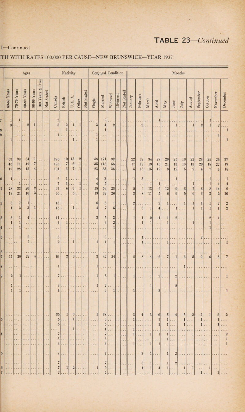 I—Continued HTH WITH RATES 100,000 PER CAUSE—NEW BRUNSWICK—YEAR 1937 Ages Nativity Conjugal Condition Months 1 60-69 Years 70-79 Years 80-89 Years 90-99 Years 100 Years & Over | Not Stated Canada British U. S. A. Other Not Stated | Single Married Widowed | Divorced [ Not Stated January February March April May June July August September October November December 1 1 2 2 1 1 3 2 1 5 2 1 1 3 4 2 2 1 l 2 1 2 1 1 1 1 1 1 1 1 1 1 63 99 64 11 296 10 13 2 58 171 92 22 32 34 27 29 25 18 22 24 25 26 37 46 71 49 7 195 7 6 1 35 118 56 17 19 19 15 21 13 13 13 20 18 22 19 17 28 15 4 101 3 7 1 23 53 36 5 13 15 12 8 12 5 9 4 7 4 18 1 6 1 4 3 1 3 1 1 1 1 7 1 1 4 5 1 1 1 1 1 4 28 33 20 2 97 4 3 1 18 59 28 5 6 13 6 12 9 8 7 8 8 14 9 13 21 10 3 66 5 13 32 26 3 8 11 5 6 g 5 6 3 3 2 10 3 7 1 13 6 6 1 2 2 1 1 1 1 1 2 2 1 3 3 1 15 1 4 7 5 1 3 1 4 1 1 1 1 1 2 3 1 4 11 3 5 3 1 1 2 1 1 2 2 1 1 1 4 1 3 2 1 1 1 1 1 1 1 1 1 1 2 3 3 1 2 2 2 1 1 1 1 1 1 1 11 29 22 5 64 2 3 3 42 24 8 8 4 6 7 1 3 5 9 fi K 7 1 1 1 2 1 7 1 5 1 1 1 2 2 1 1 3 1 2 1 2 1 1 4 3 1 ] 2 1 35 1 3 1 38 3 4 3 6 5 4 5 2 2 1 2 2 5 1 6 1 1 1 1 1 1 5 5 1 1 1 1 1 1 1 1 7 7 1 1 1 1 1 2 3 3 1 1 1 4 4 1 1 1 1 7 7 3 1 1 2 7 7 3 1 1 2 7 1 2 1 9 1 1 4 1 1 1 1