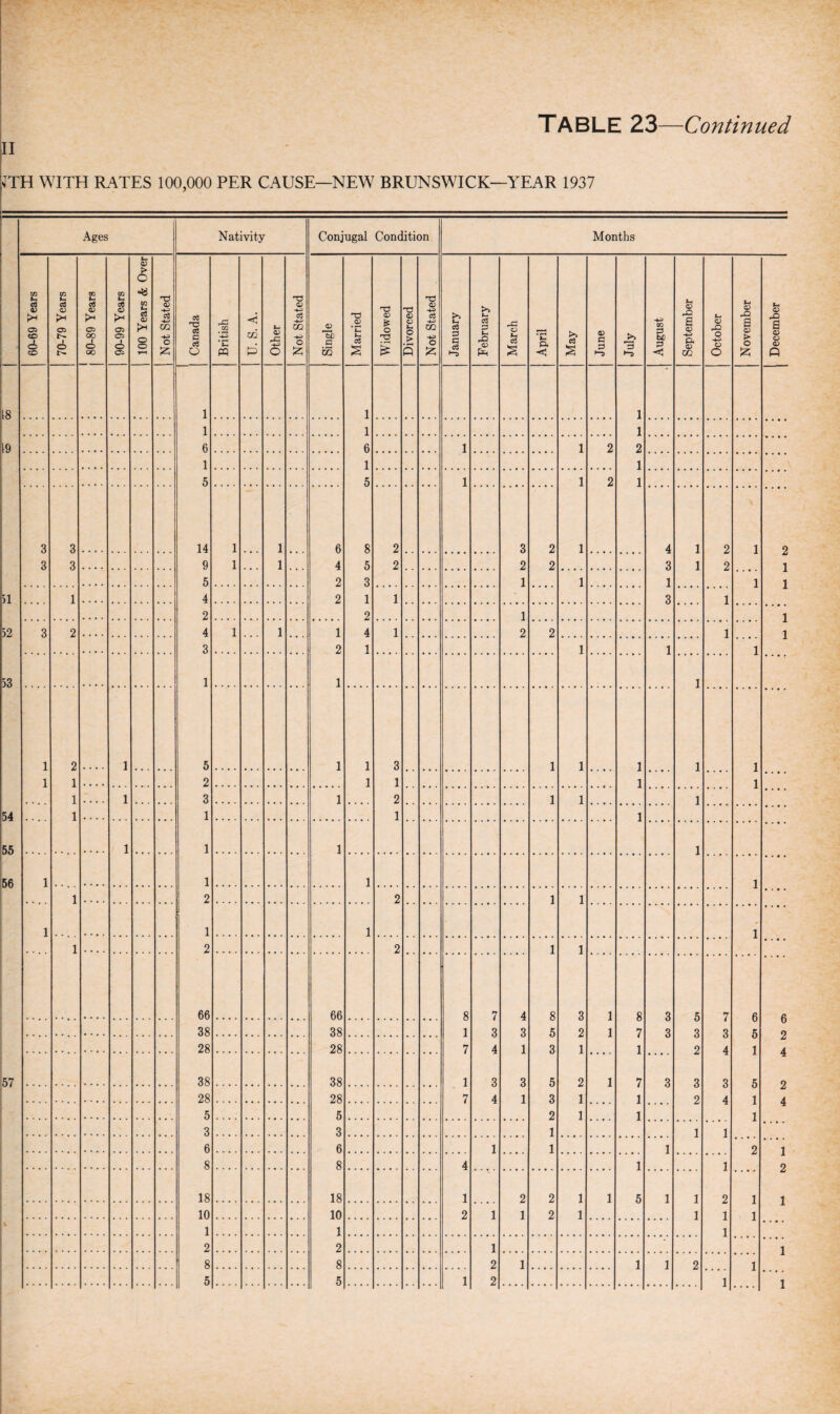 ii VTTH WITH KATES 100,000 PER CAUSE—NEW BRUNSWICK—YEAR 1937 Ages Nativity Conjugal Condition Months 60-69 Years 70-79 Years j 80-89 Years 90-99 Years 100 Years & Over Not Stated | Canada British U. S. A. : Other Not Stated Single Married Widowed Divorced j Not Stated January February March April May June July August September October November December 18 1 1 1 1 1 1 19 6 6 1 1 2 2 1 1 1 5 5 1 1 2 1 3 3 14 1 1 6 8 2 3 2 1 4 1 2 1 o 3 3 9 1 1 4 5 2 2 2 3 1 2 5 2 3 1 1 1 1 1 51 1 4 2 1 1 3 1 2 2 1 1 52 3 2 4 1 1 1 4 1 2 2 1 1 3 2 1 1 1 1 53 1 1 1 • • • • 1 2 1 5 1 1 3 1 1 1 1 1 1 1 2 1 1 1 1 * » • • 1 1 3 1 2 1 1 1 • • • • 54 1 1 1 1 55 1 1 1 1 56 1 1 1 1 1 2 2 1 1 1 1 1 1 1 2 2 1 1 66 66 8 7 4 8 3 1 8 3 5 7 fi a 38 38 1 3 3 5 2 1 7 3 3 3 R O o 28 28 7 4 1 3 1 1 2 4 1 L A 57 38 38 1 3 3 5 2 1 7 3 3 3 R *± 9 28 28 7 4 1 3 1 1 2 4 1 L A 5 5 2 1 1 1 3 3 1 1 1 6 6 1 1 1 2 i 8 8 4 1 1 9 18 18 1 2 2 1 1 5 1 1 2 1 1 10 10 2 1 1 2 1 1 1 1 1 1 1 2 2 1 i 8 8 2 1 1 1 2 1 l