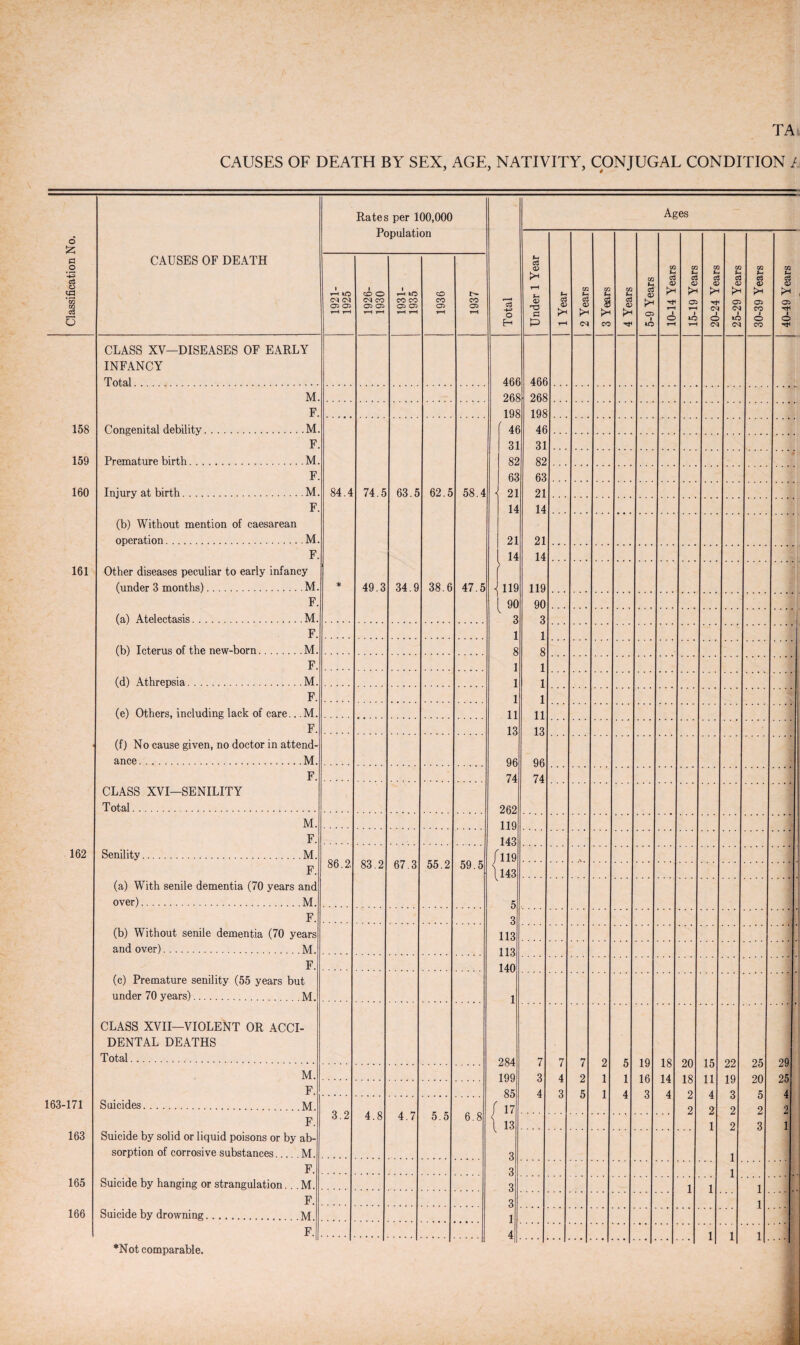 Classification No. CAUSES OF DEATH Rates per 100,000 Population Total Ages L* c3 O P* t-H <V P t-4 c3 O r-H co Uj c3 o> CM 02 E 8 PH CO cn Ut C3 <V 02 c3 <L> 05 • 40 02 E <D T-H 1 o r-H 02 O 05 T-H 1 40 t-H W c3 <v CM i O CM co t- <V 05 CM l 40 CM CO f-H c3 <D 05 CO o CO 02 Sh o 05 o l i—i »o CM CM 05 05 t-H t-H 1 CO o CM CO 05 05 t-H t-H t-H lO CO CO 05 05 t-H t-H CO CO 05 r-t CO 05 T-H 158 159 160 161 162 163-171 163 165 166 CLASS XV—DISEASES OF EARLY INFANCY Total. 466 268 198 466 268 198 46 31 82 63 21 14 21 14 119 90 3 1 8 1 1 1 11 13 96 74 M. F. Congenital debility.M. 84.4 * 74.5 49.3 63.5 34.9 62.5 38.6 58.4 47.5 1 ' 46 31 82 63 21 14 21 14 119 90 3 F. Premature birth.M. F. Injury at birth.M. F. (b) Without mention of caesarean operation.M. F. Other diseases peculiar to early infancy (under 3 months).M. F. (a) Atelectasis.M. F. 1 8 1 1 1 11 13 96 74 262 119 143 /119 \ 143 5 3 113 113 140 1 284 199 85 / 17 \ 13 3 3 3 3 1 4 (b) Icterus of the new-born.M. F. (d) Athrepsia.M. F. (e) Others, including lack of care.. ,M. F. (f) No cause given, no doctor in attend¬ ance.M. F. CLASS XVI—SENILITY Total. M. F. Senility.M. F. (a) With senile dementia (70 years and over).M. 86.2 83.2 67.3 55.2 59.5 F. (b) Without senile dementia (70 years and over). M. F. (c) Premature senility (55 years but under 70 years). M CLASS XVII—VIOLENT OR ACCI¬ DENTAL DEATHS Total. 7 3 4 7 4 3 7 2 5 2 1 1 5 1 4 19 16 3 18 14 4 20 18 2 2 15 11 4 2 1 22 19 3 2 2 1 1 25 20 5 2 3 29 25 4 9 dJ 1 M. F. Suicides. M F. Suicide by solid or liquid poisons or by ab¬ sorption of corrosive substances. . M. 3.2 4.8 4.7 5.5 6.8 F. Suicide by hanging or strangulation. M. 1 1 1 1 . F. Suicide by drowning. M F- ... 1 1 1 1 *Not comparable.