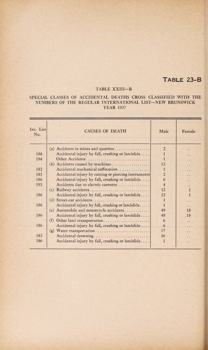 TABLE XXIII—B SPECIAL CLASSES OF ACCIDENTAL DEATHS CROSS CLASSIFIED WITH THE NUMBERS OF THE REGULAR INTERNATIONAL LIST—NEW BRUNSWICK YEAR 1937 Int. List No. CAUSES OF DEATH Male Female (a) Accidents in mines and quarries. 2 186 Accidental injury by fall, crushing or landslide. 1 194 Other Accidents. 1 (b) Accidents caused by machines. 13 182 Accidental mechanical suffocation. 1 185 Accidental injury by cutting or piercing instruments 2 186 Accidental injury by fall, crushing or landslide. 6 193 Accidents due to electric currents. 4 (c) Railway accidents. 12 1 186 Accidental injury by fall, crushing or landslide. 12 1 (d) Street-car accidents. 1 , . 186 Accidental injury by fall, crushing or landslide. 1 « • (e) Automobile and motorcycle accidents... 49 18 186 Accidental injury by fall, crushing or landslide. 49 ,18 (f) Other land transportation.. 6 186 Accidental injury by fall, crushing or landslide. 6 (g) Water transportation. .. 17 183 Accidental drowning. . .. 16