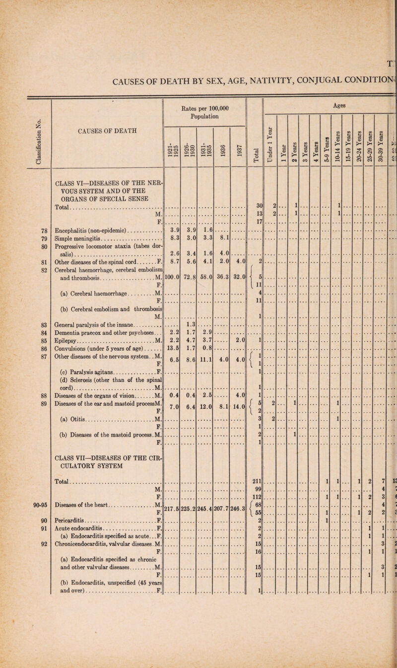 T CAUSES OF DEATH BY SEX, AGE, NATIVITY, CONJUGAL CONDITION Classification No. CAUSES OF DEATH Rates per 100,000 Population Total Ages t-. c3 O kH r-H SH <V C P t-t cZ <D i>n rH 02 S-h cZ (V >< C* 02 SH cZ <v CO 02 t-t cZ >< 02 SH oZ <D pH 05 to 02 Sh C3 CD K* rH d> t-H 02 S-H cZ <D 05 rH 1 *C T-H 02 L- o3 <D h* O 02 S-H CZ <L> kH 05 i kO 02 SH 8 05 *? o CO i < K r c c T 1 tH lO 05 05 t-H H CO O <M CO 05 OS ^H i—1 1 l—i tO CO CO 05 05 T-H t-H CO CO 05 r-H CO 05 t-H 78 79 80 81 82 83 84 85 86 87 88 89 90-95 90 91 92 CLASS VI—DISEASES OF THE NER¬ VOUS SYSTEM AND OF THE ORGANS OF SPECIAL SENSE 30 13 17 2 2 l l 1 1 M F 3.9 8.3 2.6 8.7 100.0 3.9 3.0 3.4 5.6 72.8 1.6 3.3 1.6 4.1 58.0 8.1 4.0 2.0 36.3 Progressive locomotor ataxia (tabes dor- . 4.0 32.0 2 Cerebral haemorrhage, cerebral embolism f 5 11 F. \ 4 11 1 F (b) Cerebral embolism and thrombosis M 1.3 1.7 4.7 1.7 8.6 Dementia praecox and other psychoses.. . FI nil fins v lVf. 2.2 2.2 13.5 6.5 2.9 3.7 0.8 11.1 2.0 1 Other diseases of the nervous system.. M. F. Paralvsis aont.ans F\ 4.0 4.0 \ ' 1 1 (d) Sclerosis (other than of the spinal nnrrP M. 1 1 Disftasfts nf f.hft nrcrans nf vision 1VT. 0.4 7.0 0.4 6.4 2.5 12.0 4.0 14.0 Diseases of the ear and mastoid processM. F. (a) Otitis M 8.1 1 ' 2 2 l 1 3 1 2 1 211 99 112 / 68 \ 55 2 2 2 15 16 15 15 1 2 1 F (h) Diseases nf the mastoid proeess M 1 F CLASS VII—DISEASES OF THE CIR¬ CULATORY SYSTEM Total .. . . 1 1 1 2 7 4 3 4 2 1 M. F. 1 1 1 2 Diseases of the heart.M. 217.5 225.2 245.4 207.7 246.3 F. Pericarditis. F. 1 1 1 2 Acute endocarditis.F. 1 1 1 1 3 1 3 1 (a) Endocarditis specified as acute.. .F. Chronicendocarditis, valvular diseases.M. F. 1 (a) Endocarditis specified as chronic and other valvular diseases.M. F. 1 (b) Endocarditis, unspecified (45 years and over).F. r