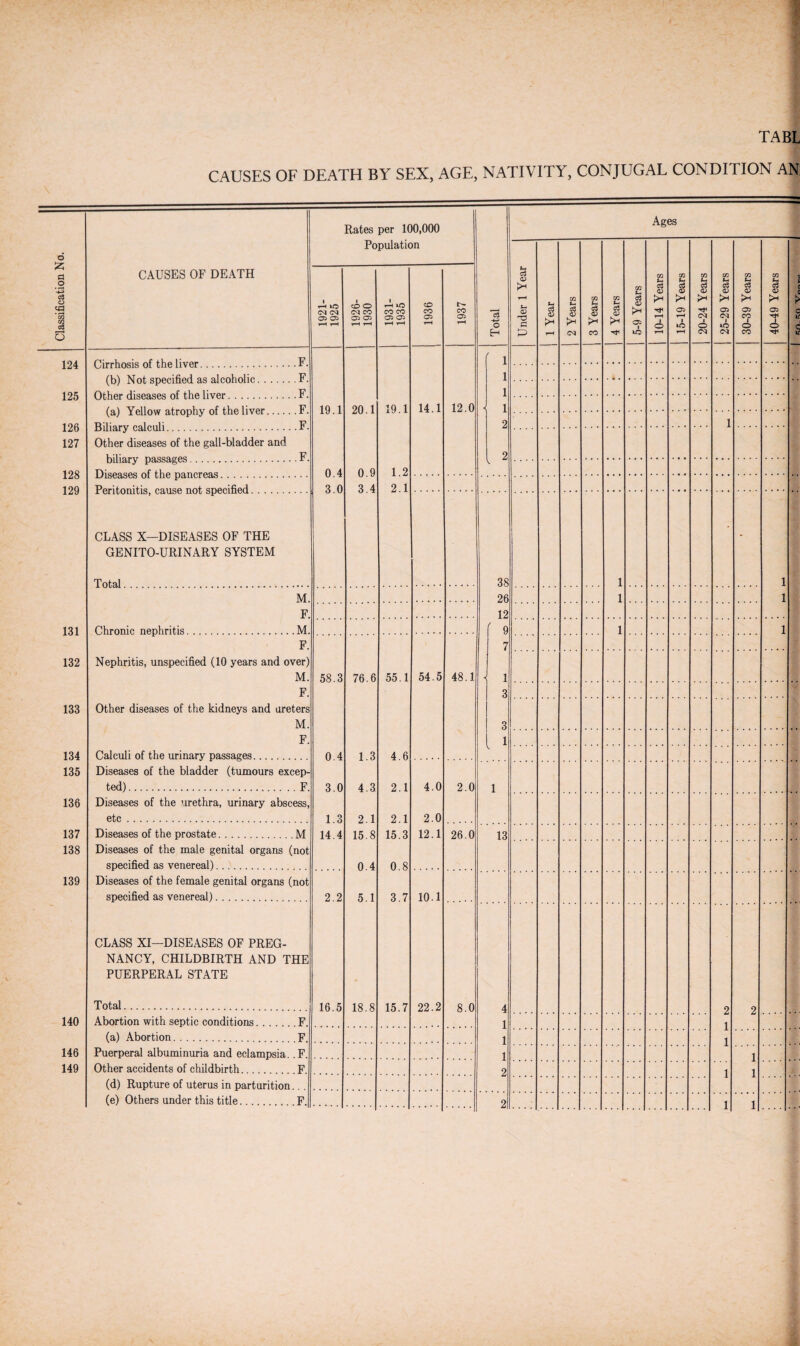 124 125 126 127 128 129 131 132 133 134 135 136 137 138 139 140 146 149 CAUSES OF DEATH BY SEX, AGE, NATIVITY, CONJUGAL CONDITION AN CAUSES OF DEATH Rates Po t-H t-H per 1C pulatic t-H t-H )0,000 >n t-H Total Ag 1 o T-H es 1 C it 1 oirrnosis oi ine liver.• 1 inui specinea uS <1100110110.• 1 19.1 20.1 19 1 14.1 12.0 < 1 2 1 Other diseases of the gall-bladder and 2 0 4 0 9 1.2 3.0 3 4 2.1 CLASS X—DISEASES OF THE GENITO-URINARY SYSTEM T ot-al . 38 1 1 M. 26 1 1 F. 12 Chronic nephritis.M. / 9 1 1 F. 7 Nephritis, unspecified (10 years and over) M. 58.3 76.6 55.1 54.5 48.1 J 1 F. 3 Other diseases of the kidneys and ureters M. o 0 F. 1 Calculi of the urinary passages. 0.4 1.3 4.6 Diseases of the bladder (tumours excep- ted)...F. 3.0 4.3 2.1 4.0 2.0 1 Diseases of the urethra, urinary abscess, etc. 1.3 2.1 2.1 2.0 Diseases of the prostate.M 14.4 15.8 15.3 12.1 26.0 13 Diseases of the male genital organs (not specified as venereal). 0.4 0.8 Diseases of the female genital organs (not V specified as venereal). 2.2 5.1 3.7 10.1 CLASS XI—DISEASES OF PREG- NANCY, CHILDBIRTH AND THE PUERPERAL STATE Total. 16.5 18.8 15.7 22.2 8.0 4 9 9 Abortion with septic conditions. F. 1 t (a) Abortion. F 1 l Puerperal albuminuria and eclampsia F 1 l 4 • Other accidents of childbirth. F 2 l l (d) Rupture of uterus in parturition. (e) Others under this title. F |