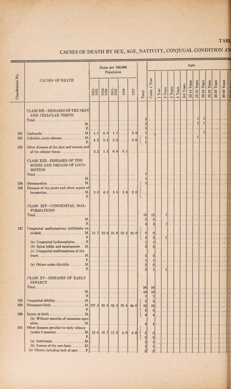 154 156 157 158 159 160 161 CAUSES OF DEATH BY SEX, AGE, NATIVITY, CONJUGAL CONDITION AN Total. M. F. 151 Carbuncle. .M. 152 Cellulitis, acute abscess. .M. F. 153 Other diseases of the skin and annexa and CLASS XU—DISEASES OF THE SKIN AND CELLULAR TISSUE of the cellular tissue. CLASS XIII—DISEASES OF THE BONES AND ORGANS OF LOCO¬ MOTION Total. M Osteomyelitis.M. Diseases of the joints and other organs of locomotion.M. F. CLASS XIV—CONGENITAL MAL¬ FORMATIONS Total. M. F. Congenital malformations (stillbirths ex¬ cluded).M F, (a) Congenital hydrocephalus.F, (b) Spina bifida and meningocele.. ,M, (c) Congenital malformations of the heart.M, F. (e) Others under this title.M. F. CLASS XV—DISEASES OF EARLY INFANCY Total. M. F. Congenital debility.M Premature birth.M F Injury at birth.M (b) Without mention of caesarean oper¬ ation.M Other diseases peculiar to early infancy (under 3 months).M F. (a) Atelectasis.M, (b) Icterus of the new-born.M. (e) Others, including lack of care.F. Rates per 100,000 Population 05 05 1.7 4.3 2.2 3.9 11.7 137.5 12.6 0.9 3.4 1.3 6.9 18.0 92.9 10.7 1.7 2.5 0.4 5.8 21.0 65.8 11.2 8.1 2.0 22.2 70.6 2.0 2.0 4.0 2.0 26.0 44.0 8.0 o H \ 1 13 9 4 26 19 7 3 10 5 4 Ages 03 Ch 12 9 3 26 19 7 3 10 5 4 4 o © cq CO