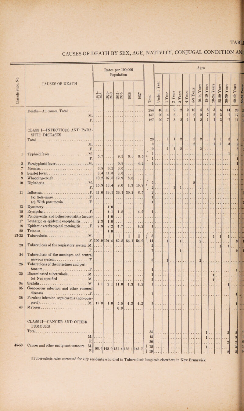 1 2 7 8 9 10 11 13 15 16 17 18 22 23-32 23 24 25 32 34 35 36 43 45-53 TABU CAUSES OF DEATH BY SEX, AGE, NATIVITY, CONJUGAL CONDITION AN! Rates per 100,000 Ages Population Total 1 Year 284 40 11 9 2 2 10 4 8 3 6 14 28 2 1 M. 157 20 4 6 1 9 2 7 2 3 7 17 F. 127 20 7 3 2 1 1 2 1 1 3 7 11 1 CLASS I—INFECTIOUS AND PARA¬ SITIC DISEASES Total . 28 1 1 2 2 2 1 1 3 7 M. 9 2 1 1 3 2 F. 19 1 1 2 2 5 Typhoid fever M. r i 1 F. 5.7 9.3 8.6 8.5 \ i 1 Paratyphoid fever . .M. 0.9 4.2 i 1 Measles. 6.8 6.2 6.6 Scarlet fever. 3.4 11.3 3.6 Whooping-cough.. 10.2 27.8 12.9 8.6 Diphtheria.M. 16.9 / 2 2 F. 15.9 13.4 9.0 4.3 l 2 1 1 Influenza.F. 42.0 39.1 36.1 30.2 8.5 2 (a) Sole cause.F. 1 (c) With pneumonia.F. 1 1 Dysentery. 1.0 Erysipelas.F. 4.1 1.8 4.2 1 Poliomyelitis and polioencephalitis (acute) 1.0 Lethargic or epidemic encephalitis. 2.3 1.0 Epidemic cerebrospinal meningitis.F. 7.9 8.2 4.7 4.2 1 Tetanus. 1.0 Tuberculosis.M. || || || || || / 1 2 3 1 1 1 F. 100.9 101.8 62.8 56.1 54.9 111 2 1 1 2 3 1 Tuberculosis of the respiratory system. M. 1 1 F. 7 1 2 1 Tuberculosis of the meninges and central nervous system. F 3 1 2 Tuberculosis of the intestines and peri¬ toneum . F. 1 1 Disseminated tuberculosis.M. 1 1 (c) Not specified. M. 1 1 Syphilis. M. 1.1 2.1 11.0 4 3 4.2 1 1 Gonococcus infection and other venereal diseases. F 1 1 1 Purulent infection, septicaemia (non-puer- peral).M. 17.0 1.0 5.5 4.3 4.2 1 < Mycoses. 0.9 CLASS II—CANCER AND OTHER TUMOURS Total. 35 1 1 0 K 7 M. 15 3 1 F. 20 2 2 6 Cancer and other malignant tumours. . M. 98.6 142.0 151.4 138.1 143.7 / 15 \ 19 1 3 1 F. 2 2 5