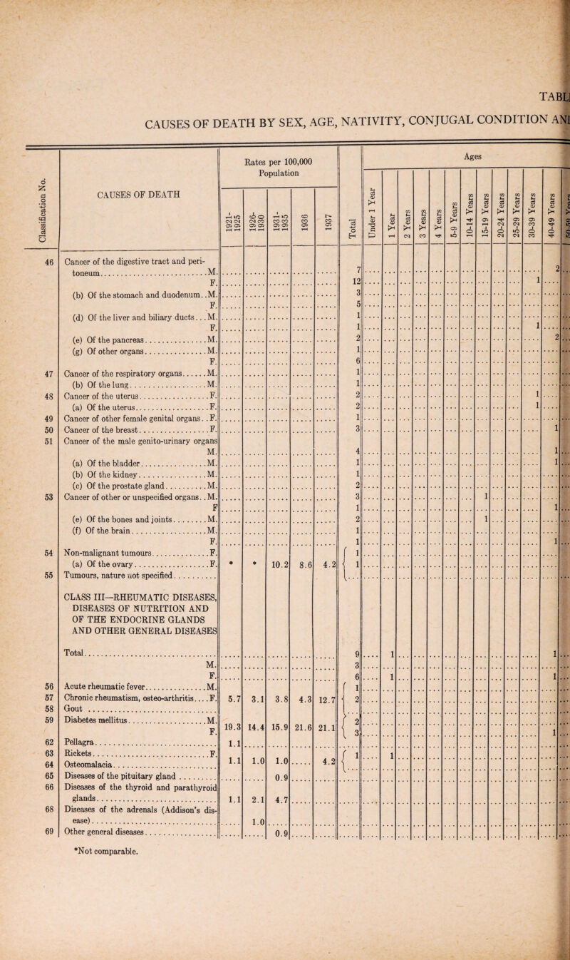 46 47 48 49 50 51 53 54 55 56 57 58 59 62 63 64 65 66 68 69 TABL] CAUSES OF DEATH BY SEX, AGE, NATIVITY, CONJUGAL CONDITION ANI Rates per 100,000 Population O H Ages F-i 03 pH t-H pH CM pH CO pH 05 tO 1 o ^H 40 t-H 1 O CM i to CM 1 o CO O 1 c ic t“H H H t-H t-H t-H t-H t-H Cancer of the digestive tract and peri- 7 12 3 5 1 1 2 1 6 1 1 2 2 1 3 4 1 1 2 3 1 2 1 1 f 1 t.1 2 F 1 F F 1 2 ... F 1 1 .... ... fa) Of thft nt,finis . Ga.nnw nf the breast . . F. 1 1 1 Cancer of the male genito-urinary organs M. (a) Of the bladder .M. (hi Of the kidney. M. (e) Of the prostate gla.nd M. Cancer of other or unspecified organs . M. 1 ... F (e) Of the bones and joints.M. 1 1 (f) Of the brain.M. ... F. Non-malignant tumours.F. 1 * ♦ 10.2 8.6 4.2 (a) Of the ovary.F. Tumours, nature not specified. CLASS III—RHEUMATIC DISEASES, DISEASES OF NUTRITION AND OF THE ENDOCRINE GLANDS AND OTHER GENERAL DISEASES Total... 9 3 6 f 1 2 1 1 M. F. .... 1 1 ... Acute rheumatic fever.M. 5.7 19.3 1.1 1.1 3.1 14.4 3.8 15.9 4.3 21.6 12.7 21.1 Chronic rheumatism, osteo-arthritis.... F. Gout . Diabetes mellitus...M. o F. Pellagra. 1 ... Rickets. F 1.0 1.0 0.9 4.7 4.2 r .... 1 Osteomalacia. Diseases of the pituitary gland. Diseases of the thyroid and parathyroid glands. 1.1 2.1 1.0 Diseases of the adrenals (Addison’s dis¬ ease) . Other general diseases. 0.9