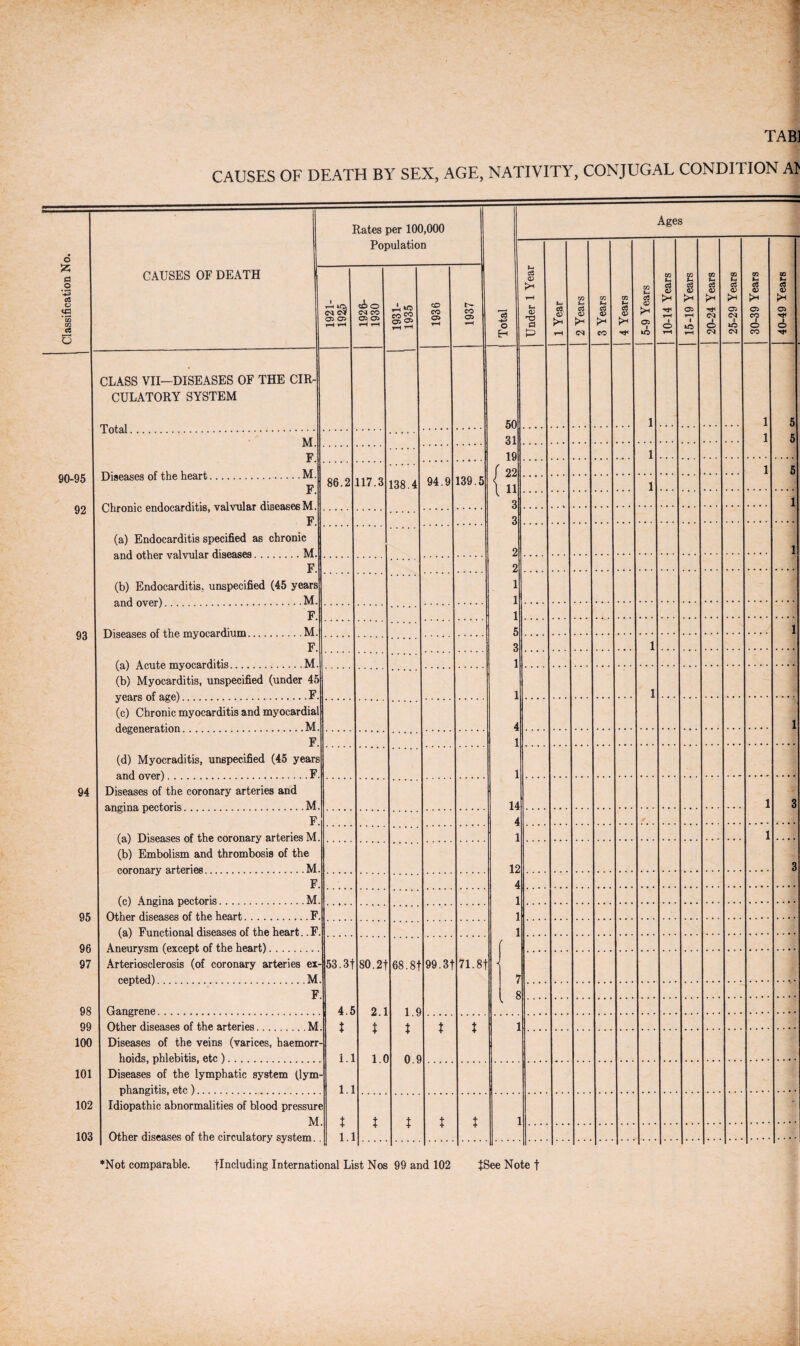 Rates per 100,000 j Total Ages CAUSES OF DEATH r-H t-H CLASS VII—DISEASES OF THE CIR¬ CULATORY SYSTEM Tnfol 50 31 19 f 22 l 11 3 3 2 2 1 1 1 5 3 t 14 i 12 i 1 1 1 1 1 5 5 M 138.4 F 1 86.2 .117.3 94.9 139.5 1 5 JJ1S6B;SGS oi ine ned/it.AVl- F. 1 1 F (a) Endocarditis specified as chronic 1 F. (b) Endocarditis, unspecified (45 years F. 1 F. 1 (aj A cnt.fi mvnca.rditis .M. (b) Myocarditis, unspecified (under 45 vp.fl.rs of avp^ .F. 1 (c) Chronic myocarditis and myocardial 1 F. (d) Myocraditis, unspecified (45 years suiH nvpr'l .F, Diseases of the coronary arteries and angina, pectoris.M. 1 3 F. fa.) Diseases of the coronarv arteries M. 1 3 (b) Embolism and thrombosis of the coronary arteries .. ...M. F. (c) Angina, pectoris.M. Other diseases of the heart.F. (a) Functional diseases of the heart. .F. AnpnrvsTn (pYp.fvnt nf t,hp hftart,^ 53.3t 4.J i i.i i.i t i.i 80.2| 2.1 t l.C 68.8f 1.9 % 0.9 99.3f 71.8| ■< r { s Arteriosclerosis (of coronary arteries ex¬ cepted ) M F Cangrene Other diseases of the arteries M t l 1 Diseases of the veins (varices, haemorr¬ hoids, phlebitis, etc). Diseases of the lymphatic system (lym¬ phangitis, etc). 2 Idiopathic abnormalities of blood pressure M 3 Other diseases of the circulatory system. t i t X ] •