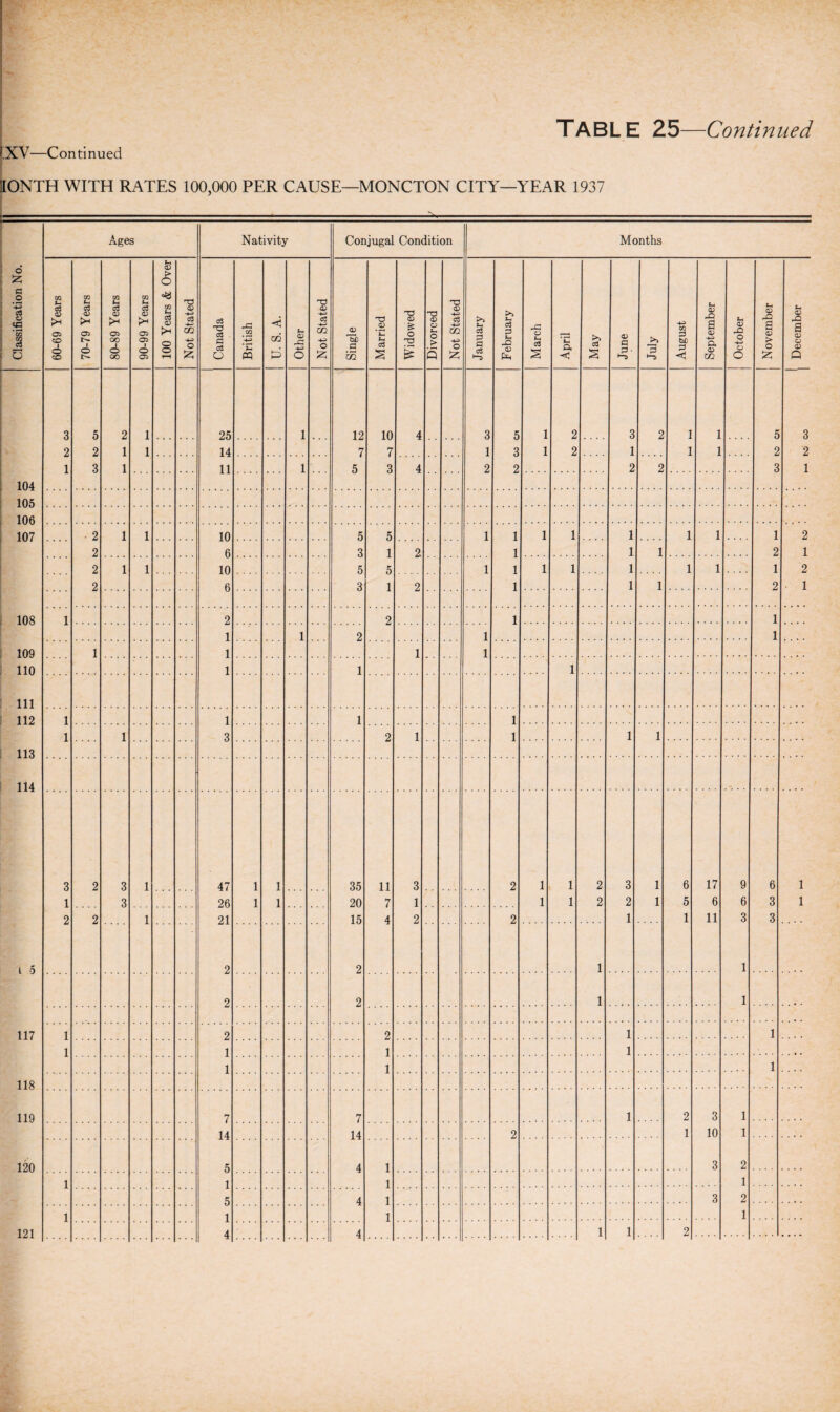 XV—Continued 1IONTH WITH RATES 100,000 PER CAUSE—MONCTON CITY—YEAR 1937 Classification No. Ages Nativity Conjugal Condition Months 60-69 Years 70-79 Years 80-89 Years 90-99 Years 100 Years & Over Not Stated Canada • British U. S. A. Other Not Stated Single Married Widowed Divorced Not Stated January February March April May June July August September j October November December 3 5 2 1 25 1 12 10 4 3 5 1 2 3 2 1 1 5 3 2 2 1 1 14 7 7 1 3 1 2 1 1 1 2 2 1 3 1 11 1 5 3 4 2 2 2 2 3 1 104 105 106 107 • 2 1 1 10 5 5 1 1 1 1 1 1 1 1 2 2 6 3 1 2 1 1 1 2 1 2 1 1 10 5 5 1 1 1 1 1 1 1 1 2 2 6 3 1 2 1 1 1 2 1 108 1 2 2 1 1 1 1 2 1 1 109 1 1 1 1 110 1 1 1 111 112 1 1 1 1 1 1 3 2 1 1 1 1 113 114 3 2 3 1 47 1 1 35 11 3 2 1 1 2 3 1 6 17 9 6 1 1 3 26 1 1 20 7 1 1 1 2 2 1 5 6 6 3 1 2 2 1 21 15 4 2 2 1 1 11 3 3 l O 2 2 1 1 2 2 1 1 117 1 2 2 1 1 1 1 1 1 1 1 1 118 119 7 7 1 2 3 1 14 14 2 1 10 1 120 5 4 1 3 2 1 1 1 1 5 4 1 3 2 1 1 1 1 4 4