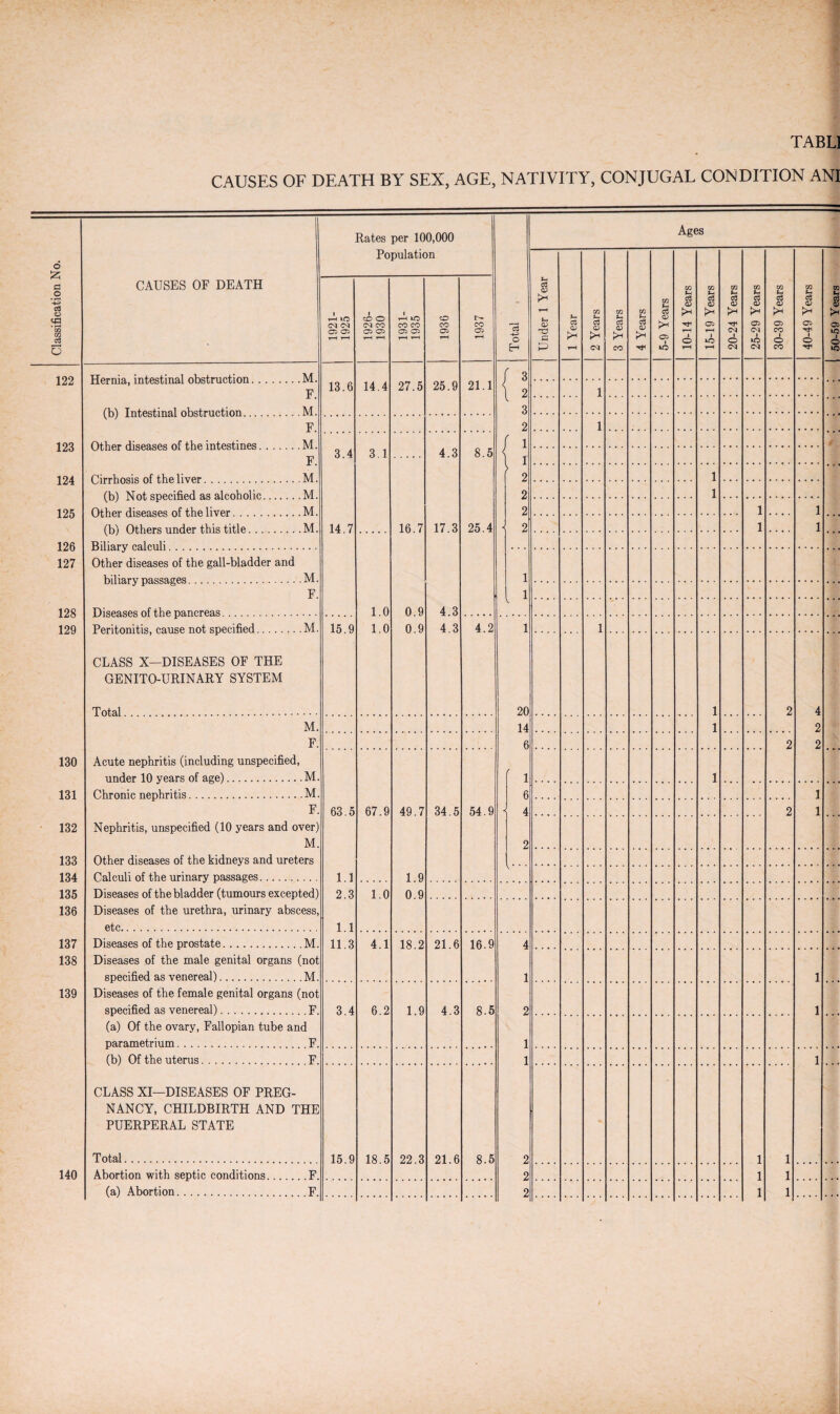 122 123 124 125 126 127 128 129 130 131 132 133 134 135 136 137 138 139 140 CAUSES OF DEATH BY SEX, AGE, NATIVITY, CONJUGAL CONDITION ANI Rates per 100,000 Ages Population Total 1 Year 3 F. 13.6 14 4 27.5 25.9 21.1 i 2 1 3 F. 2 1 ' i F. 3.4 3.1 4.3 8.5 y 1 r > 2 1 2 1 2 1 1 Of.V»prs iinHpr this titlfi .M. 14.7 16.7 17.3 25.4 2 1 1 Other diseases of the gall-bladder and 1 F. 1 Diseases nf t.he pancreas . 1.0 0.9 4.3 \ ppritopit-is, o.^iisp not specified.M. 15.9 1.0 0.9 4.3 4.2 1 1 CLASS X—DISEASES OF THE GENITO-URINARY SYSTEM T otal . 20 1 2 4 M. 14 1 2 F. 6 2 2 Acute nephritis (including unspecified, under 10 years of age).M. / 1 1 Chronic nephritis.M. 6 1 F. 63.5 67.9 49.7 34.5 54.9 4 2 1 Nephritis, unspecified (10 years and over) M. 2 Other diseases of the kidneys and ureters Calculi of the urinary passages. 1.1 1.9 Diseases of the bladder (tumours excepted) 2.3 1.0 0.9 Diseases of the urethra, urinary abscess, etc. 1.1 Diseases of the prostate.M. 11.3 4.1 18.2 21.6 16.9 4 Diseases of the male genital organs (not specified as venereal).M. 1 1 Diseases of the female genital organs (not specified as venereal).F. 3.4 6.2 1.9 4.3 8.5 2 1 (a) Of the ovary, Fallopian tube and parametrium.F. 1 (b) Of the uterus. F. 1 1 CLASS XI—DISEASES OF PREG¬ NANCY, CHILDBIRTH AND THE PUERPERAL STATE Total. 15.9 18.5 22.3 21.6 8.5 2 1 1 Abortion with septic conditions.F. 2 1 1