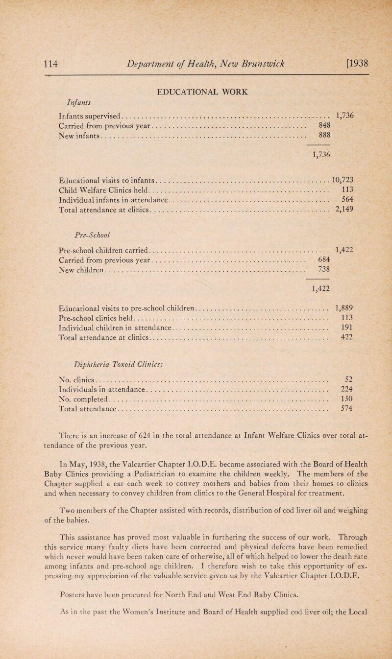 EDUCATIONAL WORK Infants Infants supervised. 1,736 Carried from previous year. 848 New infants. 888 1,736 Educational visits to infants...10,723 Child Welfare Clinics held... 113 Individual infants in attendance... 564 Total attendance at clinics. 2,149 Pre-School Pre-school children carried. 1,422 Carried from previous year. 684 New children. 738 1,422 Educational visits to pre-school children. 1,889 Pre-school clinics held. 113 Individual children in attendance. 191 Total attendance at clinics. 422 Diphtheria Toxoid Clinics: No. clinics. 52 Individuals in attendance. 224 No. completed. 150 Total attendance. 574 There is an increase of 624 in the total attendance at Infant Welfare Clinics over total at¬ tendance of the previous year. In May, 1938, the Valcartier Chapter I.O.D.E. became associated with the Board of Health Baby Clinics providing a Pediatrician to examine the children weekly. The members of the Chapter supplied a car each week to convey mothers and babies from their homes to clinics and when necessary to convey children from clinics to the General Hospital for treatment. Two members of the Chapter assisted with records, distribution of cod liver oil and weighing of the babies. This assistance has proved most valuable in furthering the success of our work. Through this service many faulty diets have been corrected and physical defects have been remedied which never would have been taken care of otherwise, all of which helped to lower the death rate among infants and pre-school age children. I therefore wish to take this opportunity of ex¬ pressing my appreciation of the valuable service given us by the Valcartier Chapter I.O.D.E. Posters have been procured for North End and West End Baby Clinics. As in the past the Women’s Institute and Board of Health supplied cod liver oil; the Local