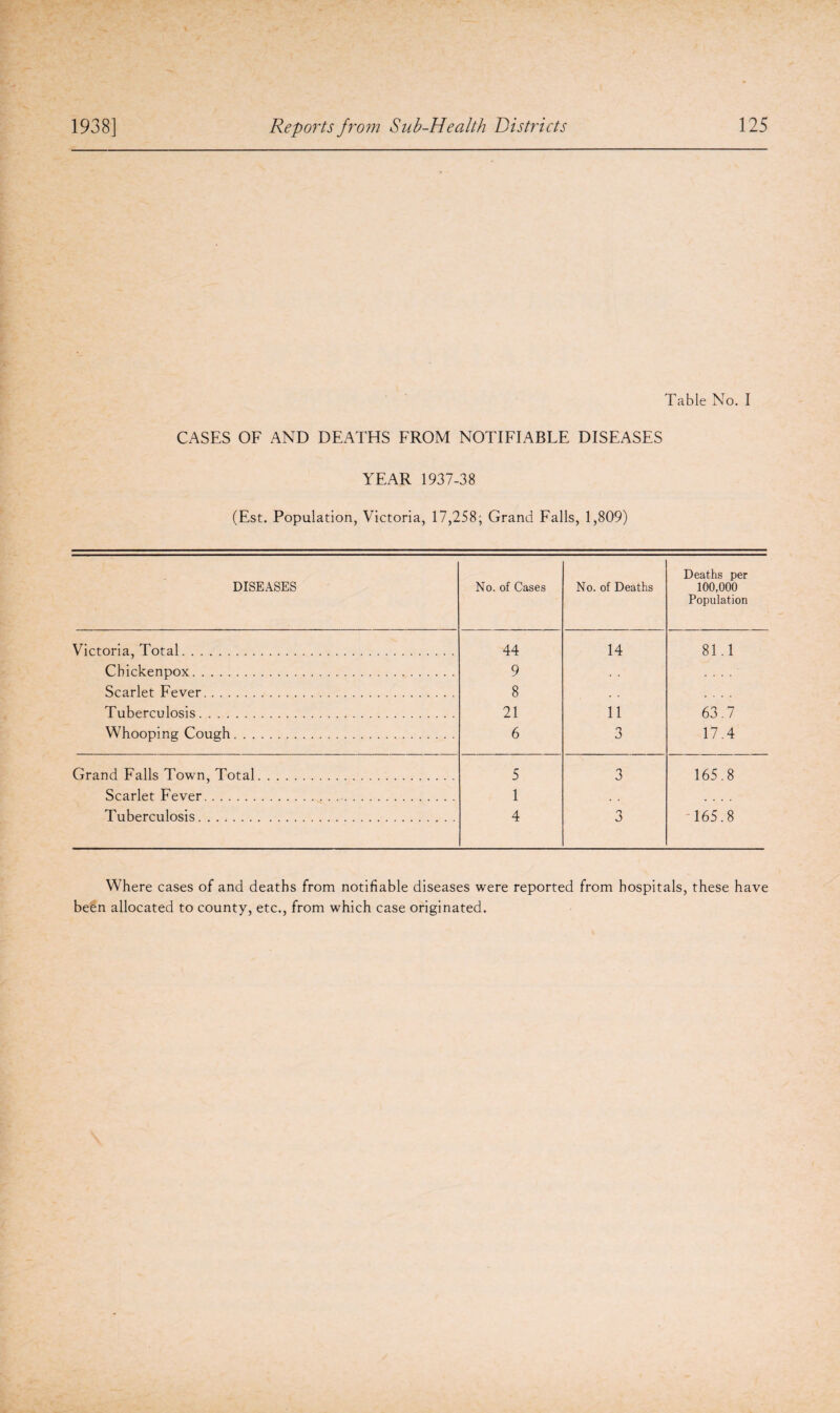 Table No. I CASES OF AND DEATHS FROM NOTIFIABLE DISEASES YEAR 1937-38 (Est. Population, Victoria, 17,258; Grand Falls, 1,809) DISEASES No. of Cases No. of Deaths Deaths per 100,000 Population Victoria, Total. 44 14 81.1 Cbickenpox. 9 Scarlet Fever. 8 Tuberculosis. 21 11 63.7 Whooping Cough. 6 3 17.4 Grand Falls Town, Total. 5 3 165.8 Scarlet Fever. 1 Tuberculosis. 4 3 165.8 Where cases of and deaths from notifiable diseases were reported from hospitals, these have been allocated to county, etc., from which case originated.