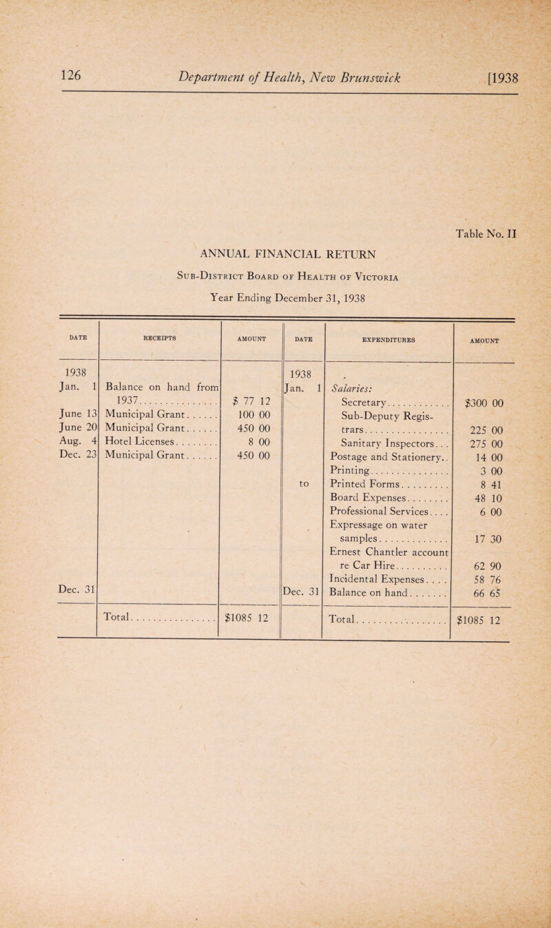 ANNUAL FINANCIAL RETURN Sub-District Board of Health of Victoria Table No. II Year Ending December 31, 1938 DATE RECEIPTS AMOUNT DATE EXPENDITURES AMOUNT 1938 Jan. 1 June 13 Balance on hand from 1937. Municipal Grant. $ 77 12 100 00 1938 Jan. 1 Salaries: Secretary. Sub-Deputy Regis- $300 00 June 20 Municipal Grant. 450 00 trars. 225 00 Aug. 4 Hotel Licenses. 8 00 Sanitary Inspectors. . . 275 00 Dec. 23 Dec. 31 Municipal Grant. 450 00 to Dec. 31 Postage and Stationery.. Printing. Printed Forms. Board Expenses. Professional Services. . . . Expressage on water samples. Ernest Chantler account re Car Hire. Incidental Expenses. . . . Balance on hand. 14 00 3 00 8 41 48 10 6 00 17 30 62 90 58 76 66 65