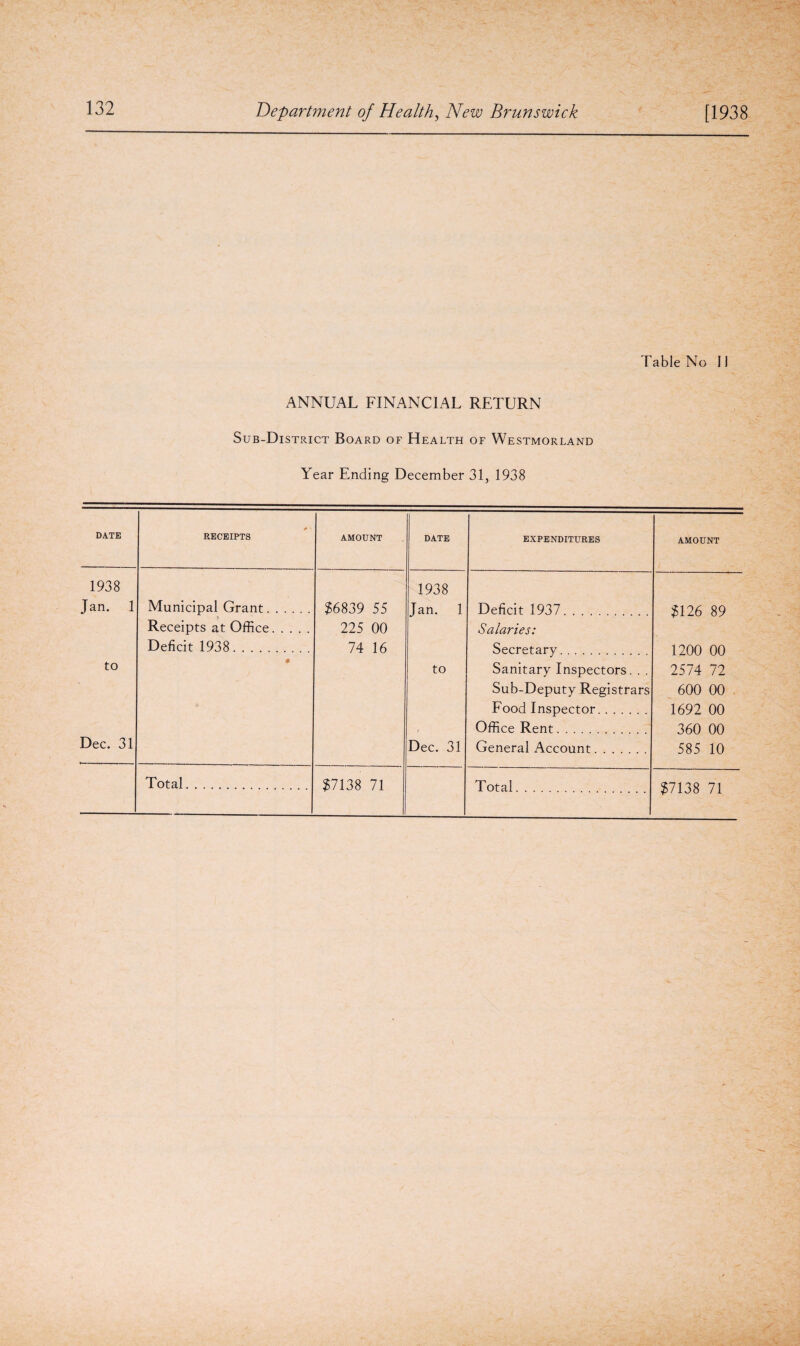 Table No JI ANNUAL FINANCIAL RETURN Sub-District Board of Health of Westmorland Year Ending December 31, 1938 DATE 0 RECEIPTS AMOUNT DATE EXPENDITURES AMOUNT 1938 1938 Jan. 1 Municipal Grant. $6839 55 Jan. 1 Deficit 1937 $126 89 Receipts at Office. 225 00 Salaries: Deficit 1938. 74 16 Secretary 1200 00 to * to Sanitary Inspectors. . . 2574 72 Sub-Deputy Registrars 600 00 Food Inspector. 1692 00 Office Rent. 360 00 Dec. 31 Dec. 31 General Account. 585 10