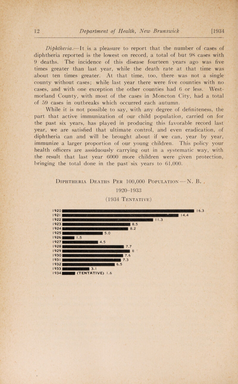 Diphtheria.—It is a pleasure to report that the number of cases of diphtheria reported is the lowest on record, a total of but 98 cases with 9 deaths. The incidence of this disease fourteen years ago was five times greater than last year, while the death rate at that time was about ten times greater. At that time, too, there was not a single county without cases; while last year there were five counties with no cases, and with one exception the other counties had 6 or less. West¬ morland County, with most of the cases in Moncton City, had a total of 59 cases in outbreaks which occurred each autumn. While it is not possible to say, with any degree of definiteness, the part that active immunization of our child population, carried on for the past six years, has played in producing this favorable record last year, we are satisfied that ultimate control, and even eradication, of diphtheria can and will be brought about if we can, year by year, immunize a larger proportion of our young children. This policy your health officers are assiduously carrying out in a systematic way, with the result that last year 6000 more children were given protection, bringing the total done in the past six years to 61,000. Diphtheria Deaths Per 100,000 Population — N. B. 1920-1933 (1934 Tentative) I 6.3 3.1 (TENTATIVE) 1.6