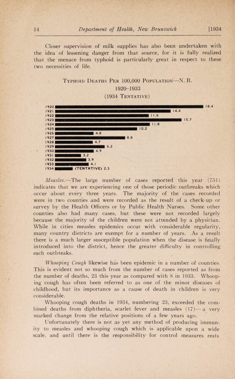 Closer supervision of milk supplies has also been undertaken with the idea of lessening danger from that source, for it is fully realized that the menace from typhoid is particularly great in respect to these two necessities of life. 1920 1921 1922 I 923 | 1924 Typhoid Deaths Per 100,000 Population—N. B. 1920-1933 (1934 Tentative) I 1.6 I 1.8 0.2 14.4 warn 1^.7 18.4 Measles.—The large number of cases reported this year (751) indicates that we are experiencing one of those periodic outbreaks which occur about every three years. The majority of the cases recorded were in two counties and were recorded as the result of a check up or survey by the Health Officers or by Public Health Nurses. Some other counties also had many cases, but these were not recorded largely because the majority of the children were not attended by a physician. While in cities measles epidemics occur with considerable regularity, many country districts are exempt for a number of years. As a result there is a much larger susceptible population when the disease is finally introduced into the district, hence the greater difficulty in controlling such outbteaks. Whooping Cough likewise has been epidemic in a number of counties. This is evident not so much from the number of cases reported as from the number of deaths, 23 this year as compared with 8 in 1933. Whoop¬ ing cough has often been referred to as one of the minor diseases of childhood, but its importance as a cause of death in children is very considerable. Whooping cough deaths in 1934, numbering 23, exceeded the com¬ bined deaths from diphtheria, scarlet fever and measles (17)-—a very marked change from the relative positions of a few years ago. Unfortunately there is not as yet any method of producing immun¬ ity to measles and whooping cough which is applicable upon a wide scale, and until there is the responsibility for control measures rests