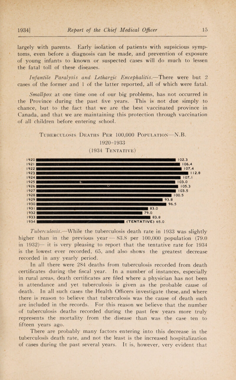 largely with parents. Early isolation of patients with supsicious symp¬ toms, even before a diagnosis can be made, and prevention of exposure of young infants to known or suspected cases will do much to lessen the fatal toll of these diseases. Infantile Paralysis and Lethargic Encephalitis.—There were but 2 cases of the former and 1 of the latter reported, all of which were fatal. Smallpox at one time one of our big problems, has not occurred in the Province during the past live years. This is not due simply to chance, but to the fact that we are the best vaccinated province in Canada, and that we are maintaining this protection through vaccination of all children before entering school. Tuberculosis Deaths Per 100,000 Population-—N.B. 1920-1933 (1934 Tentative) 102.3 106.4 107.4 112.8 107.1 >03.0 105.3 103.5 100.5 ■■■■ 93.8 96.5 83.0 ■■■■■■■ 79.0 ^| 83.8 (TENTATIVE) 65.0 Tuberculosis.—While the tuberculosis death rate in 1933 was slightly higher than in the previous year — 83.8 per 100,000 population (79.0 in 1932)— it is very pleasing to report that the tentative rate for 1934 is the lowest ever recorded, 65, and also shows the greatest decrease recorded in any yearly period. In all there were 284 deaths from tuberculosis recorded from death certificates during the fiscal year. In a number of instances, especially in rural areas, death certificates are filed where a physician has not been in attendance and yet tuberculosis is given as the probable cause of death. In all such cases the Health Officers investigate these, and where there is reason to believe that tuberculosis was the cause of death such are included in the records. For this reason we believe that the number of tuberculosis deaths recorded during the past few years more truly represents the mortality from the disease than was the case ten to fifteen years ago. There are probably many factors entering into this decrease in the tuberculosis death rate, and not the least is the increased hospitalization of cases during the past several years. It is, however, very evident that 1920 1921 1922 1923 1924 1925 1926 1927 1928 1929 1930 1931 | 1932 ■ 1933 1934