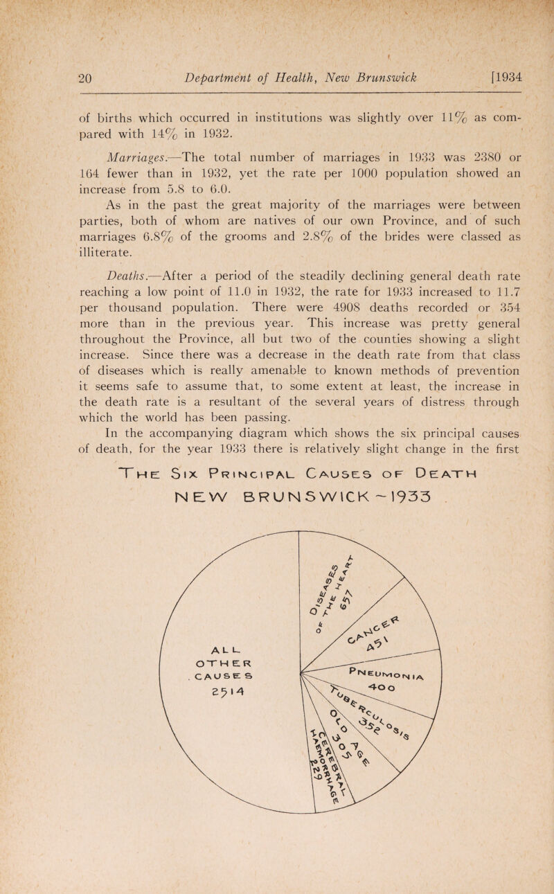 / 20 Department of Health, New Brunswick [1934 of births which occurred in institutions was slightly over 11% as com¬ pared with 14% in 1932. Marriages.-—The total number of marriages in 1933 was 2380 or 164 fewer than in 1932, yet the rate per 1000 population showed an increase from 5.8 to 6.0. As in the past the great majority of the marriages were between parties, both of whom are natives of our own Province, and of such marriages 6.8% of the grooms and 2.8% of the brides were classed as illiterate. Deaths.—After a period of the steadily declining general death rate reaching a low point of 11.0 in 1932, the rate for 1933 increased to 11.7 per thousand population. There were 4908 deaths recorded or 354 more than in the previous year. This increase was pretty general throughout the Province, all but two of the counties showing a slight increase. Since there was a decrease in the death rate from that class of diseases which is really amenable to known methods of prevention it seems safe to assume that, to some extent at least, the increase in the death rate is a resultant of the several years of distress through which the world has been passing. In the accompanying diagram which shows the six principal causes of death, for the year 1933 there is relatively slight change in the first The: Six Principal. Causes of Death NEW BRUNSWICK — 1933