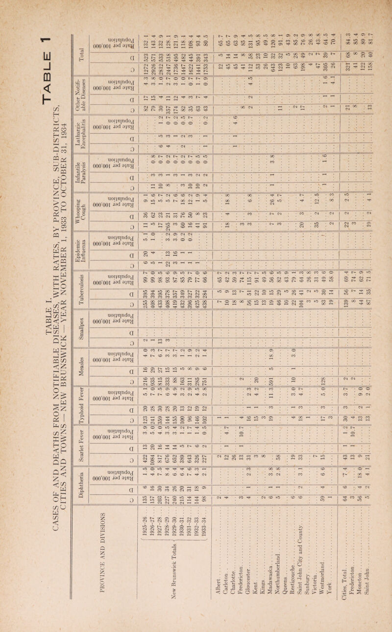 table i. Table CASES OF AND DEATHS FROM NOTIFIABLE DISEASES, WITH RATES, BY PROVINCE, SUB-DISTRICTS, CITIES AND TOWNS —NEW BRUNSWICK — YEAR NOVEMBER 1, 1933 TO OCTOBER 31, 1934 <5.2 OOO'OOl J3d 3)T!H 0 07C50I^ft07tOCOCO CONCC»ONOOCOOrti b£ft uoi^indoj 000*001 Pd °mi o £ £ uoijpmdoj OOO'OOl Pd 00NCqN(MN»O>O OOOOOOOO 0 bp •2-P ft bC 2 2 2 ° uoi'j'Bjndoj OOO'OOl Pd rHc0t^Cv7C0C007C5ft C5tOtOtOD-00 07 r-HiO 00 GO oo co ft t> CO O 07 ft tO 07 a co 07 co t-H r-H CO O OO CO • ft • co • I>- 07 • co 07 • 07 co CO 07 07 CO N to 07 CO 00 tO 07 1>- tO CO O CO t—I CO CO rH 07 O 07 »o CO 07 CO 07 07 ~cT Epidemic Influenza iioipnjndoj OOO'OOl Pd ^ O lO r-H 3.2 3.9 0.2 0.2 a O ft 07 CO CO T-H t-H t-H r-H 0 COH3H07COHHH 07 • : J1 m P uorjuindoj OOO'OOl Pd 99.7 99.0 98.5 93.6 87.9 85.5 79.7 77.0 66.6 65.7 42.2 59.3 74.7 115.7 91.7 49.5 56.6 82.5 43.9 79.1 64.3 26.8 31.3 49.6 58.0 69.4 74.7 62.9 71.5 a to ft to 00 T'— 05 07 ft to 05 CO r-H 07 o to 05 to CO r-H 07 to o ft 05 05 05 to ft 07 07 OO r-H to 07 t-H t-H 07 07 ft co r-H CO CO co co CO CO CO CO 07 0 to GO CO oo 05 07 CO to 00 o oo GO CO tO CO 05 CO O 07 ft CO to CO 05 tO O CO o r-H CO 05 07 co r-H to T-H T-H T-H ft T-H 07 o oo r—I 07 ft ft ft ft ft CO ft ft t-H noip^ndoj OOO'OOl J3d fh CD ,-Q P H CO N Tt^ lO to th CO O GO ^ N CO ft oo X o p a a o 07 H CO CO P CD uorj'ejndoj OOO'OOl Pd OC0U-t>-t^070507ft t)<NCOCOCOhh07h O CO ci coo5t^to»otoG©05co h 07 07 t—I t-h CO lO lO CO OO CO '—ILOr—i ’-hCO^-hCOOOcO’-hGO>lO 07 05 GO CO_rH CO 07 0 o 07 05 tO oo 07 I 07 07 <D > <d o ,-P ft >> H uoi^Bjndoj OOO'OOl Pd rHOt0O5C507C5t00C iONNcOr^C0O7^Ol CO 07 07 ft O L- CO ft o LO CO o cr o 07 a OC0O00OC007C507 07 07 CO 07 07 rH t-h t-h rH 0 CO H o T? lO 07 iO rf »0 th_cq CO rH i—i O co CO 07 O 05 ft O cO iO CO 05 O ^ co co CO rH rH <D > <D P O m uoi^indoj OOO'OOl Pd 05 O O to ft 07 1>» ft tO COtOftCOCOr-Hr-Hr-HO 4.7 10.7 1.2 10.7 a CO O CO ft ft to I>- CO 07 r-H 07 rH r-H t-h t-H r-H t-H rH 0 422 1084 817 676 652 389 643 326 227 07 07 CO O'? h CO 00 rH 07 t-h CO OO • 05 CO to • T-H co E'- to rH CO CO 05 T- ft t-h 07 . a ’ c <D -p uoi^indoj OOO'OOl Pd 1.5 4.0 7.5 8.4 6.4 6.4 7.6 4.3 07 • CO • 07 • GO • CO 00 07 CO 6.6 7.4 • o • GO ft Jp CO CO O ft CO o r_< OO 05 r-H t-H T—H 07 ft CO •. ft 07 .2* a T-H CO CO 07 07 CO T~~' s to CO O tO ft ft 00 07 ft CO ft • 07 CO to • CO CO 05 r-H ft CO co to o co to O 07 ft T-H t-H ft 05 to CO to - r“L 07 07 07 07 rH T-H co O M CO Q -< W O 55 M o Ph ftt CONOOQOh^cO^ 07 07 07 07 CO CO CO CO CO I I I I I I | | | t0C0UrQ005OrH07C0 07 07 07 07 07 CO CO CO CO CiCiQQOGOiCia) o Eh _ o £ co p p U-, £ <D £ P o p +H h> 2 C fe J2 T _o *-> P SO p -P < o o CO <D O J5 g .p oxS ft P <D -Q a p p o O p >» o -O O P b .a R a _w S CO CO > ft p p T o a 1 o -p Eh ' P c 4-> ^ <D O - ft P T- co c; o . P P CO £ £ o