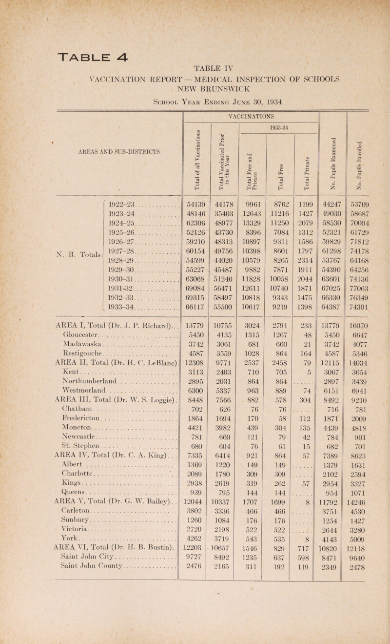 Table 4 TABLE IV VACCINATION REPORT — MEDICAL INSPECTION OF SCHOOLS NEW BRUNSWICK School Year Ending June 30, 1934 AREAS AND SUB-DISTRICTS VACCINATIONS No. Pupils Enrolled Total of all Vaccinations Total Vaccinated Prior to this Year 1933-34 i No. Pupils Examined Total Free and Private Total Free Total Private ( 1922-23. 54139 44178 9961 8762 1199 44247 53709 1923-24. 48146 35403 12643 11216 1427 49030 58687 1924-25. 62306 48977 13329 11250 2079 58530 70004 1925-26. 52126 43730 8396 7084 1312 52321 61729 1926-27. 59210 48313 10897 9311 1586 59829 71812 N. B. Totals < 1927-28. 60154 49756 10398 8601 1797 61298 74178 1928-29. 54599 44020 10579 8265 2314 53767 64168 1929-30. 55227 45487 9882 7871 1911 54390 64256 1930-31 .. 63068 51246 11828 10058 2044 63601 74136 1931-32. 69084 56471 12611 10740 1871 67025 77063 1932-33. 69315 58497 10818 9343 1475 66330 76349 1933-34. 66117 55500 10617 9219 1398 64387 74301 AREA I, Total (Dr. J. P. Richard)... 13779 10755 3024 2791 233 13779 16070 Gloucester. . 5450 4135 1315 1267 48 5450 6647 Madawaska 3742 3061 681 660 21 3742 4077 Restigouche 4587 3559 1028 864 164 4587 5346 AREA II, Total (Dr. Id. C. LeBIanc). 12308 9771 2537 2458 79 12115 14034 Kent. 3113 2403 710 705 5 3067 3654 Northumberland. 2895 2031 864 864 2897 3439 Westmorland. 6300 5337 963 889 74 6151 6941 AREA III, Total (Dr. W. S. Loggie). 8448 7566 882 578 304 8492 9210 Chatham. . . 702 626 76 76 716 781 Fredericton. 1864 1694 170 58 112 1871 2009 Moncton. .. 4421 3982 439 304 135 4439 4818 Newcastle. . 781 660 121 79 42 784 901 St. Stephen. 680 604 76 61 15 682 701 AREA IV, Total (Dr. C. A. King). . . 7335 6414 921 864 57 7389 8623 Albert. 1369 1220 149 149 1379 1631 Charlotte. 2089 1780 309 309 2102 2594 Kings. 2938 2619 319 262 57 2954 3327 Queens. 939 795 144 144 954 1071 AREA V, Total (Dr. G. W. Bailey). . 12044 10337 1707 1699 8 11792 14246 Carleton. . . . 3802 3336 466 466 3751 4530 Sunbury. . . . 1260 1084 176 176 1254 1427 Victoria. 2720 2198 522 522 9644 Qosn York. 4262 3719 543 535 8 4143 5009 AREA VI, Total (Dr. H. B. Bustin)., 12203 10657 1546 829 717 10820 12118 Saint John City. 9727 8492 1235 637 598 8471 9640 Saint John County. 2476 2165 311 192 119 2349 2478