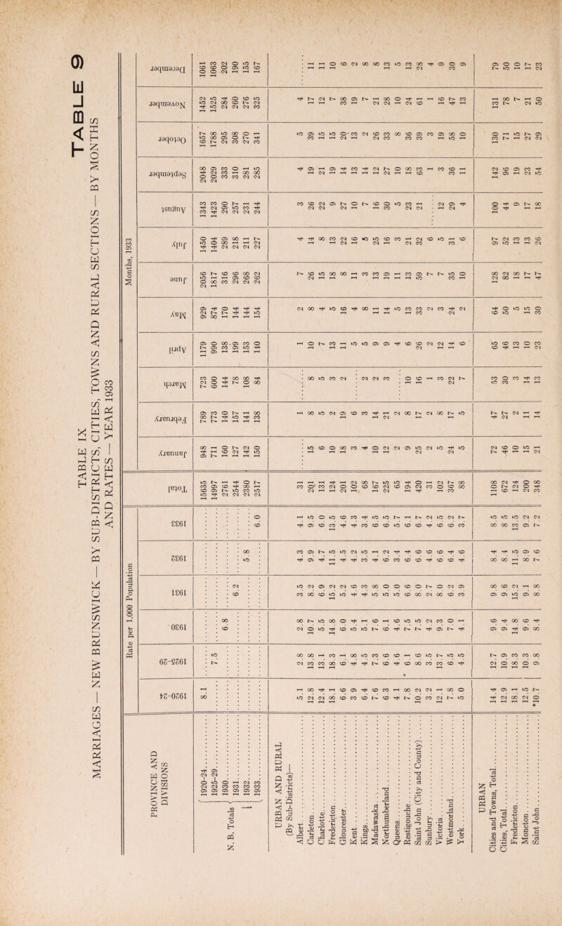 MARRIAGES — NEW BRUNSWICK — BY SUB-DISTRICTS, CITIES, TOWNS AND RURAL SECTIONS — BY MONTHS AND RATES — YEAR 1933 J9qUI909Q 1061 1063 202 190 155 167 •HHOONCOOOCOI^COOO^OOO • T-H t-H r-H t-H t-H OI CO os o o co iO T-H T-H CM jaquiaAoj^ 1452 1525 284 260 276 325 ^ N (N N CO O t>- t-h 00 O t—( r-H cO t>» CO t-H t-H COt-H W C9 H (M CO t-H rf t-H ^h oo t-h o CO N CM *0 t—H jgqo^OQ 1657 1788 295 308 270 341 LO os HO O • COCMCOCOOOCOOSCOOSOOO CO T-H t-H CM t-H CM CO COCO t-H LQ T-H O t-h io !>• OS co u- t-h cm cm T-H J9qUI9,pl9g 2048 2029 333 310 281 285 'rfOST-HOST^CO^Oqt^OOOCOT-HCOCOT-H r-H C4 t-H t-H t-H t-H t-H C4 t-H t-H CO CO t-H CM CO OS CO ^ Tj* OS H CM »0 T-H t-- CO t-H r-H Aannaqg^ OS CO O l>- t-H 00 GO N IO ^ CO t>- t-H t-H t—H t-H HOOiONOOCO^H^OONNOOBiO T-H T-H CM T-H T-H N N M tH -f tH CM t-h t-h Amnucf OO o U- CM O H CD (M IO OS 1>- T-H r-H r-H t-H •iOCOOOOCO^t«OCMCMO>»OCM^O^*0 t-h T-H t-h t-h t-H CM CM CM CO O *0 t-h t''- t-H T-H CM / 15635 14997 2761 2544 2380 2517 T-HT-HT-H^T-HCMCOt^lO^OT^OT-HCMU-OO COOCOCMOOCOCOCMCOOiCMCOOGDCO CM T-H i-H CM T-H T-h cm h T-HCO 1108 672 124 200 348 Rate per 1.000 Population 8861 6.0 4.1 9.5 6.0 13.5 4.6 4.3 3.4 6.5 6.5 5.7 6.1 6.7 4.2 6.5 6.2 3.7 8.5 8 5 13.5 9.2 7.2 5861 5.8 4.3 9.9 4.7 11.5 4.5 4.2 3.5 4.1 6.2 3.4 6.4 6.6 4.6 6.6 6.4 4.6 8.4 8.4 11.5 8.9 7.6 1861 6.2 3.5 8.2 6.9 15.2 5.2 4.6 4.3 5.8 5.0 5.0 6.6 8.0 2.7 8.0 6.2 3.9 9.8 9.6 15.2 9.1 8.8 0861 6.8 2.8 10.7 5.5 14.8 6.0 5.4 5.1 7.6 6.1 4.6 7.5 7.5 4.2 9.3 7.0 4.1 9.6 9.4 14.8 9.6 8.4 65-5561 7.5 . 2.8 13.8 13.1 18.3 6.1 4.8 4.5 7.3 6.6 4.6 * 6.1 8.6 3.5 13.7 6.5 4.5 i- 12.7 10.9 18.3 1 10.3 i 9.8 £5-0561 00 5.1 12.8 12.4 18.1 6.6 3.9 6.4 7.6 6.3 4.1 7.8 10.2 3.2 12.1 7.8 5.0 14.4 12.9 18.1 12.5 *10.7