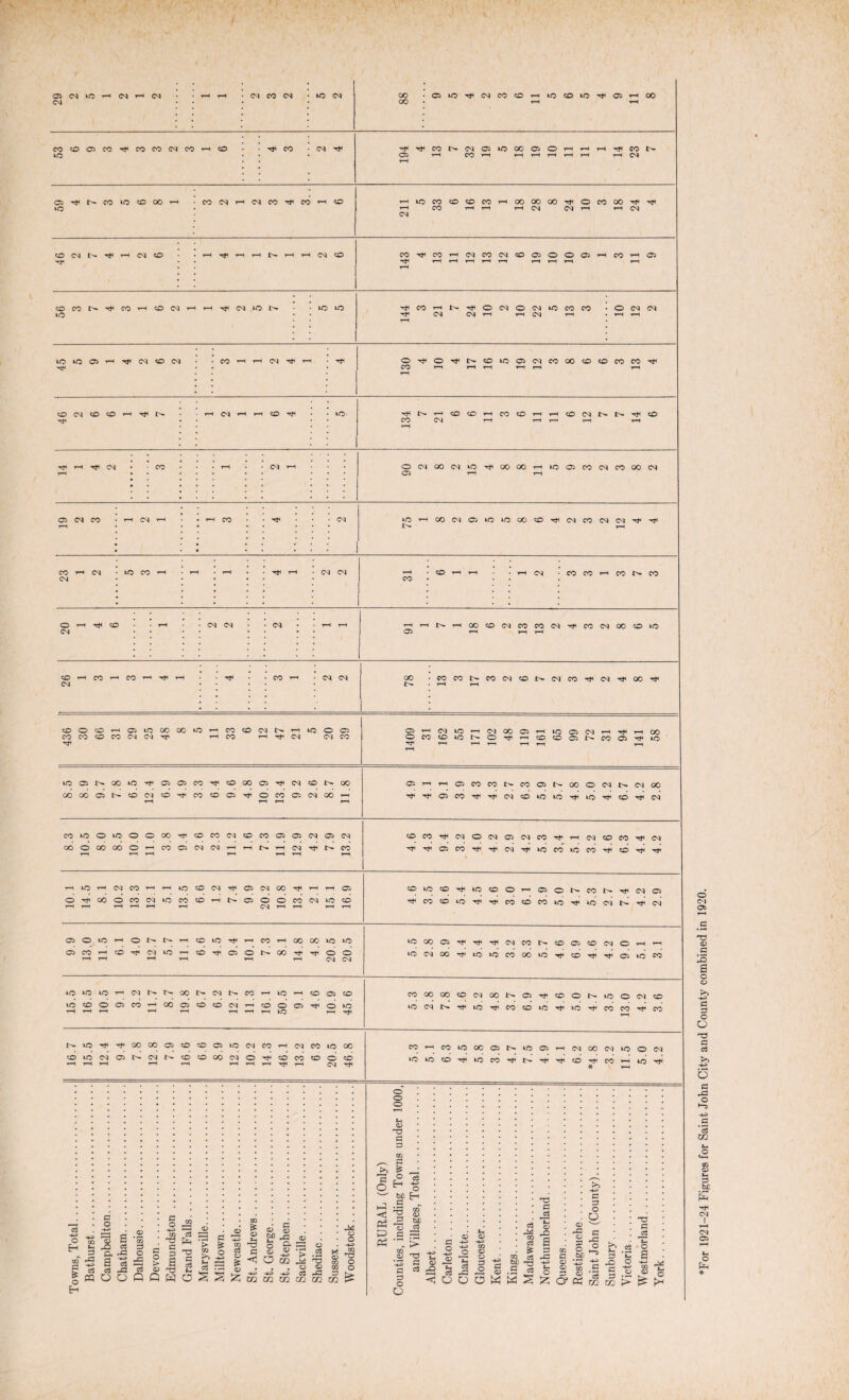 CM oo rH T-H CO © © co rfi co CO CM CO rH © CO CM rt< CO CM © © 00 © © T-H r-H rH Tf< CO © © r-H CO r-H r-H T-H T-H r-H T-H rH CM ; rH © CO © © 00 H CO CM r-H CM CO CO rH © r-H © CO © © CO rH 00 00 oo © co 00 TfH © r-H CO r-H rH T-H CM CM T-H T-H CM CM © CM rH CM © • • rH T-H rH I''- t-H T-H CM © CO CO r-H CM CO CM © © © © © r-H co T-H © T-H i—1 T-H t-H r—l t-H rH T-H rH T-H © CO CO r-H © CM rH r-H CM © t>- © © rf< CO T-H r- Tt< © CM © CM © CO CO • © CM CM © CM CM rH rH CM T-H r-H rH T-H © © © T-H CM © CM CO t-H r-H CM rH © © © © © CM CO 00 © © CO CO Tt< CO r-H r-H T-H rH rH T-H T-H © CM © © T-H r- rH Ol T-H rH © © rH © © rH CO © rH rH © CM t>» TfH © CO CM rH rH r—1 rH rH rH rH CM CO rH • • CM rH © CM OO CM © oo oo rH © © CO CM co O0 CM t-H © T-H t-H © CM CO rH CM rH • rH CO CM © rH OO CM © © © oo © CM co CM CM T-H • • rH CO rH CM © CO rH T-H • t-H • rH CM CM rH © T-H rH rH CM CO co rH CO co CM CO © t-H © rH • CM CM • * CM rH rH T-H rH r-H 00 © CM CO CO CM CO CM 00 © © CM © T—1 T-H rH © t-H CO rH CO . T* T-H CO rH CM CM oo CO CO CO CM © CM CO CM 00 'Tf CM T—( rH cOOOHCiiCOOOOiO CO CO CO CO CM CM co©CMt^rH©o© CO rH Tt< cm CO © CO © © O Ttt TTl rH rH t—I CDOCJNCOO^IO lOOiNOOiC^aOJCO^cDXQ^WONOO OCOCONCOONOOOWNOIOO oo OO © © CM rH © CO © © © rH CO T-H © CM oo rH rH © co CM © © © © © CM CO © © © © © oo © CO CM © CO © © CM © CM © CO Tin CM © CM © CM CO rH CM © CO CM CO © 00 00 © T-H t-H co © CM CM rH rH rH N T-H T-H CM rH CO rH © CO TfH CM © CO © CO © rH © rH CM CO rH rH © © CM © CM oo rH rH © © © © © © © rH © © CO CM © © r-H OO © rH CO T-H CM T-H © CO T-H © rH © © CM © T-H CO T-H CM © rH © T-H CO © © CO © CO © © CM CM © © © rH © © © rH CO rH oo oo © © © oo © CM CO © © © CM © rH rH © CO T-H r-H T-H © Ttl CM rH © rH © Tt< © © rH 00 rH © CM © CM © CM 00 © © CO 00 © © © © CO © © © rH CM 00 CM CO rH © rH © © © co oo oo © CM oo © © © © © CM © © rH © rH © T-H © CO rH rH oo © rH © © CM T-H rH rH © rH © © © © rH © © CM © CO © © © CO CO T-H co © Tt< CO oo © © © © © CM CO rH CM co © oo co r-H CO © oo © © © rH CM oo CM © © CM © T-H © rH CM T-H © CM t-H © rH © OO CM T-H © T-H rH © co © © CM © © © © © CO © * CO rH rH © ■rf p o ZZ • <D H CQ £ o H CO -P a a p c3 c3 J PQ O O a o CQ o3 _ £h a > o _ „ Q H O CQ OQ P s s hS CQ CD d bjO p <D rP © D M o Ph p Ph ^P .a b£ P > P < o o> CQ 3 CQ CQ o P o OP 5z; ■P zn -d m -d CQ P CQ -P CQ P CQ £ p p o P < © © © Sh P P P 5 O H b£) P p -4-J O Eh *1 a> 1) P5 £ <d rP P P P P O ~ <y . ® W r^i jQ . *-P £j 2 p . s J3 fc£) -Tj -H=> O ^3 ”+f P -*—1 vl ™ ^-.5 * S I 8-| S g 8 g OOOWM^^;o,«toco>:^^ 'P P P O -+-> *For 1921-24 Figures for Saint John City and County combined in 1920.