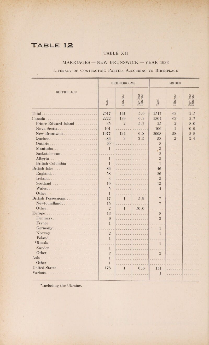 MARRIAGES —NEW BRUNSWICK — YEAR 1933 Literacy of Contracting Parties According to Birthplace BIRTHPLACE BRIDEGROOMS BRIDES 3 -4-3 o <X) -t-3 a u* CD -4-3 -g <L> C, <D c3 t- <V P-* pH ^3 -4^> o H <£> -4-3 a f-t <D -4-3 Ph C -2 (V ci r t t- ^ V CD — PG HH Total. 2517 141 5.6 2517 63 2.5 Canada. 2222 139 6.3 2304 63 2.7 Prince Edward Island. 35 2 5.7 25 2 8.0 Nova Scotia. 101 106 1 0 9 New Brunswick. 1977 134 6.8 2098 58 2.8 Quebec. 86 3 3.5 58 2 3.4 Ontario. 20 8 Manitoba. 1 3 Saskatchewan. 2 Alberta. 1 3 British Columbia. 1 1 British Isles. 86 46 England. 58 26 Ireland. 3 3 Scotland. 19 13 Wales. 5 4 Other. 1 British Possessions. 17 1 5.9 7 Newfoundland. 15 7 Other. 2 1 50.0 Europe. 13 8 Denmark. 6 3 France. 1 Germany. 1 Norway. 2 1 Poland. 1 *Russia. 1 Sweden. 1 Other. 2 2 Asia. 1 Other. 1 United States. 178 1 0 6 151 Various. 1 including the LTkraine.