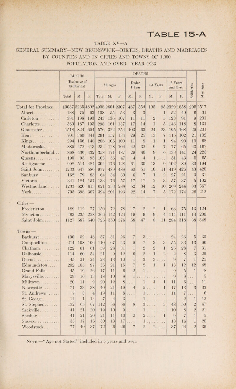 TABLE XV—A GENERAL SUMMARY—NEW BRUNSWICK—BIRTHS, DEATHS AND MARRIAGES BY COUNTIES AND IN CITIES AND TOWNS OF 1,000 POPULATION AND OVER—YEAR 1933 BIRTHS (Exclusive of Stillbirths) All Ages DEATH Under 1 Year S 1-4 Years 5 Years and Over Stillbirths Marriages Total M. F. Total M. F. M. F. M. F. M. F. Total for Province. . . 10037 5235 4802 4908 2601 2307 467 354 105 95 2029 1858 295 2517 Albert. 138 75 63 108 55 53 3 3 1 52 49 6 31 Carleton. 391 198 193 243 136 107 11 11 2 5 123 91 9 201 Charlotte. 380 187 193 298 161 137 17 14 1 5 143 118 8 131 Gloucester. 1518 824 694 576 322 254 103 63 24 23 195 168 29 201 Kent. 701 360 341 291 157 134 29 25 13 7 115 102 21 102 Kings. 294 146 148 206 106 100 11 9 1 1 94 90 10 68 Madawaska. 885 472 413 232 128 104 42 32 9 7 77 65 43 167 Northumberland.. . 868 436 432 358 171 187 29 40 9 6 133 141 24 225 Queens. 190 95 95 103 56 47 4 4 1 51 43 5 65 Restigouche. 998 514 484 304 176 128 61 30 13 9 102 89 30 194 Saint John. 1233 647 586 977 489 488 60 51 10 11 419 426 43 420 Sunbury. 162 79 83 64 34 30 6 7 1 2 27 21 3 31 Victoria. 341 184 157 133 76 57 17 17 2 3 57 37 5 102 Westmorland. 1233 620 613 621 333 288 52 34 12 10 269 244 33 367 York. 705 398 307 394 201 193 22 14 7 5 172 174 26 212 Cities — Fredericton. 189 112 77 150 72 78 7 2 2 1 63 75 13 124 Moncton. 463 235 228 266 142 124 19 9 9 4 114 111 14 200 Saint John. 1127 587 540 726 350 376 58 47 8 11 284 318 38 348 Towns -— Bathurst. 100 52 48 57 31 26 7 3 24 23 5 30 Campbellton. 214 108 106 110 67 43 9 7 3 3 55 33 13 66 Chatham. 122 61 61 59 28 31 1 2 2 1 25 28 7 31 Dalhousie. 114 60 54 21 9 12 6 2 1 2 2 8 3 29 Devon. 45 21 24 23 13 10 1 3 3 9 7 1 25 Edmundston. 202 105 97 36 21 15 7 2 1 1 13 12 12 48 Grand Falls. 45 19 26 17 11 6 2 1 9 5 1 8 Marysville. 29 16 13 18 10 8 1 9 8 5 Mi 11 town. 20 11 9 20 12 8 1 1 1 11 6 11 Newcastle. 71 33 38 40 21 19 4 5 .... 1 17 13 3 33 St. Andrews.... 7 3 4 19 11 8 1 11 7 6 St. George. 14 1 15 7 4 3 1 4 2 1 12 St. Stephen. 132 65 67 112 56 56 8 3 3 48 50 2 47 Sackville. 41 21 20 19 10 9 1 10 8 2 21 Shediac. 41 21 20 21 11 10 2 2 1 9 7 1 5 Sussex. 33 17 16 30 13 17 1 13 16 1 20 Woodstock. 77 40 37 72 46 26 7 2 2 37 24 2 39