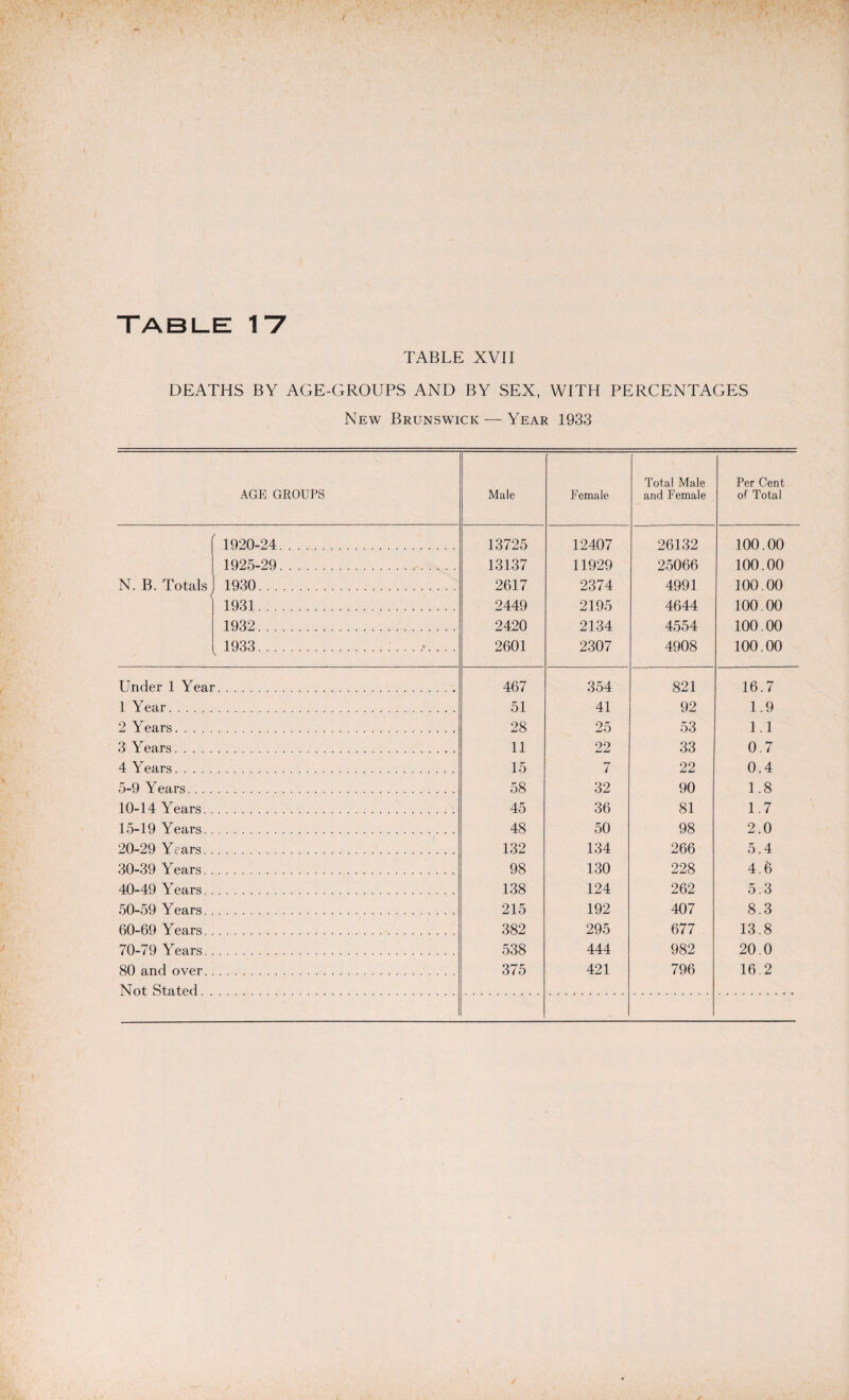 TABLE XVII DEATHS BY AGE-GROUPS AND BY SEX, WITH PERCENTAGES New Brunswick — Year 1933 N. B. Totals \ Under 1 Year 1 Year. 2 Years. 3 Years. 4 Years. 5-9 Years... . 10-14 Years. . 15-19 Years. . 20-29 Years. . 30-39 Years. . 40-49 Years.. 50-59 Years. . 60-69 Years. . 70-79 Years. . 80 and over. . Not Stated. . AGE GROUPS 1920-24 1925-29 1930.. . 1931.. . 1932.. . 1933.. . Total Male Per Cent Male Female and Female of Total 13725 12407 26132 100.00 13137 11929 25066 100.00 2617 2374 4991 100.00 2449 2195 4644 100.00 2420 2134 4554 100.00 2601 2307 4908 100.00 467 354 821 16.7 51 41 92 1.9 28 25 53 1.1 11 22 33 0.7 15 7 22 0.4 58 32 90 1.8 45 36 81 1.7 48 50 98 2.0 132 134 266 5.4 98 130 228 4.6 138 124 262 5.3 215 192 407 8.3 382 295 677 13.8 538 444 982 20.0 375 421 796 16.2