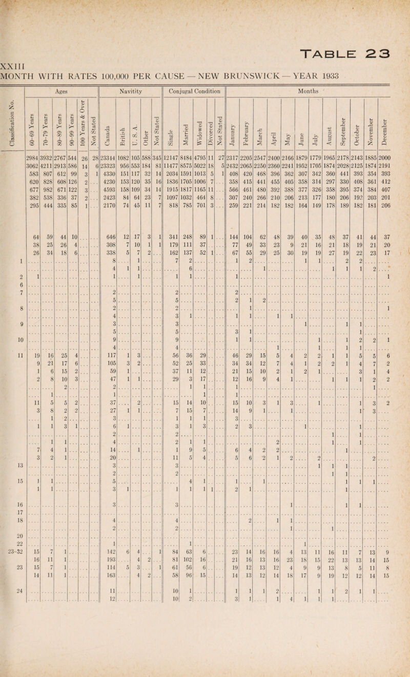 XXIII MONTH WITH RATES 100,000 PER CAUSE — NEW BRUNSWICK — YEAR 1933 Classification No. Ages Navitity Conjugal Condition Months 60-69 Years 70-79 Years 80-89 Years 90-99 Years 100 Years & Over Not Stated Canada British U. S. A. Other Not Stated Single Married Widowed Divorced Not Stated January February March April May June >> August --- ; September - , October November December 2984 3932 2767 544 26 28 23344 1082 105 588 345 12147 8184 4795 11 27 2317 2205 2547 2400 2166 1879 1779 1965 2178 2143 1885 2000 3062 4211 2913 586 14 6 23323 956 553 184 81 11477 8575 5022 18 5 2432 2065 2250 2360 2241 1952 1705 1874 2028 2125 1874 2191 583 807 612 99 3 1 4330 151 117 32 14 2034 1591 1013 5 1 408 420 468 396 362 307 342 360 441 393 354 393 620 828 608 126 2 4230 153 120 35 16 1836 1705 1006 7 358 415 441 455 405 358 314 297 330 408 361 412 677 982 671 122 3 4593 158 109 34 14 1915 1817 1165 11 566 461 480 392 388 377 326 358 395 374 384 407 382 538 336 37 2 2423 84 64 23 7 1097 1032 464 8 307 240 266 210 206 213 177 180 206 192 203 201 295 444 335 85 1 2170 74 45 11 7 818 785 701 3 259 221 214 182 182 164 149 178 189 182 181 206 64 59 44 10 646 12 17 3 1 341 248 89 1 144 104 62 48 39 40 35 48 37 41 44 37 38 25 26 4 308 7 10 1 1 179 111 37 77 49 33 23 9 21 16 21 18 19 21 20 26 34 18 6 338 5 7 2 162 137 52 1 67 55 29 25 30 19 19 27 19 22 23 17 1 8 1 7 2 1 2 1 1 2 2 4 1 1 6 1 1 1 1 2 • 2 1 1 1 1 1 1 1 6 7 2 2 2 5 5 2 1 2 8 2 2 1 1 4 3 1 1 1 1 1 9 3 3 1 1 1 5 5 3 1. 1 10 9 9 1 1 1 1 2 2 1 4 4 1 1 1 1 11 19 16 25 4 117 1 3 56 36 29 46 29 15 5 4 2 2 1 1 5 5 6 9 21 17 6 105 3 2 52 25 33 34 34 12 7 4 1 2 2 1 4 7 2 1 6 15 2 59 1 37 11 12 21 15 10 2 1 2 1 3 1 4 2 8 10 3 47 1 1 29 3 17 12 16 9 4 1 1 1 1 2 2 2 2 1 1 1 1 1 1 1 1 ii 5 5 2 37 2 15 14 10 15 10 3 1 3 1 1 3 2 3 8 2 2 27 1 1 7 15 7 14 9 1 1 1 3 1 2 3 1 1 1 3 1 1 3 1 6 1 3 1 3 2 3 1 1 2 2 1 1 1 1 4 2 1 1 2 1 1 7 4 1 14 1 1 9 5 6 4 2 2 1 3 2 1 20 11 5 4 5 6 2 1 2 2 2 13 3 3 1 1 1 2 2 1 1 15 1 1 5 4 1 1 1 1 1 1 1 1 3 1 1 1 1 1 2 1 1 16 3 3 1 1 1 17 18 4 4 2 1 1 2 2 1 1 20 22 1 1 1 23-32 15 7 1 142 6 4 1 84 63 6 23 14 16 16 4 13 11 16 11 7 13 9 16 ii 1 193 4 2 81 102 16 21 16 13 16 23 18 15 22 13 13 14 15 23 15 7 1 114 5 3 1 61 56 6 19 12 13 12 4 9 9 13 8 11 8 14 n 1 163 4 2 58 96 15 14 13 12 14 18 17 9 19 12 12 14 1 15 24 11 10 1 1 1 1 2 1 1 2 1