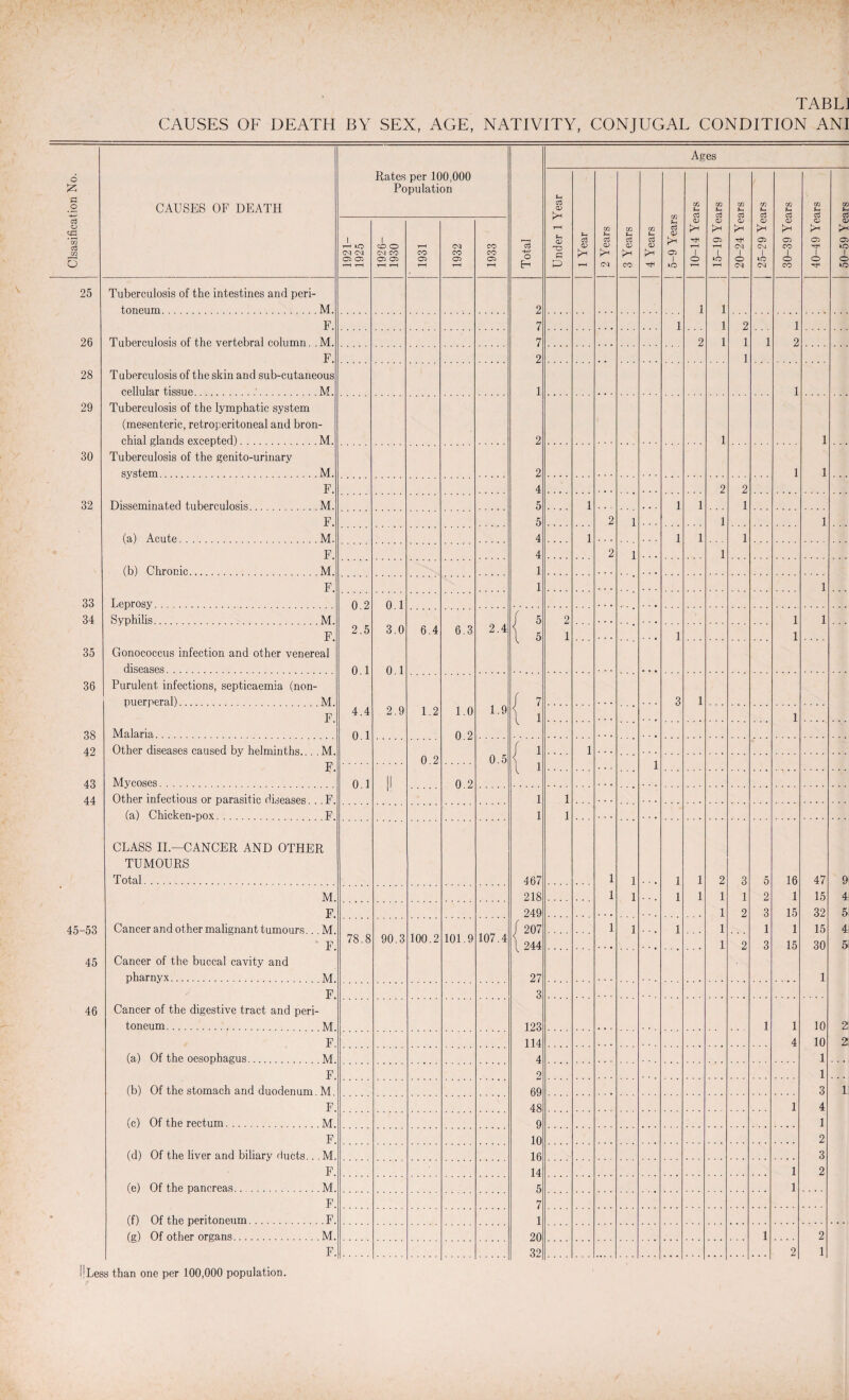 TABL] CAUSES OF DEATH BY SEX, AGE, NATIVITY, CONJUGAL CONDITION ANI Clsasification No. CAUSES OF DEATH 1921- | 1925 Rates Po 1 CO o CN CO Oi 05 1—1 T—1 per It pulati r-H CO 05 3 -° 1932 § o 1933 Total Under 1 Year 1 Year J 2 Years 3 Years 4 Years 5-9 Years Ag CG Sh c3 <D J* 1 O 15-19 Years 20-24 Years 25-29 Years 30-39 Years 40-49 Years 50-59 Years 25 Tuberculosis of the intestines and peri- toneum. M. 2 1 1 F. 7 1 1 2 1 26 Tuberculosis of the vertebral column M. 7 2 1 1 1 2 F. 2 1 28 T uberculosis of the skin and sub-cutaneous cellular tissue. M. 1 1 29 Tuberculosis of the lymphatic system (mesenteric, retroperitoneal and bron chial glands excepted). M. 2 1 1 30 Tuberculosis of the genito-urinary system. M. 2 1 1 F. 4 2 2 32 Disseminated tuberculosis. M. 5 1 1 1 1 F. 5 2 1 1 1 (a) Acute. M. 4 1 1 1 1 F. 4 2 1 1 (b) Chronic. M. 1 F. 1 1 33 Leprosy. 0.2 0.1 34 Syphilis. M / 5 2 1 1 F. 2.5 3.0 6.4 6.3 2.4 l 5 1 1 1 35 Gonococcus infection and other venereal diseases. 0.1 0.1 36 Purulent infections, septicaemia (non- puerperal). M / 7 3 1 F. 4.4 2.9 1.2 1.0 1.9 1 i 1 38 Malaria. 0.1 0.2 42 Other diseases caused by helminths... M / 1 1 F. 0.2 0.5 i 1 1 43 Mycoses. 0.1 || 0.2 44 Other infectious or parasitic diseases F. ' 1 1 (a) Chicken-nox. F. 1 1 CLASS II.—CANCER AND OTHER TUMOURS Total. 467 1 1 1 1 2 3 5 16 47 9 M. 218 1 1 1 1 1 1 2 1 15 4 F. 249 1 2 3 15 32 5 45-53 Cancer and other malignant tumours.. M. f 207 1 1 1 1 1 1 15 4 F. 78.8 90.3 100.2 101.9 107.4 \ 244 1 2 3 15 30 5 45 Cancer of the buccal cavity and pharnyx. M. 27 1 F. 3 46 Cancer of the digestive tract and peri- toneum. M. 123 1 1 10 2 F 114 4 10 2 (a) Of the oesophagus. . M. 4 1 F. 2 1 (b) Of the stomach and duodenum M 69 3 li F. 48 1 4 (c) Of the rectum. . M. 9 1 F. 10 2 (d) Of the liver and biliary ducts.. M. 16 3 F. 14 1 2 (e) Of the pancreas... . M. 5 1 F. 7 . (f) Of the peritoneum. .F. 1 (e) Of other organs. M. 20 1 2 F. 32 2 1