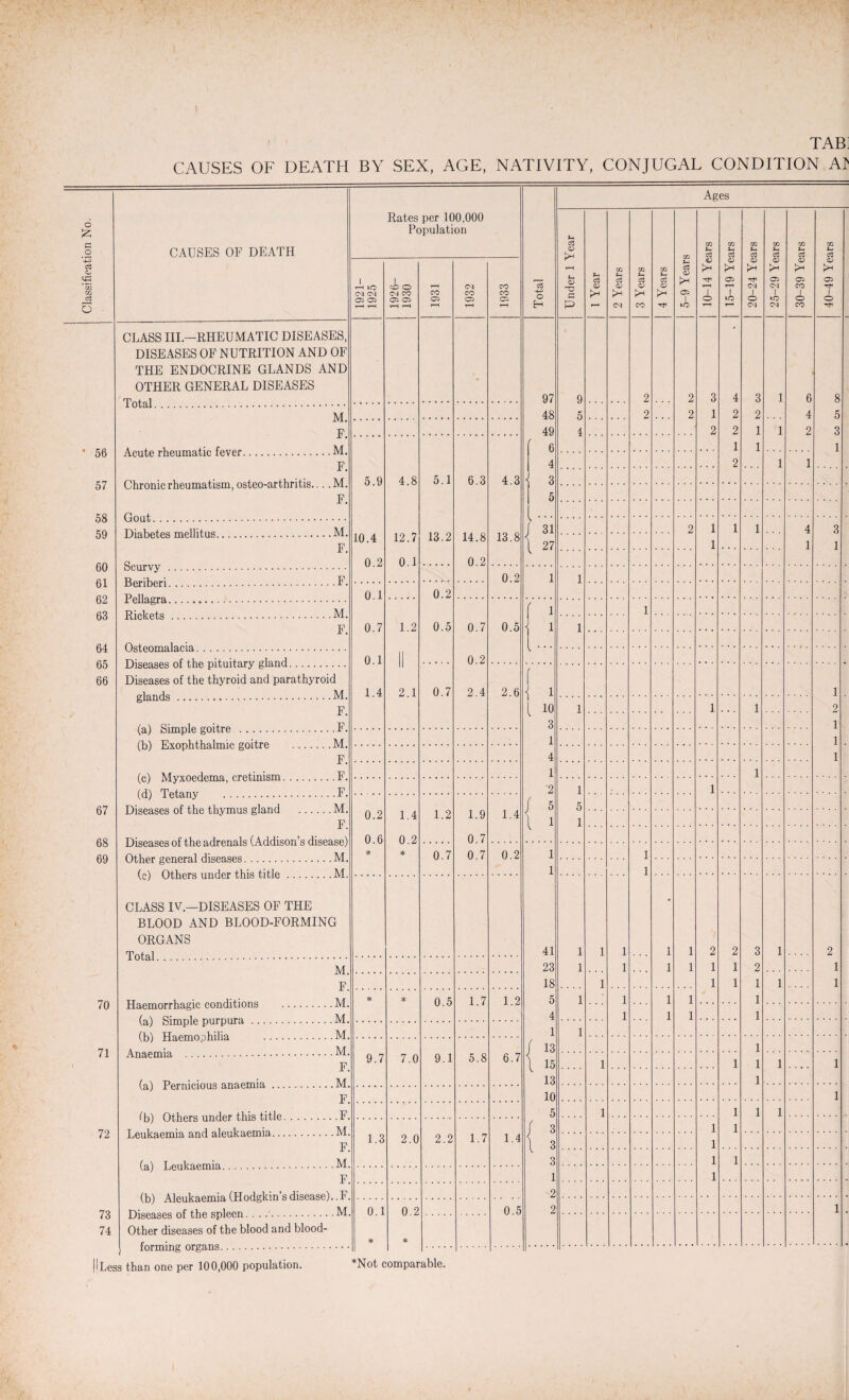 CAUSES OF DEATH BY SEX, AGE, NATIVITY, CONJUGAL CONDITION At Ages 6 G -2 CAUSES OF DEATH Rates per 100,000 Population P cZ CD T—H P <D g p m p cZ m p cZ m p c3 W P cZ m p cZ m p cZ 4-> cZ Jg ’ m m cZ o 1 H lO CM CM Oi Oi r-H 1-H 1 CO O CM CO Oi Oi H t—( T—t CO Oi CM CO Oi T—1 CO CO Oi -P» O H P cZ <D m p cZ CD CM m Pi cZ CD CO m p cZ CD i* P cZ <D Oi 1 WO CD 1 o T—1 <D K* Oi rH 1 o CD i>H CM 1 O CM CD £ Oi CM I WO CM <D P Oi CO 1 O CO CD Oi Tt* 1 o Ttl CLASS III.—RHEUMATIC DISEASES, DISEASES OF NUTRITION AND OF THE ENDOCRINE GLANDS AND OTHER GENERAL DISEASES 97 9 2 2 3 4 3 1 6 8 M 48 5 2 2 1 2 2 4 5 F. Acute rheumatic fever.M. F. Chronic rheumatism, osteo-arthritis... .M. F. 49 4 2 2 1 1 2 3 * 56 6 1 1 1 4 2 1 1 57 5.9 4.8 5.1 6.3 4.3 i 3 5 58 59 10.4 12.7 13.2 14.8 13.8 / 31 2 1 1 1 4 3 F. \ 27 1 1 1 60 61 62 63 0.2 0.1 0.2 ocurvy. Beriberi.F. 0.2 1 1 0.1 0.2 r enagra.... ... Rickets .M. F. f 1 1 0.7 1.2 0.5 0.7 0.5 1 u 1 64 65 66 0.1 II 0.2 JL/1S6£IS6S OI tile pitUllary . Diseases of the thyroid and parathyroid glands.M. F. (a) Simple goitre .F. (b) Exophthalmic goitre M. F. 1 4 2.1 0.7 2.4 2.6 ( \ 1 1 10 1 1 1 1 2 3 1 1 1 4 1 1 1 '2 1 1 67 Diseases of the thymus gland .M. F. Diseases of the adrenals (Addison’s disease) Other general diseases.M. / 5 5 0.2 1.4 1.2 1.9 1.4 \ 1 1 68 69 0.6 * 0.2 * 0 7 0.7 0.7 0.2 1 1 1 1 CLASS IV—DISEASES OF THE BLOOD AND BLOOD-FORMING ORGANS 41 1 1 1 1 1 2 2 3 1 2 M 23 1 1 1 1 1 1 2 1 F 18 1 1 1 1 1 1 70 Haemorrhagic conditions .M. * * 0.5 1 7 1.2 5 1 1 1 1 1 4 1 1 1 1 1 1 71 < wl xiaemopniiia . Anaemia .M. F. / 13 1 9.7 7.0 9.1 5.8 6.7 l 15 1 1 1 1 1 13 1 F 10 1 5 1 1 1 1 72 'DJ u triers unuer tins tine.• Leukaemia and aleukaemia.M. F. / 3 1 1 1.3 2.0 2.2 1.7 1.4 i 3 1 3 1 1 F. 1 1 2 73 74 vDj AieuKaemia vnougiviii & ui&cabc;.. ± 0.1 * 0.2 * 0.5 2 1 diseases oi tne spieen. Other diseases of the blood and blood- forming organs.