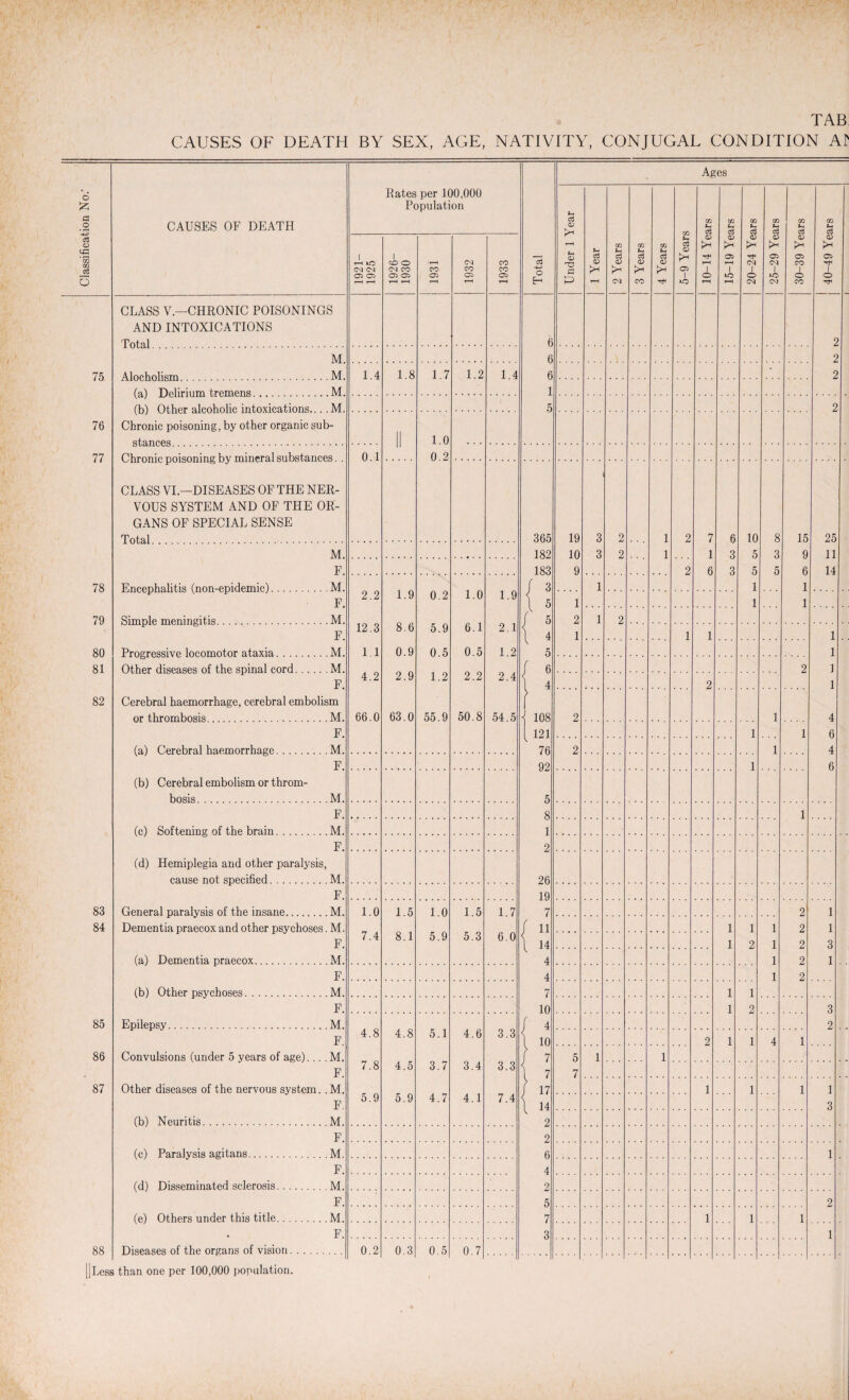 75 76 77 78 79 80 81 82 83 84 85 86 87 88 CLASS V.—CHRONIC POISONINGS AND INTOXICATIONS Total. M Alocholism.M. (a) Delirium tremens.M (b) Other alcoholic intoxications.... M Chronic poisoning, by other organic sub¬ stances. Chronic poisoning by mineral substances. . CLASS VI—DISEASES OF THE NER¬ VOUS SYSTEM AND OF THE OR¬ GANS OF SPECIAL SENSE Total. M F Encephalitis (non-epidemic).M. F. Simple meningitis.M. F Progressive locomotor ataxia.M. Other diseases of the spinal cord.M. F. Cerebral haemorrhage, cerebral embolism or thrombosis.M. F. (a) Cerebral haemorrhage.M. F. (b) Cerebral embolism or throm¬ bosis.M. F. (c) Softening of the brain.M. F. (d) Hemiplegia and other paralysis, cause not specified.M. F. General paralysis of the insane.M. Dementia praecox and other psychoses. M. F. (a) Dementia praecox.M. F. (b) Other psychoses.M. F. Epilepsy.M. F. Convulsions (under 5 years of age).... M. F. Other diseases of the nervous system. .M. F. (b) Neuritis.M. F. (c) Paralysis agitans.M. F. (d) Disseminated sclerosis.M. F. (e) Others under this title.M. F. Diseases of the organs of vision. i—I LO CM CM 1.4 0.1 2.2 12.3 1.1 4.2 66.0 1.0 7.4 4.8 7.8 5.9 0.2 Ages Rates per 100,000 Population Total 1 Year 2 Years 3 Years 4 Years 1926- 1930 1931 1932 1933 6 6 1.8 1.7 1.2 1.4 6 * 1 5 r || 1.0 0 2 365 19 3 2 1 2 7 6 10 8 15 25 182 10 3 2 1 1 3 5 3 9 11 183 9 2 6 3 5 5 6 14 / 3 1 1 1 1.9 0.2 1.0 1.9 1 5 1 1 1 A I 5 2 1 2 8.6 5.9 6.1 2.1 < A 1 4 1 1 1 1 0.9 0.5 0.5 1.2 V 5 1 2.9 1.2 2.2 2.4 ( 6 2 1 1 4 2 1 63.0 55.9 50.8 54.5 \ j 108 2 1 4 [ 121 1 1 6 76 2 1 4 92 1 6 5 8 1 1 2 26 19 1.5 1.0 1.5 1.7 7 2 1 / 11 1 1 1 2 1 8.1 5.9 5.3 6.0 < 1 14 1 2 1 2 3 4 1 2 1 4 1 2 7 1 1 10 1 2 3 / 4 2 4.8 5.1 4.6 3.3 1 10 2 1 1 4 1 / 7 5 1 1 4.5 3.7 3.4 3.3 \ 7 7 / 17 1 1 1 1 5.9 4.7 4.1 7.4 \ I4 3 2 2 6 1 4 2 5 2 7 1 1 1 3 1 0.3 0.5 0.7