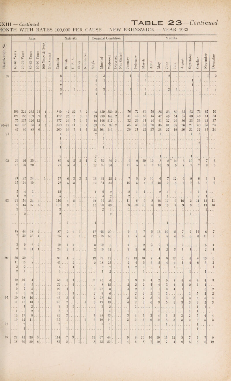 10NTH WITH RATES 100,000 PER CAUSE — NEW BRUNSWICK — YEAR 1933 6 Jz; c o e<3 £ '53 o 89 90-95 91 92 93 94 95 Ages Nativity Conjugal Condition Months 60-69 Years 70-79 Years 80-89 Years 90-99 Years 100 Years & Over Not Stated Canada British . U.S. A. Other Not Stated Single Married Widowed Divorced Not Stated January February March April c3 June July August September October November December 8 1 6 3 1 1 .... 2 ] 2 4 3 1 1 . ... ... 2 2 1 8 1 6 3 1 1 2 1 2 2 1 1 1 3 196 322 235 21 1 849 47 22 5 2 125 439 359 2 76 72 89 79 88 83 80 65 63 73 87 70 121 185 109 9 1 472 25 15 3 1 79 293 142 2 44 43 58 45 47 46 51 35 30 40 44 33 75 137 126 12 377 22 7 2 1 46 146 217 32 29 31 34 41 37 29 30 33 33 43 37 89 128 68 4 1 340 17 11 3 1 63 215 92 2 35 33 36 28 35 31 38 26 21 30 35 24 47 96 88 6 260 16 7 1 1 35 104 146 26 21 22 23 28 27 19 20 22 22 31 24 4 2 2 1 1 2 1 1 1 2 2 2 1 1 1 2 2 1 1 26 26 25 1 89 6 3 2 1 17 52 30 2 9 9 10 10 8 8 * 14 6 10 7 7 3 16 26 20 77 5 4 12 38 36 12 5 4 6 10 8 5 7 7 7 9 6 21 22 24 1 77 6 3 2 1 16 43 28 2 7 8 9 10 6 7 12 6 9 6 6 3 15 24 19 72 5 3 12 34 34 10 5 4 6 10 7 5 7 7 5 8 6 5 4 1 12 1 9 2 2 1 1 2 1 2 1 1 1 1 2 1 5 1 4 2 2 1 2 1 23 54 24 4 110 4 5 1 24 61 35 11 6 9 8 18 12 9 10 2 11 13 11 9 43 47 5 101 9 1 1 15 28 69 8 10 10 8 10 10 7 9 8 6 13 13 2 1 3 2 1 1 1 1 2 2 2 1 1 1 1 1 1 1 1 18 44 18 2 OO 2 4 1 17 48 29 9 6 7 5 16 10 8 7 2 11 6 7 7 32 33 4 75 7 1 12 18 53 4 7 4 7 9 8 4 8 6 6 11 9 3 9 6 2 19 1 1 6 10 5 1 2 3 2 1 1 2 5 4 2 9 14 1 24 2 1 3 10 14 4 3 6 1 2 3 1 1 2 4 30 30 9 91 4 2 13 72 12 12 13 10 7 4 8 12 6 5 4 10 • 6 11 15 8 41 2 2 18 23 2 4 5 3 5 4 4 1 4 6 3 2 2 2 6 1 5 2 1 2 1 1 1 1 2 1 3 1 2 1 1 1 19 21 4 56 3 1 11 45 4 7 9 6 4 2 5 7 5 4 4 4 3 6 9 5 22 1 8 15 2 2 2 1 4 3 4 1 2 ] 1 9 7 5 29 1 2 22 6 4 2 3 3 1 3 4 1 1 6 2 3 5 3 16 1 2 9 6 2 2 2 1 1 1 5 1 2 10 18 10 46 3 1 7 28 15 3 5 7 3 4 3 3 4 3 6 5 4 11 12 13 1 40 2 1 6 19 18 4 2 3 6 3 5 3 3 3 3 5 3 1 2 3 1 1 3 2 1 1 1 I 1 1 2 1 3 1 4 1 1 1 1 10 17 8 43 2 7 25 13 3 4 7 3 4 3 3 3 2 5 4 4 10 12 11 37 1 1 6 19 14 3 2 3 6 2 5 3 3 2 2 5 3 2 2 1 1 1 1 1 1 1 1 29 45 38 5 114 7 3 13 67 44 9 8 20 16 10 11 12 8 7 7 7 9 97