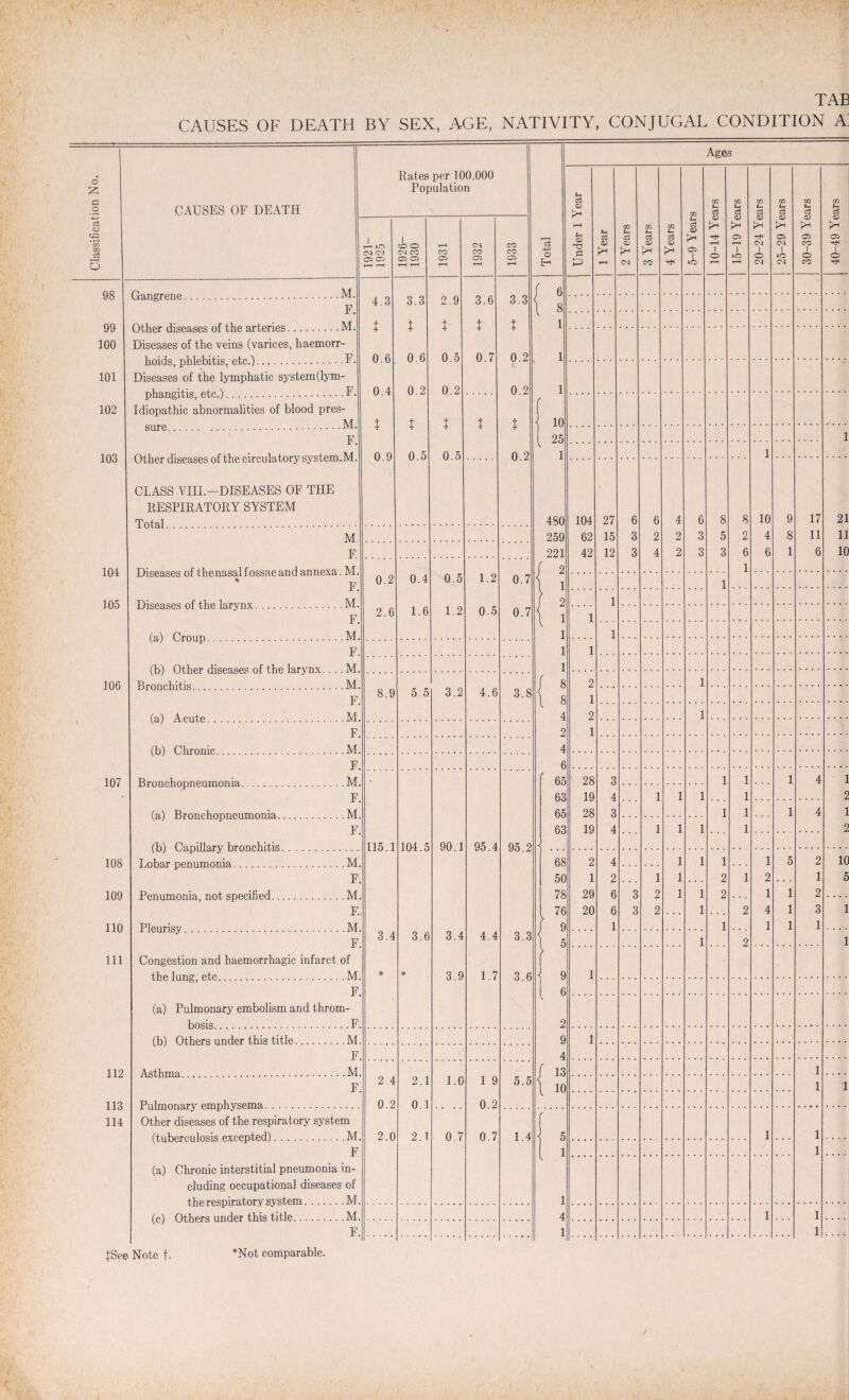 98 99 100 101 102 103 104 105 106 107 108 109 110 111 112 113 114 Gangrene.M. F. Other diseases of the arteries.M Diseases of the veins (varices, haemorr¬ hoids, phlebitis, etc.).F. Diseases of the lymphatic system (lym¬ phangitis, etc.).F. Idiopathic abnormalities of blood pres¬ sure.M F. Other diseases of the circulatory system.M CLASS VIII.—DISEASES OF THE RESPIRATORY SYSTEM Rates per 100,000 Population Total. M F, CM CM os os 4.3 t 0.6 0.4 t 0.9 O] CO 05 05 3.3 I 0.6 0.2 Diseases of thenasal fossae and annexa. M. F. Diseases of the larynx.M. F (a) Croup.M F (b) Other diseases of the larynx.... M Bronchitis..M F (a) Acute.M. F. (b) Chronic.M. F. Bronchopneumonia.M. F. (a) Bronchopneumonia.M. F. (b) Capillary bronchitis. Lobar penumonia.M. F. Penumonia, not specified.M. F. Pleurisy.M. F. Congestion and haemorrhagic infarct of the lung, etc.M. F. (a) Pulmonary embolism and throm¬ bosis.F (b) Others under this title.M F Asthma.M F Pulmonary emphysema. Other diseases of the respiratory system (tuberculosis excepted).M, F (a) Chronic interstitial pneumonia in¬ cluding occupational diseases of the respiratory system.M. (c) Others under this title.M. F. 0.2 2.6 t 0.5 CO 05 2.9 t- 0.5 0.2 8.9 115.1 3.4 2.4 0.2 2.0 0.4 1.6 t 0.5 CO o CO o 3.6 3.3 t t 0.7 0.5 1.2 5.5 104.5 3.6 2.1 0.1 2.1 3.2 90.1 3.4 3.9 1.0 0.7 0.2 0.2 t 0.2 1.2 0.5 4.6 95.4 4.4 1.7 1 9 0.2 0.7 0.7 0.7 3.8 95.2 3.3 3.6 5.5 1.4 o E-i 1 10 25 1 480 259 221 1 65 63 65 63 68 50 78 76 13 10 Ages (3 104 62 42 28 19 28 19 2 1 29 20 27 15 12 I o 6 3 2 3 10 4 I o CO 17 11 6 o 21 11 10 10 5 1 .... 1 ....
