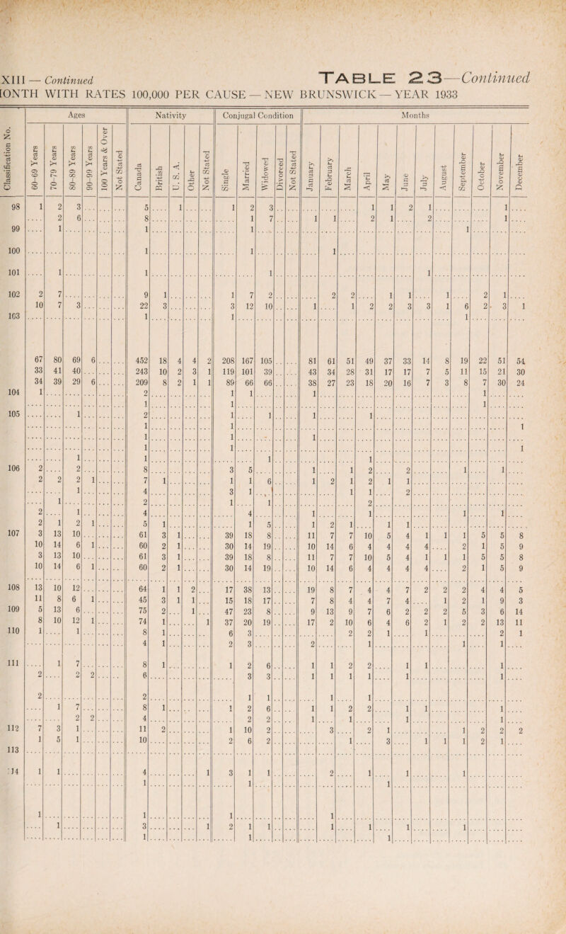 [ONTH WITH RATES 100,000 PER CAUSE — NEW BRUNSWICK — YEAR 1933 Classification No. Ages Nativity Conjugal Condition Months 60-69 Years 70-79 Years 80-89 Years 90-99 Years 100 Years & Over Not Stated Canada British U. S. A. Other Not Stated Single Married Widowed Divorced Not Stated January February March April May f,D S July August September October November December 98 1 2 3 5 1 1 2 3 1 1 2 1 1 2 6 8 1 7 1 1 2 1 2 1 99 1 1 1 1 100 1 1 1 101 1 1 1 1 102 2 7 9 1 1 7 2 2 2 1 1 1 2 1 10 7 3 22 3 3 12 10 1 1 2 2 3 3 1 6 2 • 3 1 103 1 1 1 67 80 69 6 452 18 4 4 2 208 167 105 81 61 51 49 37 33 14 8 19 22 51 54 33 41 40 243 10 2 3 1 119 101 39 43 34 28 31 17 17 7 5 11 15 21 30 34 39 29 6 209 8 2 1 1 89 66 66 38 27 23 18 20 16 7 3 8 7 30 24 104 1 2 1 1 1 1 1 1 1 105 1 2 1 1 1 1 1 1 1 1 1 1 1 1 1 1 1 1 1 106 2 2 8 3 5 1 1 2 2 1 1 2 2 2 1 7 1 1 1 6 1 2 1 2 1 1 1 4 3 I 1 1 2 1 2 1 • * i • 1 2 2 1 4 4 1 1 1 1 2 1 2 1 5 1 1 5 1 2 1 1 1 107 3 13 10 61 3 1 39 18 8 11 7 7 10 5 4 1 1 1 5 5 8 10 14 6 1 60 2 1 30 14 19 10 14 6 4 4 4 4 2 1 5 9 3 13 10 61 3 1 39 18 8 11 7 7 10 5 4 1 1 1 5 5 8 10 14 6 1 60 2 1 30 14 19 10 14 6 4 4 4 4 2 1 5 9 108 13 10 12 64 1 1 9 17 38 13 19 8 7 4 4 7 2 2 2 4 4 5 11 8 6 1 45 3 1 1 15 18 17 7 8 4 4 7 4 1 2 1 9 3 109 5 13 6 75 2 1 47 23 8 9 13 9 7 6 2 2 2 5 3 6 14 8 10 12 1 74 1 1 37 20 19 17 2 10 6 4 6 2 1 2 2 13 11 110 1 1 8 1 6 3 2 2 1 1 2 1 4 1 2 3 2 1 1 1 111 1 7 8 1 1 2 6 1 1 2 2 1 1 1 2 2 2 6 3 3 1 1 1 1 1 1 2 2 1 1 1 1 1 7 8 1 1 2 6 1 1 2 2 1 1 1 2 2 4 2 2 1 1 1 1 112 7 3 1 11 2 1 10 2 3 2 1 1 2 2 2 1 5 1 10 2 6 2 1 3 1 1 1 2 1 113 114 1 1 4 1 3 1 1 2 1 1 1 1 1 1 1 1 1 1 1 3 1 2 1 1 1 1 1 1