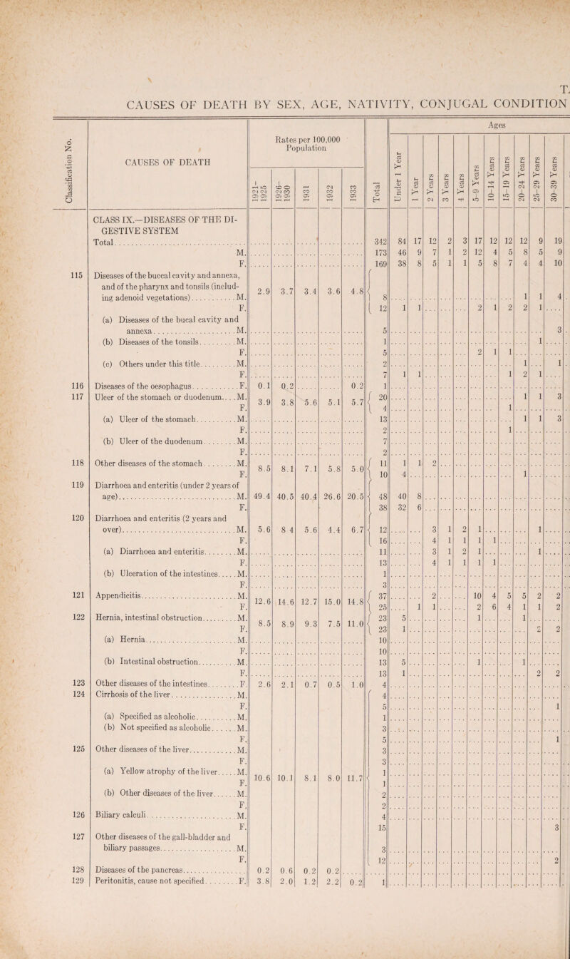 Tj CAUSES OF DEATH BY SEX, AGE, NATIVITY, CONJUGAL CONDITION Ages o 53 a .2 CAUSES OF DEATH Rates per 100.000 Population *H ci <D K* T-H <D p 03 i-, ci 03 t-i a 03 c3 03 Sh d CC *H O o S * GQ CO c3 o i t-h i O CM CM 05 05 T-H t-h 1 CO o CM CO 05 O’!> t-H t-H CO 05 CM CO 05 T-H CO CO 05 r-H C3 o H d CD T—H 03 S- d <d >-< CM 03 Sh d CD CO 03 t-i c3 CD >H o3 <D Y* 05 1 1C <D T-H 1 o CD 05 1 CD CM 1 O CM CD 05 CM 1 CM 03 05 CO o CO CLASS IX.—DISEASES OF THE DI¬ GESTIVE SYSTEM Total . 342 84 17 12 2 3 17 12 12 12 9 19 M. 173 46 9 7 1 2 12 4 5 8 5 9 F. 169 38 8 5 1 1 5 8 7 4 4 10 115 Diseases of the buccal cavity and annexa, and of the pharynx and tonsils (includ- incr fl.HpnoiH vpcrptq.tJnris^ M. 2.9 3.7 3.4 3.6 4.8 / | 8 1 1 4 F. (a) Diseases of the bucal cavity and armexa, M. l 12 5 1 1 2 1 2 2 1 3 fKl Dispn.sps of t.hp ton mi Is M. 1 1 F. 5 2 1 1 (e) Others under this title M. 2 1 1 F. 7 1 1 1 2 1 116 Diseases of the oesophagus ... F. 0.1 0.2 0.2 1 117 Ulcer of the stomach or duodenum.. . .M. F. / 20 1 4 1 1 3 3.9 3.8 5.6 5.1 5.7 1 (a) Ulcer of the stomach M. 13 1 1 3 F. 2 1 (b) Ulcer of the duodenum . M. 7 F. 2 118 Other diseases of the stomach M f 11 1 1 2 F. 8.5 8.1 7.1 5.8 5.0  i 48 4 1 119 Diarrhoea and enteritis (under 2 years of age). M. 49.4 40.5 40.4 26.6 20.5 40 8 F. | 38 32 6 120 Diarrhoea and enteritis (2 years and over). M. 5.6 8 4 5 6 4 4 6.7 <! 12 3 1 2 1 1 F. 1 4 1 1 1 1 (a) Diarrhoea and enteritis.M. 11 3 1 2 1 1 F. 13 4 1 1 1 1 (b) Ulceration of the intestines . . M. 1 F. 3 121 Appendicitis. M. 12.6 ( 37 2 10 4 5 5 2 2 F. 14.6 12.7 15.0 14.8 1 25 1 1 2 6 4 1 1 2 122 Hernia, intestinal obstruction. M. j 23 5 1 1 F. 8.5 8.9 9.3 7.5 11.0 \ 23 1 r* 2 (a) Hernia. M. 10 F. 10 (b) Intestinal obstruction. M 13 5 1 1 F. 13 1 2 2 123 Other diseases of the intestines.... F 2.6 2.1 0.7 0.5 1.0 4 124 Cirrhosis of the liver. M r 4 F. 5 1 (a) Specified as alcoholic. M i (b) Not specified as alcoholic. ... M 3 F. 5 1 125 Other diseases of the liver. M 3 F. 3 (a) Yellow atrophy of the liver... M. 10.6 10.1 1 F. 8.1 8.0 11.7 1 (b) Other diseases of the liver... . M 2 F, 2 126 Biliarv calculi. M 4 127 F. Other diseases of the gall-bladder and biliary passages. M 15 3 3 F. 12 2 128 Diseases of the pancreas. 0.2 0.6 0.2 0.2 129 Peritonitis, cause not specified. F.