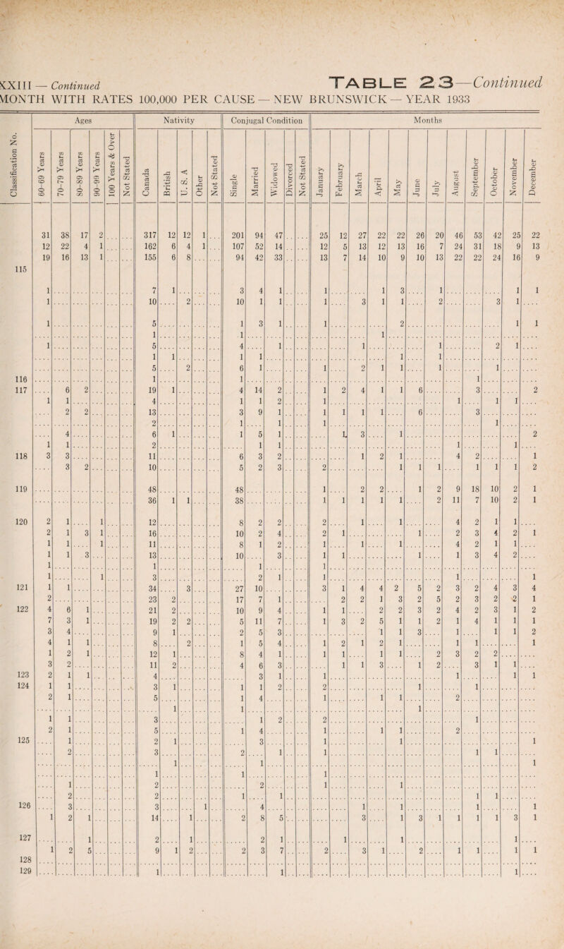 MONTH WITH RATES 100,000 PER CAUSE —NEW BRUNSWICK — YEAR 1933 Classification No. Ages Nativity Conjugal Condition Months 60-69 Years 70-79 Years 80-89 Years CO c3 <V c: C3 o 100 Years & Over Not Stated Canada British U. S. A Other Not Stated Single Married Widowed Divorced Not Stated January February March April May J June July ~+—' CO bC <1 September j October November December 31 38 17 2 317 12 12 1 201 94 47 25 12 27 22 22 26 20 46 53 42 25 22 12 22 4 1 162 6 4 1 107 52 14 12 5 13 12 13 16 7 24 31 18 9 13 19 16 13 1 155 6 8 94 42 33 13 7 14 10 9 10 13 22 22 24 16 9 115 1 7 1 3 4 1 1 1 3 1 1 1 1 10 2 10 1 1 1 3 1 1 2 3 1 1 5 1 3 1 1 2 1 1 1 .1 1 1 5 4 1 1 1 2 1 1 1 1 1 1 1 5 2 6 1 1 2 1 1 1 1 110 1 1 1 117 6 2 19 1 4 14 2 1 2 4 1 1 6 3 2 1 1 4 1 1 2 1 1 1 1 2 2 13 3 9 1 1 1 1 1 6 3 2 1 1 1 1 4 6 1 1 5 1 1 3 1 2 1 1 2 1 1 1 1 118 3 3 11 6 3 2 1 2 1 4 2 1 3 2 10 5 2 3 2 1 1 1 1 1 1 2 119 48 48 1 2 2 1 2 9 18 10 2 1 36 1 1 38 1 1 1 1 1 2 11 7 10 2 1 120 2 1 1 12 8 2 2 2 1 1 4 2 1 1 2 1 3 1 16 10 2 4 2 1 1 2 3 4 2 1 1 1 1 11 8 1 2 1 1 1 4 2 1 1 1 1 3 13 10 3 1 1 1 1 3 4 2 1 1 1 1 1 1 3 2 1 1 1 1 121 1 1 34 3 27 10 3 1 4 4 2 5 2 3 2 4 3 4 2 23 2 17 7 1 2 2 1 3 2 5 2 3 2 2 1 122 4 6 1 21 2 10 9 4 1 1 2 2 3 2 4 2 3 1 2 7 3 1 19 2 2 5 11 7 1 3 2 5 1 1 2 1 4 1 1 1 3 4 9 1 2 5 3 1 1 3 1 1 1 2 4 1 1 8 2 1 5 4 1 2 1 2 1 1 1 1 1 2 1 12 1 8 4 1 1 1 1 1 2 3 2 2 3 2 11 2 4 6 3 1 1 3 1 2 3 1 1 123 2 1 1 4 3 1 1 1 1 1 124 1 1 3 1 1 1 2 2 1 1 2 1 5 1 4 1 1 1 2 1 1 1 1 1 3 1 2 2 1 2 1 5 1 4 1 1 1 2 125 1 2 1 3 1 1 1 2 3 2 1 1 1 1 1 1 1 1 1 1 1 2 2 1 1 2 2 1 1 1 1 126 3 3 1 4 1 1 1 1 1 2 l 14 1 2 8 5 3 1 3 1 1 1 1 3 1 127 1 2 1 2 1 1 1 1 1 2 5 9 1 2 2 3 7 2 3 1 2 1 1 1 1 128 ....