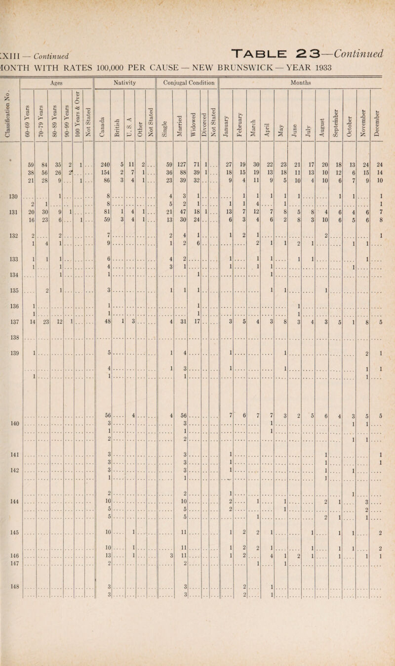 :XIII — Continued I E3 L-.EZ 2 <3 Coflt/l7l/H6(L 10NTH WITH RATES 100,000 PER CAUSE — NEW BRUNSWICK — YEAR 1933 Ages Nativity Conjugal Condition Months Classification No. 60-69 Years 70-79 Years 80-89 Years 90-99 Years 100 Years & Over Not Stated Canada British U. S. A Other Not Stated Single Married Widowed Divorced Not Stated January February March April May June July August September October November December • 59 84 35 2 1 240 5 11 2 59 127 71 1 27 19 30 22 23 21 17 20 18 13 24 24 38 56 26 21 154 2 7 1 36 88 39 1 18 15 19 13 18 11 13 10 12 6 15 14 21 28 9 1 86 3 4 1 23 39 32 9 4 11 9 5 10 4 10 6 7 9 10 130 1 8 4 3 1 1 1 1 1 1 1 1 1 2 1 8 5 2 1 1 1 4 1 1 131 20 30 9 1 81 1 4 1 21 47 18 1 13 7 12 7 8 5 8 4 6 4 6 7 16 23 6 1 59 3 4 1 13 30 24 6 3 4 6 2 8 3 10 6 5 6 8 132 2 2 7 2 4 1 1 2 1 2 1 1 4 1 9 1 2 6 2 1 1 2 1 1 1 133 1 1 1 6 4 2 1 1 1 1 1 1 1 1 4 3 1 1 1 1 1 134 1 1 1 1 135 2 1 3 1 1 1 1 1 1 136 1 1 1 1 1 1 1 1 137 14 23 12 1 48 1 3 4 31 17 3 5 4 3 8 3 4 3 5 1 8 5 138 139 1 5 1 4 1 1 2 1 4 1 3 1 1 1 1 1 1 1 1 56 4 4 56 7 6 7 7 3 2 ' 5 6 4 a 5 5 140 3 3 1 1 1 1 1 1 2 2 1 1 141 3 3 1 1 1 3 3 1 1 1 142 3 3 1 1 1 1 1 ] 2 2 1 1 144 10 10 2 1 1 2 1 a 5 5 2 1 2 5 5 1 2 1 1 145 10 1 11 1 2 2 1 1 1 1 2 10 1 11 1 2 2 1 1 1 1 2 146 13 1 3 11 1 2 4 1 2 1 1 1 1 147 2 2 1 1 148 3 3 2 1