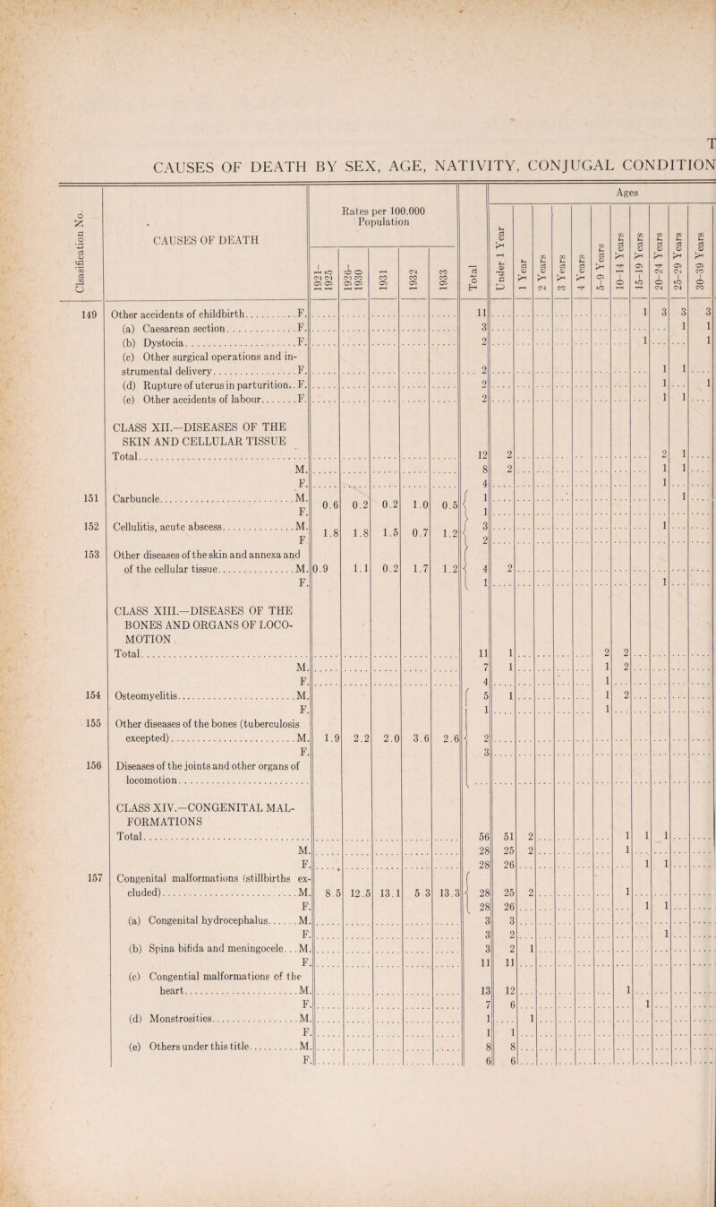 149 151 152 153 154 155 156 157 Rates per 100.000 Population Total Ages 1 Year | 2 Years 3 Years 4 Years 1921- 1925 1926- 1930 1931 :-1 1932 1933 11 1 3 3 3 3 1 1 2 1 1 (c) Other surgical operations and in- .. 2 1 1 9 1 1 2 1 1 CLASS XII—DISEASES OF THE SKIN AND CELLULAR TISSUE 12 2 2 1 M. 8 2 1 1 F. 4 1 Ca.rhiinp.1p. .M. / 1 1 0.6 0.2 0.2 1.0 0.5 s . F 1 1 1.8 1.8 1.5 0.7 1.2 < n F 2 Other diseases of the skin and annexa and \ 0.9 1 l 0.2 1 7 1.2 ^ 4 2 F I 1 1 CLASS XIII—DISEASES OF THE BONES AND ORGANS OF LOCO- MOTION Total . 11 1 2 2 M. 7 1 1 2 F. 4 1 Osteomyelitis. M. r 5 1 1 2 F. i 1 l 1 Other diseases of the bones (tuberculosis i excepted). M. 1 9 2 2 2.0 3 6 2.6 ■I 2 F. 3 Diseases of the joints and other organs of locomotion. CLASS XIV.—CONGENITAL MAL- FORMATIONS T otal. 56 51 2 1 1 1 M. 28 25 2 1 F. 28 26 1 1 Congenital malformations (stillbirths ex- f eluded). M. 8.5 12.5 13.1 5 3 13.3 i 28 25 2 1 F. [ 28 3 26 1 1 (a) Congenital hydrocephalus.M. 3 F. 3 2 1 (b) Spina bifida and meningocele.. . M. 3 2 1 F. 11 11 (c) Congential malformations of the heart.M 13 12 1 F 7 6 1 (d) Monstrosities.M 1 1 F 1 1 (e) Others under this title.M 8 8 .