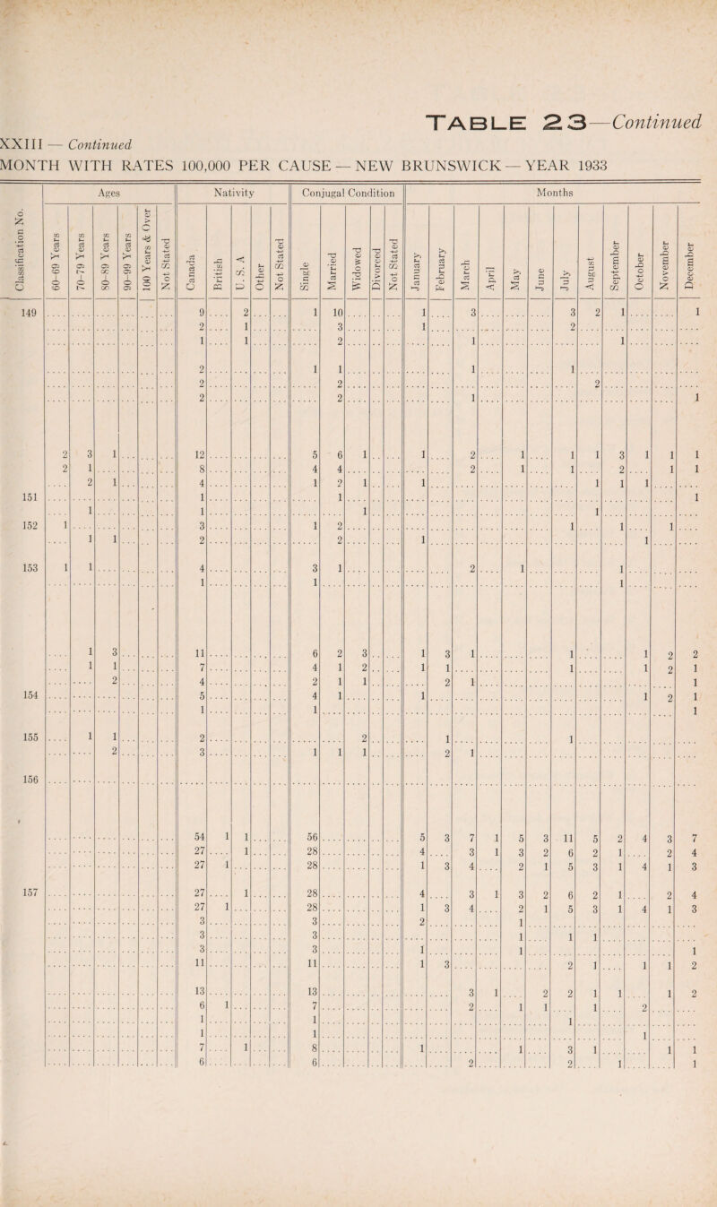 TABLE S3—Continued XXIII — Conthiued MONTH WITH RATES 100,000 PER CAUSE — NEW BRUNSWICK — YEAR 1933 Ages Nativity Conjugal Condition Months Classification No. 60-69 Years 70-79 Years 80-89 Years 90-99 Years 100 Years & Over Not Stated Canada British U. S. A Other Not Stated Single Married Widowed Divorced Not Stated January February March April May June July August September J October November December 149 9 2 1 10 1 3 3 2 1 1 2 1 3 1 2 1 1 2 1 1 2 1 1 1 1 2 2 2 2 2 1 1 2 3 1 12 5 6 1 1 2 1 1 1 3 1 1 1 2 1 8 4 4 2 1 1 2 1 1 2 1 4 1 2 1 1 1 1 1 151 1 1 1 1 1 1 1 152 1 3 1 2 1 1 1 1 1 2 2 1 1 153 1 1 4 3 1 2 1 1 1 1 1 1 3 - 11 6 2 3 1 3 1 1 1 2 2 1 1 7 4 1 2 1 1 1 1 2 1 2 4 2 1 1 2 1- 1 154 5 4 1 1 1 9 1 1 1 1 155 1 1 2 2 1 1 2 3 1 1 1 2 1 156 9 54 1 1 56 28 5 a 7 1 1 9 11 A £ 9 4 9 7 27 1 4 3 9 9 9 i i i i o 9 4 27 1 28 1 3 4 9 1 9 5 A 9 4 1 9 a 157 27 1 28 4 3 1 3 9 4 27 1 28 1 a 4 9 l e; u 9 4 i 9 3 3 2 l l l 3 3 i 1 3 3 1 1 2 11 11 1 3 9 1 1 1 i i i 13 13 3 1 9 9 i 9 6 1 7 2 l l 9 1 1 l 1 1 i 7 1 8 1 l 3 1 i i 6