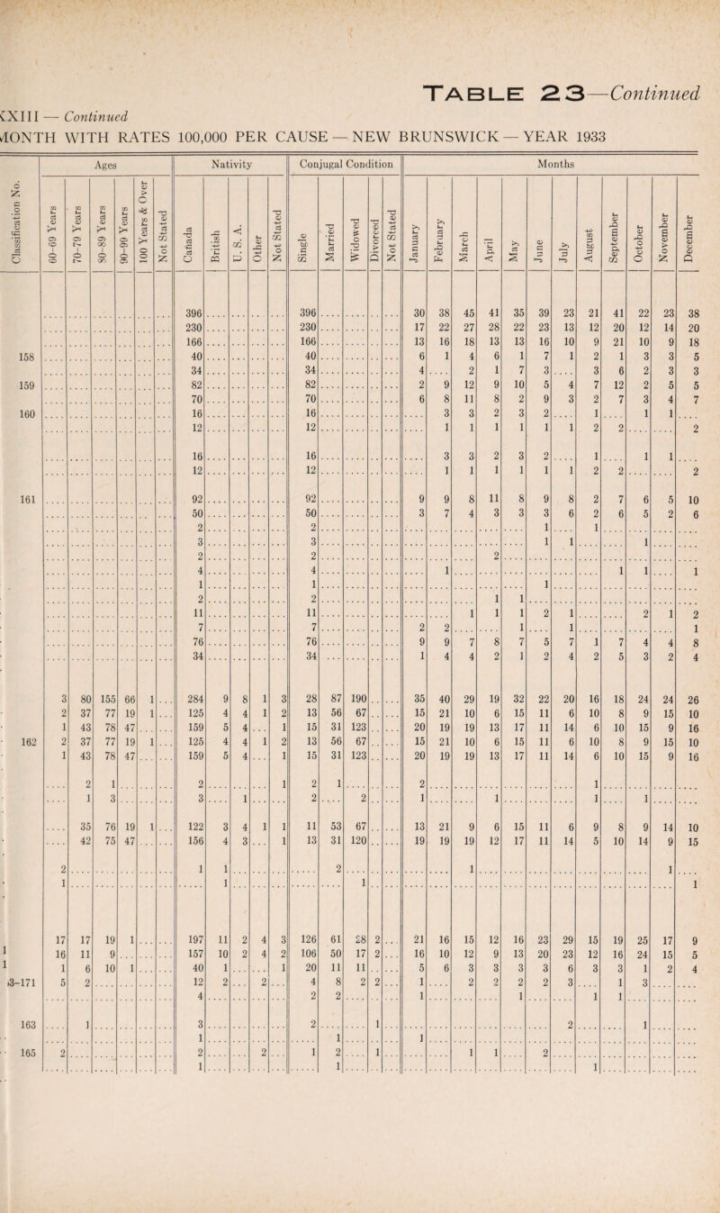 CXI II — Continued TONTH WITH RATES 100,000 PER CAUSE — NEW BRUNSWICK — YEAR 1933 Classification No. Ages Nativity Conjugal Condition Months 60-69 Years 70-79 Years 80-89 Years 90-99 Years 100 Years & Over Not Stated Canada British U. S. A. Other Not Stated Single Married Widowed Divorced Not Stated January February March ’ £ a < >> C3 s <D c >“5 j>> 3 August September October November December i 396 396 30 38 45 41 35 39 23 21 41 22 23 38 230 230 17 22 27 28 22 23 13 12 20 12 14 20 166 166 13 16 18 13 13 16 10 9 21 10 9 18 158 40 40 6 1 4 6 1 7 1 2 1 3 3 5 34 34 4 2 1 7 3 3 6 2 3 3 159 82 82 2 9 12 9 10 5 4 7 12 2 5 5 70 70 6 8 11 8 2 9 3 2 7 3 4 7 160 16 16 3 3 2 3 2 1 1 1 12 12 1 1 1 1 1 1 2 2 2 16 16 3 3 2 3 2 1 1 1 12 12 1 1 1 1 1 1 2 2 2 161 92 92 9 9 8 11 8 9 8 2 7 6 5 10 50 50 3 7 4 3 3 3 6 2 6 5 2 6 2 2 1 1 3 3 1 1 1 2 2 2 4 4 1 1 1 1 1 1 1 2 2 1 1 11 11 1 1 1 2 1 2 1 2 7 7 2 2 1 1 1 76 76 9 9 7 8 7 5 7 1 7 4 4 8 34 34 1 4 4 2 1 2 4 2 5 3 2 4 3 80 155 66 1 284 9 8 1 3 28 87 190 35 40 29 19 32 22 20 16 18 24 24 26 2 37 77 19 1 125 4 4 1 2 13 56 67 15 21 10 6 15 11 6 10 8 9 15 10 1 43 78 47 159 5 4 1 15 31 123 20 19 19 13 17 11 14 6 10 15 9 16 162 2 37 77 19 1 125 4 4 1 2 13 56 67 15 21 10 6 15 11 6 10 8 9 15 10 1 43 78 47 159 5 4 1 15 31 123 20 19 19 13 17 11 14 6 10 15 9 16 2 1 2 1 2 1 2 1 1 3 3 1 2 2 1 1 1 1 35 76 19 1 122 3 4 1 1 11 53 67 13 21 9 6 15 11 6 9 8 9 14 10 42 75 47 156 4 3 1 13 31 120 19 19 19 12 17 11 14 5 10 14 9 15 2 1 1 2 1 1 1 1 1 1 17 17 19 1 197 11 2 4 3 126 61 28 2 21 16 15 12 16 23 29 15 19 25 17 9 1 16 11 9 157 10 2 4 2 106 50 17 2 16 10 12 9 13 20 23 12 16 24 15 5 1 1 6 10 1 40 1 1 20 11 11 5 6 3 3 3 3 6 3 3 1 2 4 .3-171 5 2 12 2 2 4 8 2 2 1 2 2 2 2 3 1 3 4 2 2 1 1 1 1 163 ] 3 2 1 2 1 1 1 1 ■ 165 2 2 2 1 2 1 1 1 2