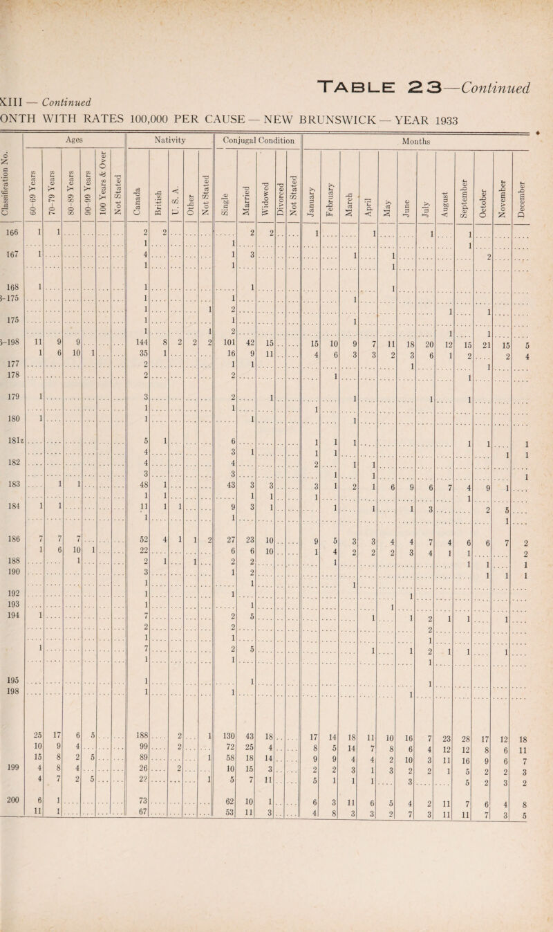 XII11 — Continued ONTH WITH RATES 100,000 PER CAUSE — NEW BRUNSWICK — YEAR 1933 Classification No. Ages Nativity Conjugal Condition Months 03 P ©3 03 05 CO 1 o CO CO P ©3 03 05 l o t>- 03 Pt ©3 o 05 GO 1 o oo m p ©3 03 >H 05 05 o 05 P 03 > o CO S—• ©3 03 O O T“H O 03 -p ©3 -p m P O £ ©3 ©3 a ©3 O 43 cr. p ’ £ CQ P P 03 43 P o T2 03 p ©3 p CO p o £ 03 W) g CO T3 ^ 03 ’ P Pi ©3 % 03 £ o rs T3 03 CO P o > Q 'T3 03 ©3 CO -p o £ P ©3 P P3 ©3 >> P ©3 O p 4^ 03 43 o p ©3 S a <1 >> ©3 03 C P •“3 >> P >“5 -P 03 P bD P C P 03 42 S 03 -P ft 03 CO P 03 42 O -P CO O P 03 42 s 03 > O S5 P 03 43 8 03 CO 03 Q 166 1 i 2 2 2 2 1 1 1 i 1 1 1 167 1 4 l 3 1 1 9 1 1 1 168 1 1 1 1 5-175 1 l 1 1 i 2 l l 175 1 1 1 1 i 2 1 1 3-198 11 9 9 144 8 2 2 2 101 42 15 15 10 9 7 ll 18 20 12 15 21 15 5 1 6 10 1 35 1 16 9 11 4 6 3 3 2 3 6 1 2 2 4 177 2 1 1 1 1 178 2 2 1 1 179 1 3 2 1 1 1 1 1 1 1 180 1 1 1 1 181z 5 1 6 1 1 1 1 1 4 3 1 1 1 1 1 1 182 4 4 2 1 1 3 3 1 1 1 183 1 1 48 1 43 3 3 3 1 2 1 6 9 6 7 4 9 1 1 1 1 1 1 1 184 1 1 11 1 1 9 3 1 1 1 1 2 9 C 1 1 Z 0 1 186 7 7 7 52 4 1 1 2 27 23 10 9 5 3 3 4 4 7 4 6 6 1 7 2 1 6 10 1 22 6 6 10 1 4 2 2 2 3 4 1 1 9 188 1 2 1 1 2 2 1 1 1 Z 1 190 3 1 2 1 1 I l 1 1 1 192 1 1 1 193 1 1 1 194 1 7 2 5 1 1 o 1 1 2 2 Z 0 1 1 1 1 1 7 2 5 1 1 9 1 1 1 1 Z 1 1 195 1 1 l 198 1 1 1 25 17 6 5 188 2 1 130 43 18 17 14 18 11 10 16 7 23 28 17 12 18 10 9 4 99 2 72 25 4 8 5 14 7 8 6 4 12 12 8 6 11 15 8 2 5 89 1 58 18 14 9 9 4 4 2 10 3 11 16 9 6 7 199 4 8 4 26 2 10 15 3 2 2 3 1 3 2 2 1 5 2 2 3 4 7 2 5 2? 1 5 7 11 5 1 1 1 2 C 200 6 1 73 62 10 1 6 3 11 6 5 4 2 11 0 7 z 6 0 4 z 8 11 1 67 53 11 3 4