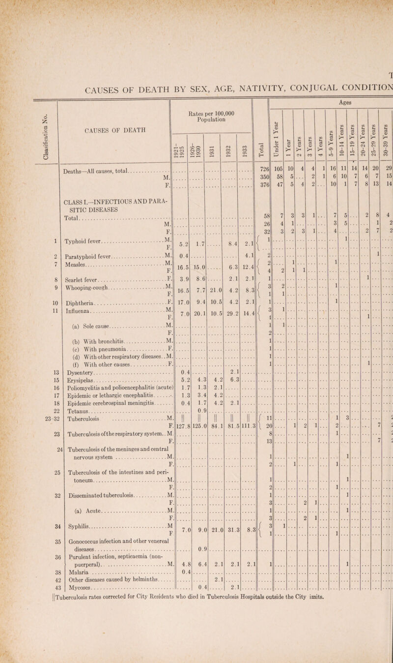 t Rates per 100,000 ! urn 1921- 1925 1926- 1930 1931 1932 1933 726 105 10 4 4 1 16 11 14 14 20 29 M 350 58 5 2 1 6 10 7 6 7 15 F. 376 47 5 4 2 10 1 7 8 13 14 CLASS I.—INFECTIOUS AND PARA- SITIC DISEASES 58 7 3 3 1 . . . 7 5 2 8 4 M. 26 4 1 3 5 1 2 F. 32 3 2 3 1 4 2 7 2 1 M / 1 1 1 F 5.2 1.7 8.4 2.1 9 M. 0.4 4 1 \ * * 4 2 1 7 M. f 2 1 1 F 16.5 15.0 6.3 12.4 } 4 2 1 1 g F. 3 9 8.6 2 1 2 1 l * 1 o Q M f 3 2 1 w nooping'Cougii. F 16.5 7.7 21.0 4.2 8.3 l 1 n F. 17.0 9 4 10 5 4 2 2.1 l 1 1 1 i M. f 3 1 F 7.0 20.1 10.5 29.2 14.4 ( 4 1 M. 1 1 F. 2 M. 1 F. 1 M 1 F. 1 1 13 0.4 2 1 15 5 2 4 3 4 2 6 3 16 Poliomyelitis and polioencephalitis (acute) 1.7 1.3 2.1 17 1.3 3 4 4 2 18 0.4 1 7 4 2 2 1 22 0 9 32 M || |j || f D 1 3 c Z F II 127.8 125.0 II 84.1 81.5 111 3 \ 20 1 2 1 2 7 r Z 23 Tuberculosis of the respiratory system M 8 1 r z F. 13 7 r z 24 Tuberculosis of the meninges and central .M 1 1 F 2 1 1 25 Tuberculosis of the intestines and peri- .M 1 1 F 2 1 32 Disseminated tuberculosis. .M 1 1 F 3 2 1 (a) Acute. .M 1 1 F 3 2 1 34 SvrVhilis . .M f 3 1 F 7.0 9.C 21.C 31.3 8.3 { 1 1 35 Gonococcus infection and other venereal Hisp.nsp.s . 0 £ 36 Purulent infection, septicaemia (non- nnprnpral). .M 4 8 6.4 2.1 2.1 2.1 1 1 38 \Tc1lari9 . 0 4 42 Other diseases caused by helminths. 2.1 43 Mycoses. 0.4 2.1 (Tuberculosis rates corrected for City Residents who died in Tuberculosis Hospitals outside the City imits.
